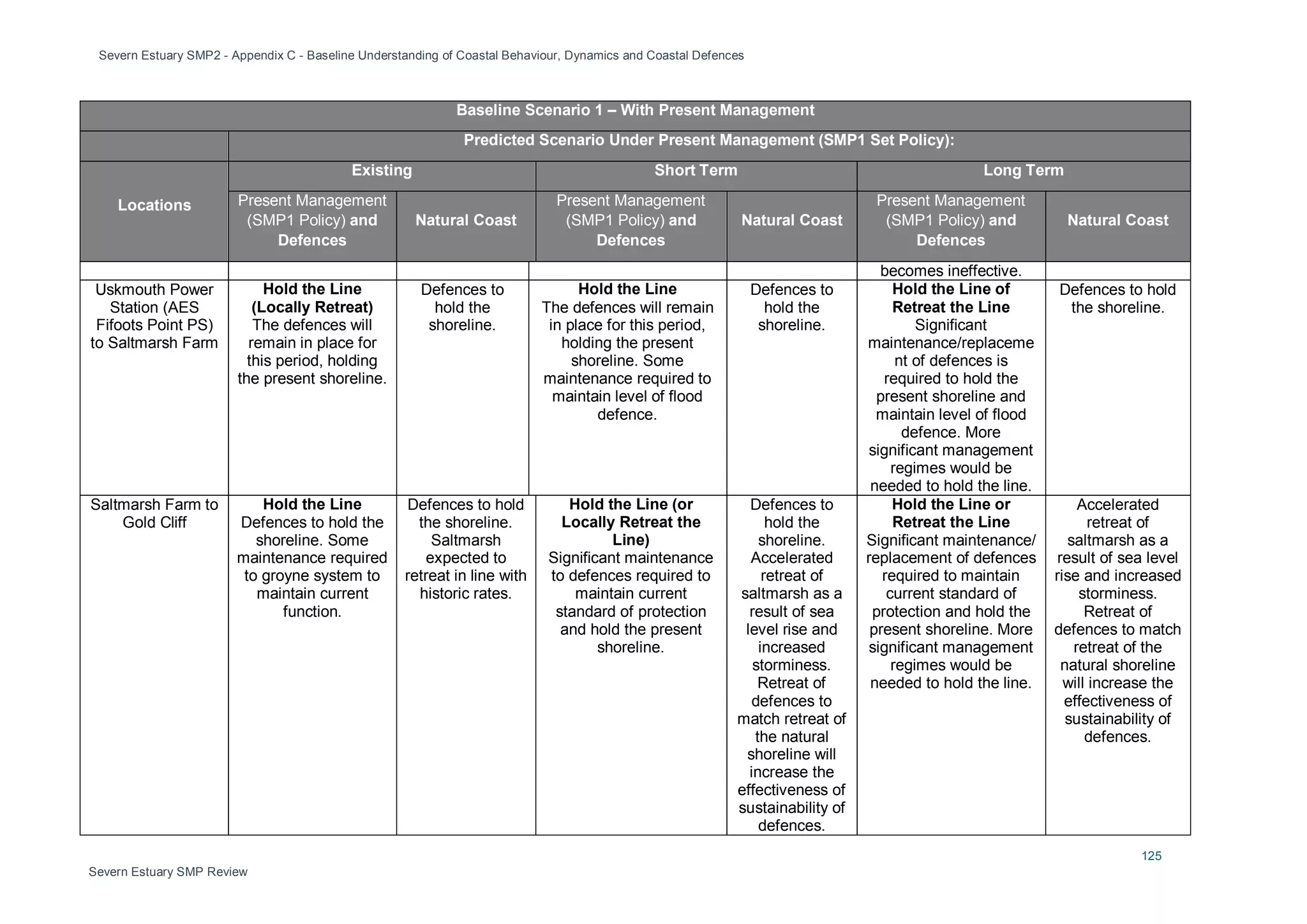 Severn Estuary SMP2 - Appendix C - Baseline Understanding of Coastal Behaviour, Dynamics and Coastal Defences
125
Severn Estuary SMP Review
Baseline Scenario 1 – With Present Management
Predicted Scenario Under Present Management (SMP1 Set Policy):
Locations
Existing Short Term Long Term
Present Management
(SMP1 Policy) and
Defences
Natural Coast
Present Management
(SMP1 Policy) and
Defences
Natural Coast
Present Management
(SMP1 Policy) and
Defences
Natural Coast
becomes ineffective.
Uskmouth Power
Station (AES
Fifoots Point PS)
to Saltmarsh Farm
Hold the Line
(Locally Retreat)
The defences will
remain in place for
this period, holding
the present shoreline.
Defences to
hold the
shoreline.
Hold the Line
The defences will remain
in place for this period,
holding the present
shoreline. Some
maintenance required to
maintain level of flood
defence.
Defences to
hold the
shoreline.
Hold the Line of
Retreat the Line
Significant
maintenance/replaceme
nt of defences is
required to hold the
present shoreline and
maintain level of flood
defence. More
significant management
regimes would be
needed to hold the line.
Defences to hold
the shoreline.
Saltmarsh Farm to
Gold Cliff
Hold the Line
Defences to hold the
shoreline. Some
maintenance required
to groyne system to
maintain current
function.
Defences to hold
the shoreline.
Saltmarsh
expected to
retreat in line with
historic rates.
Hold the Line (or
Locally Retreat the
Line)
Significant maintenance
to defences required to
maintain current
standard of protection
and hold the present
shoreline.
Defences to
hold the
shoreline.
Accelerated
retreat of
saltmarsh as a
result of sea
level rise and
increased
storminess.
Retreat of
defences to
match retreat of
the natural
shoreline will
increase the
effectiveness of
sustainability of
defences.
Hold the Line or
Retreat the Line
Significant maintenance/
replacement of defences
required to maintain
current standard of
protection and hold the
present shoreline. More
significant management
regimes would be
needed to hold the line.
Accelerated
retreat of
saltmarsh as a
result of sea level
rise and increased
storminess.
Retreat of
defences to match
retreat of the
natural shoreline
will increase the
effectiveness of
sustainability of
defences.
 