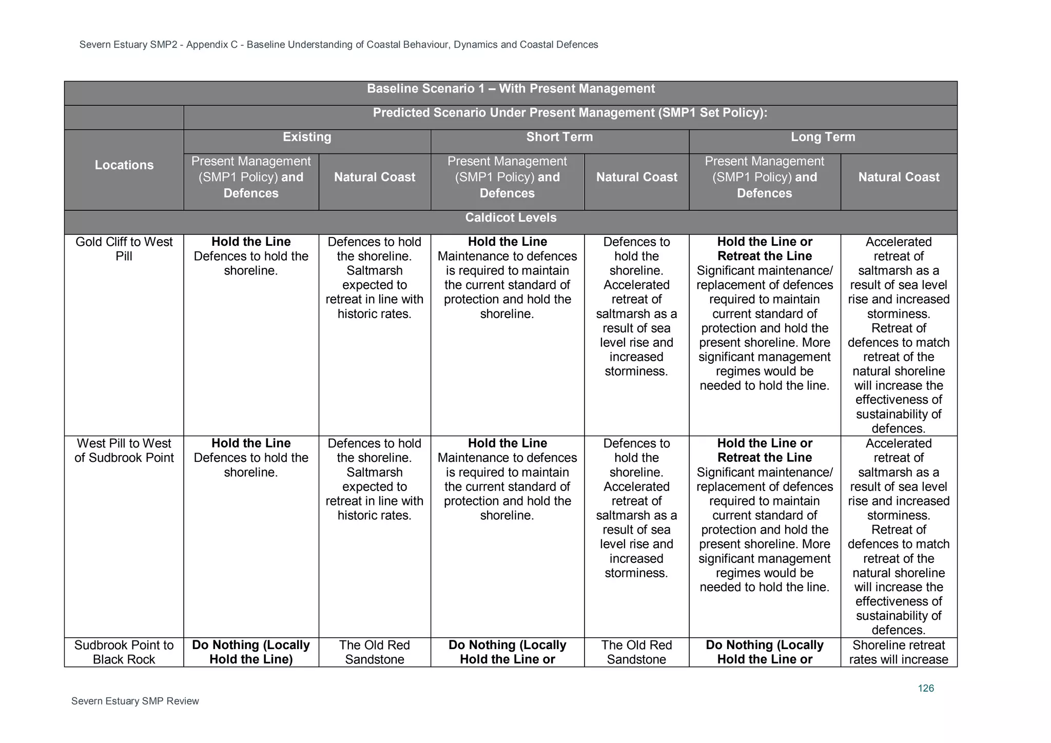Severn Estuary SMP2 - Appendix C - Baseline Understanding of Coastal Behaviour, Dynamics and Coastal Defences
126
Severn Estuary SMP Review
Baseline Scenario 1 – With Present Management
Predicted Scenario Under Present Management (SMP1 Set Policy):
Locations
Existing Short Term Long Term
Present Management
(SMP1 Policy) and
Defences
Natural Coast
Present Management
(SMP1 Policy) and
Defences
Natural Coast
Present Management
(SMP1 Policy) and
Defences
Natural Coast
Caldicot Levels
Gold Cliff to West
Pill
Hold the Line
Defences to hold the
shoreline.
Defences to hold
the shoreline.
Saltmarsh
expected to
retreat in line with
historic rates.
Hold the Line
Maintenance to defences
is required to maintain
the current standard of
protection and hold the
shoreline.
Defences to
hold the
shoreline.
Accelerated
retreat of
saltmarsh as a
result of sea
level rise and
increased
storminess.
Hold the Line or
Retreat the Line
Significant maintenance/
replacement of defences
required to maintain
current standard of
protection and hold the
present shoreline. More
significant management
regimes would be
needed to hold the line.
Accelerated
retreat of
saltmarsh as a
result of sea level
rise and increased
storminess.
Retreat of
defences to match
retreat of the
natural shoreline
will increase the
effectiveness of
sustainability of
defences.
West Pill to West
of Sudbrook Point
Hold the Line
Defences to hold the
shoreline.
Defences to hold
the shoreline.
Saltmarsh
expected to
retreat in line with
historic rates.
Hold the Line
Maintenance to defences
is required to maintain
the current standard of
protection and hold the
shoreline.
Defences to
hold the
shoreline.
Accelerated
retreat of
saltmarsh as a
result of sea
level rise and
increased
storminess.
Hold the Line or
Retreat the Line
Significant maintenance/
replacement of defences
required to maintain
current standard of
protection and hold the
present shoreline. More
significant management
regimes would be
needed to hold the line.
Accelerated
retreat of
saltmarsh as a
result of sea level
rise and increased
storminess.
Retreat of
defences to match
retreat of the
natural shoreline
will increase the
effectiveness of
sustainability of
defences.
Sudbrook Point to
Black Rock
Do Nothing (Locally
Hold the Line)
The Old Red
Sandstone
Do Nothing (Locally
Hold the Line or
The Old Red
Sandstone
Do Nothing (Locally
Hold the Line or
Shoreline retreat
rates will increase
 