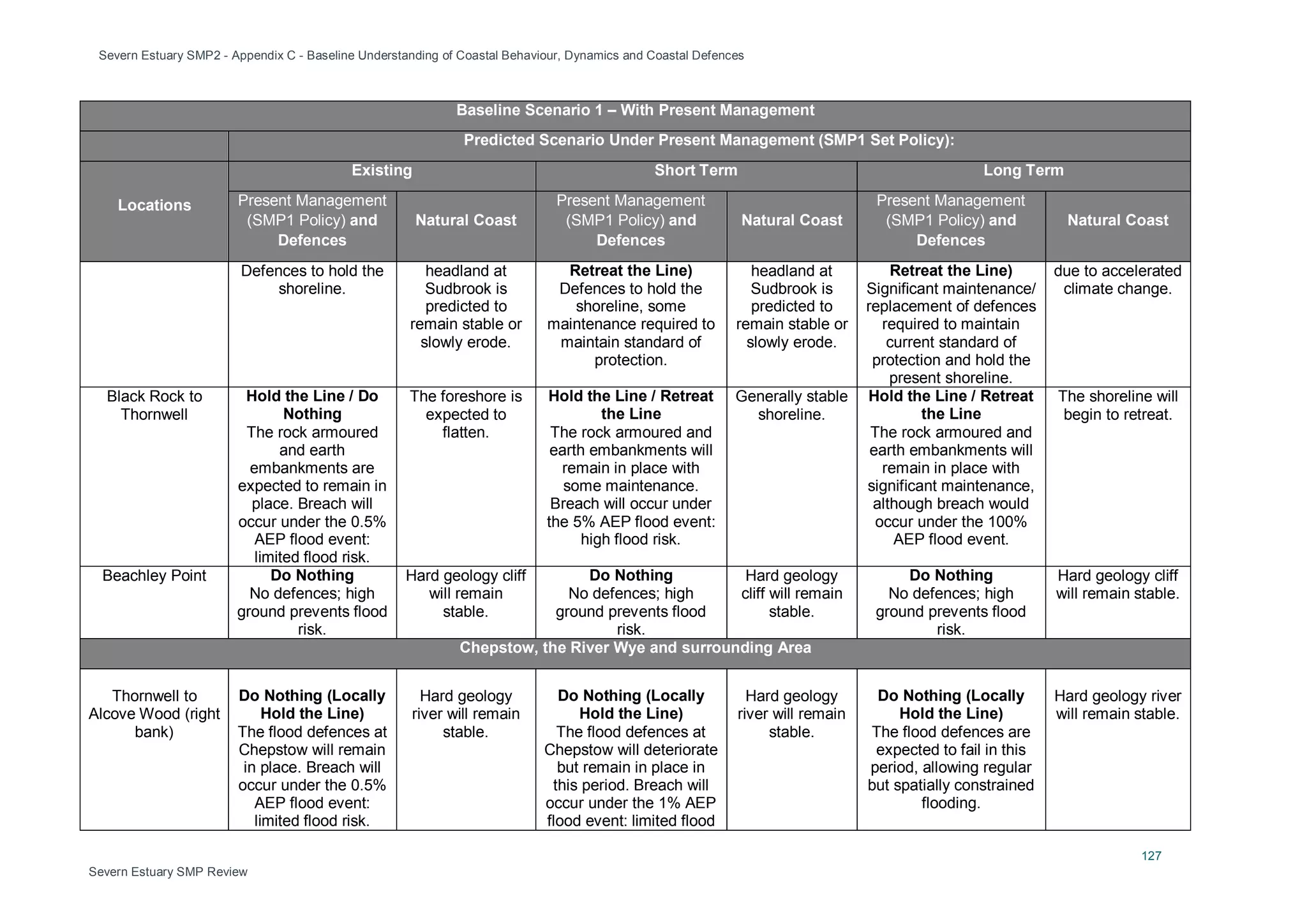 Severn Estuary SMP2 - Appendix C - Baseline Understanding of Coastal Behaviour, Dynamics and Coastal Defences
127
Severn Estuary SMP Review
Baseline Scenario 1 – With Present Management
Predicted Scenario Under Present Management (SMP1 Set Policy):
Locations
Existing Short Term Long Term
Present Management
(SMP1 Policy) and
Defences
Natural Coast
Present Management
(SMP1 Policy) and
Defences
Natural Coast
Present Management
(SMP1 Policy) and
Defences
Natural Coast
Defences to hold the
shoreline.
headland at
Sudbrook is
predicted to
remain stable or
slowly erode.
Retreat the Line)
Defences to hold the
shoreline, some
maintenance required to
maintain standard of
protection.
headland at
Sudbrook is
predicted to
remain stable or
slowly erode.
Retreat the Line)
Significant maintenance/
replacement of defences
required to maintain
current standard of
protection and hold the
present shoreline.
due to accelerated
climate change.
Black Rock to
Thornwell
Hold the Line / Do
Nothing
The rock armoured
and earth
embankments are
expected to remain in
place. Breach will
occur under the 0.5%
AEP flood event:
limited flood risk.
The foreshore is
expected to
flatten.
Hold the Line / Retreat
the Line
The rock armoured and
earth embankments will
remain in place with
some maintenance.
Breach will occur under
the 5% AEP flood event:
high flood risk.
Generally stable
shoreline.
Hold the Line / Retreat
the Line
The rock armoured and
earth embankments will
remain in place with
significant maintenance,
although breach would
occur under the 100%
AEP flood event.
The shoreline will
begin to retreat.
Beachley Point Do Nothing
No defences; high
ground prevents flood
risk.
Hard geology cliff
will remain
stable.
Do Nothing
No defences; high
ground prevents flood
risk.
Hard geology
cliff will remain
stable.
Do Nothing
No defences; high
ground prevents flood
risk.
Hard geology cliff
will remain stable.
Chepstow, the River Wye and surrounding Area
Thornwell to
Alcove Wood (right
bank)
Do Nothing (Locally
Hold the Line)
The flood defences at
Chepstow will remain
in place. Breach will
occur under the 0.5%
AEP flood event:
limited flood risk.
Hard geology
river will remain
stable.
Do Nothing (Locally
Hold the Line)
The flood defences at
Chepstow will deteriorate
but remain in place in
this period. Breach will
occur under the 1% AEP
flood event: limited flood
Hard geology
river will remain
stable.
Do Nothing (Locally
Hold the Line)
The flood defences are
expected to fail in this
period, allowing regular
but spatially constrained
flooding.
Hard geology river
will remain stable.
 