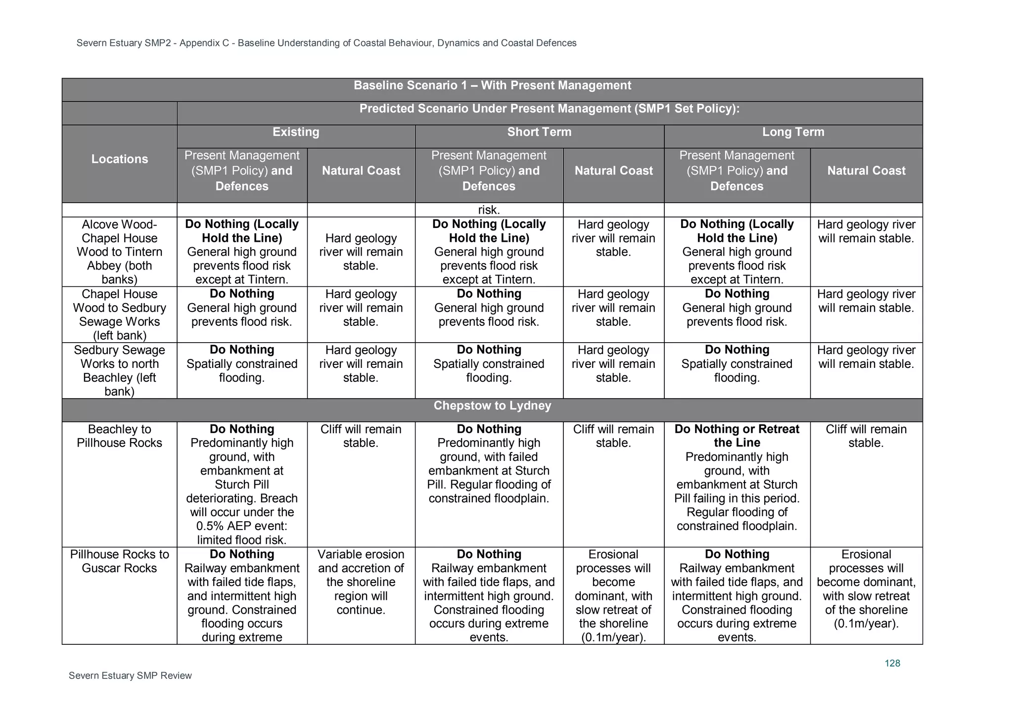 Severn Estuary SMP2 - Appendix C - Baseline Understanding of Coastal Behaviour, Dynamics and Coastal Defences
128
Severn Estuary SMP Review
Baseline Scenario 1 – With Present Management
Predicted Scenario Under Present Management (SMP1 Set Policy):
Locations
Existing Short Term Long Term
Present Management
(SMP1 Policy) and
Defences
Natural Coast
Present Management
(SMP1 Policy) and
Defences
Natural Coast
Present Management
(SMP1 Policy) and
Defences
Natural Coast
risk.
Alcove Wood-
Chapel House
Wood to Tintern
Abbey (both
banks)
Do Nothing (Locally
Hold the Line)
General high ground
prevents flood risk
except at Tintern.
Hard geology
river will remain
stable.
Do Nothing (Locally
Hold the Line)
General high ground
prevents flood risk
except at Tintern.
Hard geology
river will remain
stable.
Do Nothing (Locally
Hold the Line)
General high ground
prevents flood risk
except at Tintern.
Hard geology river
will remain stable.
Chapel House
Wood to Sedbury
Sewage Works
(left bank)
Do Nothing
General high ground
prevents flood risk.
Hard geology
river will remain
stable.
Do Nothing
General high ground
prevents flood risk.
Hard geology
river will remain
stable.
Do Nothing
General high ground
prevents flood risk.
Hard geology river
will remain stable.
Sedbury Sewage
Works to north
Beachley (left
bank)
Do Nothing
Spatially constrained
flooding.
Hard geology
river will remain
stable.
Do Nothing
Spatially constrained
flooding.
Hard geology
river will remain
stable.
Do Nothing
Spatially constrained
flooding.
Hard geology river
will remain stable.
Chepstow to Lydney
Beachley to
Pillhouse Rocks
Do Nothing
Predominantly high
ground, with
embankment at
Sturch Pill
deteriorating. Breach
will occur under the
0.5% AEP event:
limited flood risk.
Cliff will remain
stable.
Do Nothing
Predominantly high
ground, with failed
embankment at Sturch
Pill. Regular flooding of
constrained floodplain.
Cliff will remain
stable.
Do Nothing or Retreat
the Line
Predominantly high
ground, with
embankment at Sturch
Pill failing in this period.
Regular flooding of
constrained floodplain.
Cliff will remain
stable.
Pillhouse Rocks to
Guscar Rocks
Do Nothing
Railway embankment
with failed tide flaps,
and intermittent high
ground. Constrained
flooding occurs
during extreme
Variable erosion
and accretion of
the shoreline
region will
continue.
Do Nothing
Railway embankment
with failed tide flaps, and
intermittent high ground.
Constrained flooding
occurs during extreme
events.
Erosional
processes will
become
dominant, with
slow retreat of
the shoreline
(0.1m/year).
Do Nothing
Railway embankment
with failed tide flaps, and
intermittent high ground.
Constrained flooding
occurs during extreme
events.
Erosional
processes will
become dominant,
with slow retreat
of the shoreline
(0.1m/year).
 