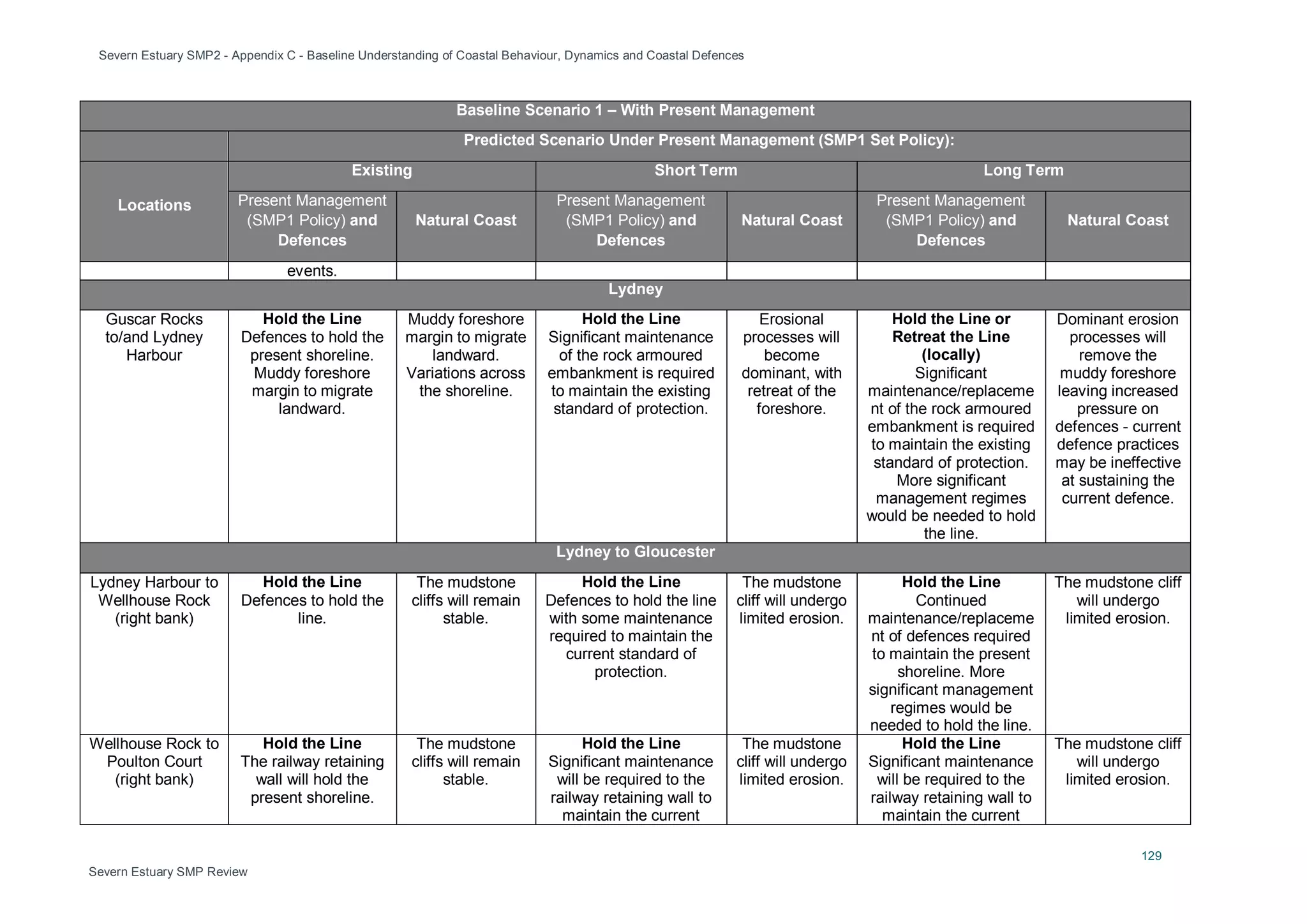 Severn Estuary SMP2 - Appendix C - Baseline Understanding of Coastal Behaviour, Dynamics and Coastal Defences
129
Severn Estuary SMP Review
Baseline Scenario 1 – With Present Management
Predicted Scenario Under Present Management (SMP1 Set Policy):
Locations
Existing Short Term Long Term
Present Management
(SMP1 Policy) and
Defences
Natural Coast
Present Management
(SMP1 Policy) and
Defences
Natural Coast
Present Management
(SMP1 Policy) and
Defences
Natural Coast
events.
Lydney
Guscar Rocks
to/and Lydney
Harbour
Hold the Line
Defences to hold the
present shoreline.
Muddy foreshore
margin to migrate
landward.
Muddy foreshore
margin to migrate
landward.
Variations across
the shoreline.
Hold the Line
Significant maintenance
of the rock armoured
embankment is required
to maintain the existing
standard of protection.
Erosional
processes will
become
dominant, with
retreat of the
foreshore.
Hold the Line or
Retreat the Line
(locally)
Significant
maintenance/replaceme
nt of the rock armoured
embankment is required
to maintain the existing
standard of protection.
More significant
management regimes
would be needed to hold
the line.
Dominant erosion
processes will
remove the
muddy foreshore
leaving increased
pressure on
defences - current
defence practices
may be ineffective
at sustaining the
current defence.
Lydney to Gloucester
Lydney Harbour to
Wellhouse Rock
(right bank)
Hold the Line
Defences to hold the
line.
The mudstone
cliffs will remain
stable.
Hold the Line
Defences to hold the line
with some maintenance
required to maintain the
current standard of
protection.
The mudstone
cliff will undergo
limited erosion.
Hold the Line
Continued
maintenance/replaceme
nt of defences required
to maintain the present
shoreline. More
significant management
regimes would be
needed to hold the line.
The mudstone cliff
will undergo
limited erosion.
Wellhouse Rock to
Poulton Court
(right bank)
Hold the Line
The railway retaining
wall will hold the
present shoreline.
The mudstone
cliffs will remain
stable.
Hold the Line
Significant maintenance
will be required to the
railway retaining wall to
maintain the current
The mudstone
cliff will undergo
limited erosion.
Hold the Line
Significant maintenance
will be required to the
railway retaining wall to
maintain the current
The mudstone cliff
will undergo
limited erosion.
 