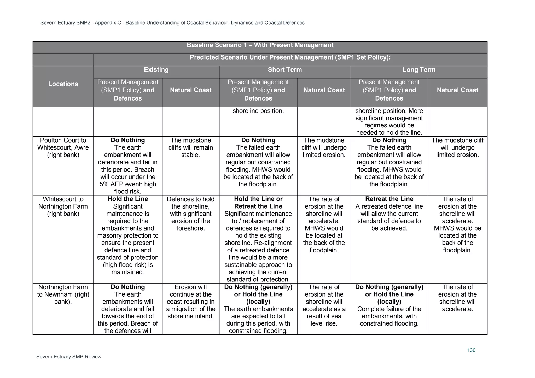 Severn Estuary SMP2 - Appendix C - Baseline Understanding of Coastal Behaviour, Dynamics and Coastal Defences
130
Severn Estuary SMP Review
Baseline Scenario 1 – With Present Management
Predicted Scenario Under Present Management (SMP1 Set Policy):
Locations
Existing Short Term Long Term
Present Management
(SMP1 Policy) and
Defences
Natural Coast
Present Management
(SMP1 Policy) and
Defences
Natural Coast
Present Management
(SMP1 Policy) and
Defences
Natural Coast
shoreline position. shoreline position. More
significant management
regimes would be
needed to hold the line.
Poulton Court to
Whitescourt, Awre
(right bank)
Do Nothing
The earth
embankment will
deteriorate and fail in
this period. Breach
will occur under the
5% AEP event: high
flood risk.
The mudstone
cliffs will remain
stable.
Do Nothing
The failed earth
embankment will allow
regular but constrained
flooding. MHWS would
be located at the back of
the floodplain.
The mudstone
cliff will undergo
limited erosion.
Do Nothing
The failed earth
embankment will allow
regular but constrained
flooding. MHWS would
be located at the back of
the floodplain.
The mudstone cliff
will undergo
limited erosion.
Whitescourt to
Northington Farm
(right bank)
Hold the Line
Significant
maintenance is
required to the
embankments and
masonry protection to
ensure the present
defence line and
standard of protection
(high flood risk) is
maintained.
Defences to hold
the shoreline,
with significant
erosion of the
foreshore.
Hold the Line or
Retreat the Line
Significant maintenance
to / replacement of
defences is required to
hold the existing
shoreline. Re-alignment
of a retreated defence
line would be a more
sustainable approach to
achieving the current
standard of protection.
The rate of
erosion at the
shoreline will
accelerate.
MHWS would
be located at
the back of the
floodplain.
Retreat the Line
A retreated defence line
will allow the current
standard of defence to
be achieved.
The rate of
erosion at the
shoreline will
accelerate.
MHWS would be
located at the
back of the
floodplain.
Northington Farm
to Newnham (right
bank).
Do Nothing
The earth
embankments will
deteriorate and fail
towards the end of
this period. Breach of
the defences will
Erosion will
continue at the
coast resulting in
a migration of the
shoreline inland.
Do Nothing (generally)
or Hold the Line
(locally)
The earth embankments
are expected to fail
during this period, with
constrained flooding.
The rate of
erosion at the
shoreline will
accelerate as a
result of sea
level rise.
Do Nothing (generally)
or Hold the Line
(locally)
Complete failure of the
embankments, with
constrained flooding.
The rate of
erosion at the
shoreline will
accelerate.
 