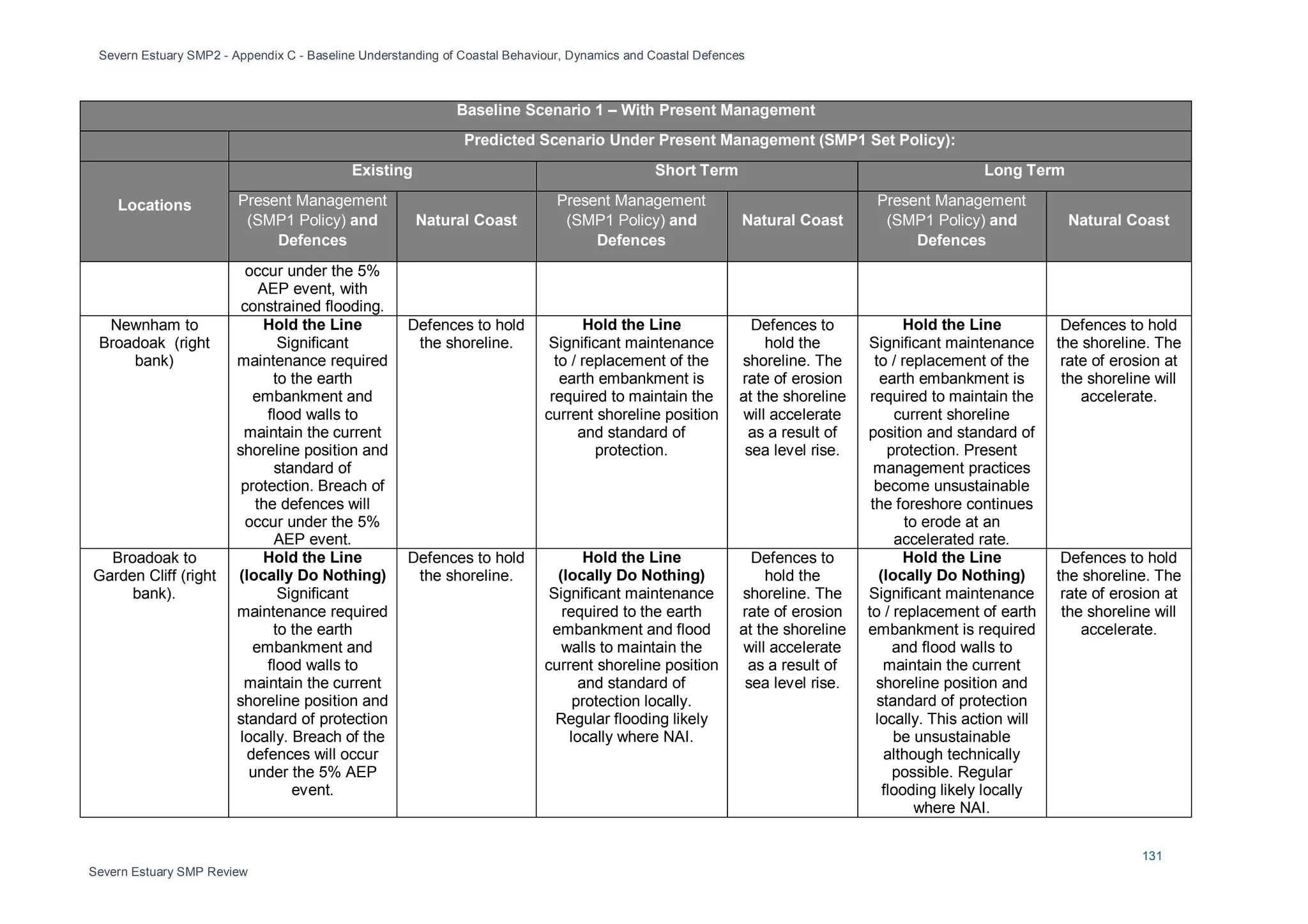 Severn Estuary SMP2 - Appendix C - Baseline Understanding of Coastal Behaviour, Dynamics and Coastal Defences
131
Severn Estuary SMP Review
Baseline Scenario 1 – With Present Management
Predicted Scenario Under Present Management (SMP1 Set Policy):
Locations
Existing Short Term Long Term
Present Management
(SMP1 Policy) and
Defences
Natural Coast
Present Management
(SMP1 Policy) and
Defences
Natural Coast
Present Management
(SMP1 Policy) and
Defences
Natural Coast
occur under the 5%
AEP event, with
constrained flooding.
Newnham to
Broadoak (right
bank)
Hold the Line
Significant
maintenance required
to the earth
embankment and
flood walls to
maintain the current
shoreline position and
standard of
protection. Breach of
the defences will
occur under the 5%
AEP event.
Defences to hold
the shoreline.
Hold the Line
Significant maintenance
to / replacement of the
earth embankment is
required to maintain the
current shoreline position
and standard of
protection.
Defences to
hold the
shoreline. The
rate of erosion
at the shoreline
will accelerate
as a result of
sea level rise.
Hold the Line
Significant maintenance
to / replacement of the
earth embankment is
required to maintain the
current shoreline
position and standard of
protection. Present
management practices
become unsustainable
the foreshore continues
to erode at an
accelerated rate.
Defences to hold
the shoreline. The
rate of erosion at
the shoreline will
accelerate.
Broadoak to
Garden Cliff (right
bank).
Hold the Line
(locally Do Nothing)
Significant
maintenance required
to the earth
embankment and
flood walls to
maintain the current
shoreline position and
standard of protection
locally. Breach of the
defences will occur
under the 5% AEP
event.
Defences to hold
the shoreline.
Hold the Line
(locally Do Nothing)
Significant maintenance
required to the earth
embankment and flood
walls to maintain the
current shoreline position
and standard of
protection locally.
Regular flooding likely
locally where NAI.
Defences to
hold the
shoreline. The
rate of erosion
at the shoreline
will accelerate
as a result of
sea level rise.
Hold the Line
(locally Do Nothing)
Significant maintenance
to / replacement of earth
embankment is required
and flood walls to
maintain the current
shoreline position and
standard of protection
locally. This action will
be unsustainable
although technically
possible. Regular
flooding likely locally
where NAI.
Defences to hold
the shoreline. The
rate of erosion at
the shoreline will
accelerate.
 