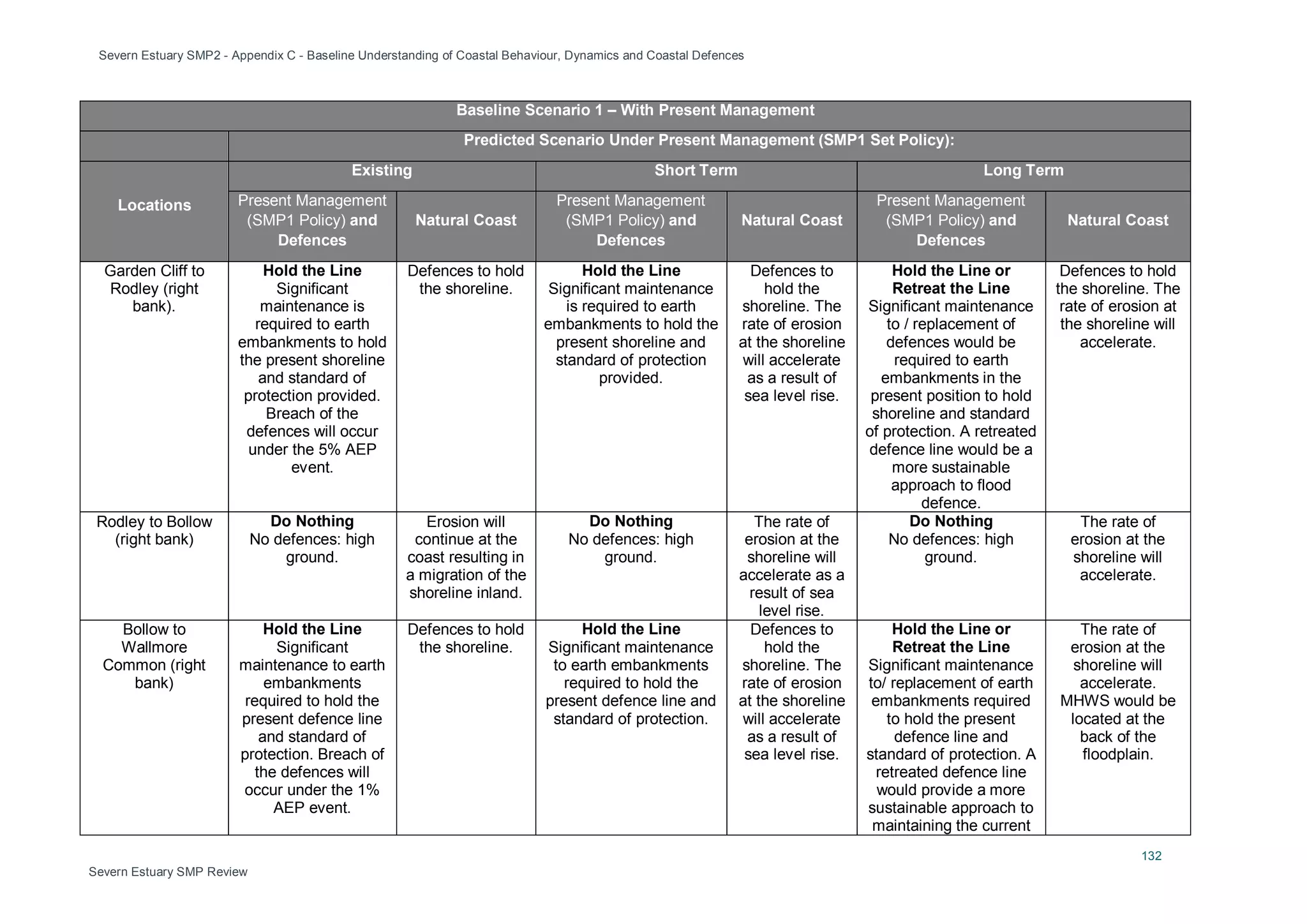 Severn Estuary SMP2 - Appendix C - Baseline Understanding of Coastal Behaviour, Dynamics and Coastal Defences
132
Severn Estuary SMP Review
Baseline Scenario 1 – With Present Management
Predicted Scenario Under Present Management (SMP1 Set Policy):
Locations
Existing Short Term Long Term
Present Management
(SMP1 Policy) and
Defences
Natural Coast
Present Management
(SMP1 Policy) and
Defences
Natural Coast
Present Management
(SMP1 Policy) and
Defences
Natural Coast
Garden Cliff to
Rodley (right
bank).
Hold the Line
Significant
maintenance is
required to earth
embankments to hold
the present shoreline
and standard of
protection provided.
Breach of the
defences will occur
under the 5% AEP
event.
Defences to hold
the shoreline.
Hold the Line
Significant maintenance
is required to earth
embankments to hold the
present shoreline and
standard of protection
provided.
Defences to
hold the
shoreline. The
rate of erosion
at the shoreline
will accelerate
as a result of
sea level rise.
Hold the Line or
Retreat the Line
Significant maintenance
to / replacement of
defences would be
required to earth
embankments in the
present position to hold
shoreline and standard
of protection. A retreated
defence line would be a
more sustainable
approach to flood
defence.
Defences to hold
the shoreline. The
rate of erosion at
the shoreline will
accelerate.
Rodley to Bollow
(right bank)
Do Nothing
No defences: high
ground.
Erosion will
continue at the
coast resulting in
a migration of the
shoreline inland.
Do Nothing
No defences: high
ground.
The rate of
erosion at the
shoreline will
accelerate as a
result of sea
level rise.
Do Nothing
No defences: high
ground.
The rate of
erosion at the
shoreline will
accelerate.
Bollow to
Wallmore
Common (right
bank)
Hold the Line
Significant
maintenance to earth
embankments
required to hold the
present defence line
and standard of
protection. Breach of
the defences will
occur under the 1%
AEP event.
Defences to hold
the shoreline.
Hold the Line
Significant maintenance
to earth embankments
required to hold the
present defence line and
standard of protection.
Defences to
hold the
shoreline. The
rate of erosion
at the shoreline
will accelerate
as a result of
sea level rise.
Hold the Line or
Retreat the Line
Significant maintenance
to/ replacement of earth
embankments required
to hold the present
defence line and
standard of protection. A
retreated defence line
would provide a more
sustainable approach to
maintaining the current
The rate of
erosion at the
shoreline will
accelerate.
MHWS would be
located at the
back of the
floodplain.
 
