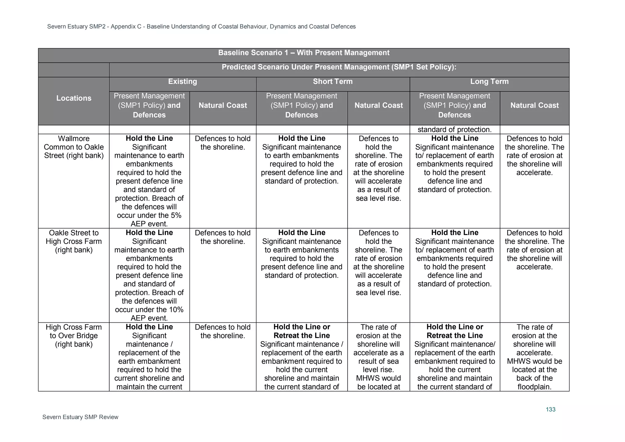 Severn Estuary SMP2 - Appendix C - Baseline Understanding of Coastal Behaviour, Dynamics and Coastal Defences
133
Severn Estuary SMP Review
Baseline Scenario 1 – With Present Management
Predicted Scenario Under Present Management (SMP1 Set Policy):
Locations
Existing Short Term Long Term
Present Management
(SMP1 Policy) and
Defences
Natural Coast
Present Management
(SMP1 Policy) and
Defences
Natural Coast
Present Management
(SMP1 Policy) and
Defences
Natural Coast
standard of protection.
Wallmore
Common to Oakle
Street (right bank)
Hold the Line
Significant
maintenance to earth
embankments
required to hold the
present defence line
and standard of
protection. Breach of
the defences will
occur under the 5%
AEP event.
Defences to hold
the shoreline.
Hold the Line
Significant maintenance
to earth embankments
required to hold the
present defence line and
standard of protection.
Defences to
hold the
shoreline. The
rate of erosion
at the shoreline
will accelerate
as a result of
sea level rise.
Hold the Line
Significant maintenance
to/ replacement of earth
embankments required
to hold the present
defence line and
standard of protection.
Defences to hold
the shoreline. The
rate of erosion at
the shoreline will
accelerate.
Oakle Street to
High Cross Farm
(right bank)
Hold the Line
Significant
maintenance to earth
embankments
required to hold the
present defence line
and standard of
protection. Breach of
the defences will
occur under the 10%
AEP event.
Defences to hold
the shoreline.
Hold the Line
Significant maintenance
to earth embankments
required to hold the
present defence line and
standard of protection.
Defences to
hold the
shoreline. The
rate of erosion
at the shoreline
will accelerate
as a result of
sea level rise.
Hold the Line
Significant maintenance
to/ replacement of earth
embankments required
to hold the present
defence line and
standard of protection.
Defences to hold
the shoreline. The
rate of erosion at
the shoreline will
accelerate.
High Cross Farm
to Over Bridge
(right bank)
Hold the Line
Significant
maintenance /
replacement of the
earth embankment
required to hold the
current shoreline and
maintain the current
Defences to hold
the shoreline.
Hold the Line or
Retreat the Line
Significant maintenance /
replacement of the earth
embankment required to
hold the current
shoreline and maintain
the current standard of
The rate of
erosion at the
shoreline will
accelerate as a
result of sea
level rise.
MHWS would
be located at
Hold the Line or
Retreat the Line
Significant maintenance/
replacement of the earth
embankment required to
hold the current
shoreline and maintain
the current standard of
The rate of
erosion at the
shoreline will
accelerate.
MHWS would be
located at the
back of the
floodplain.
 