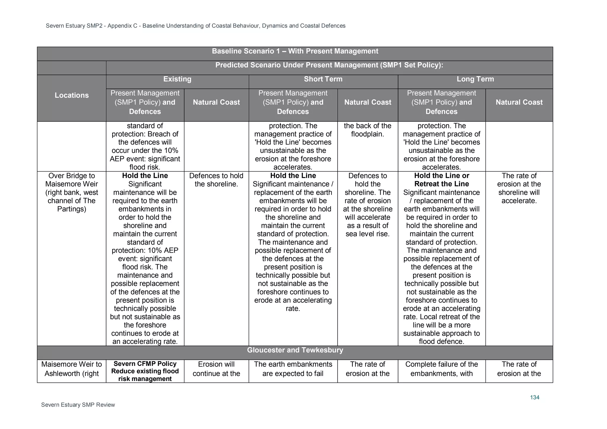 Severn Estuary SMP2 - Appendix C - Baseline Understanding of Coastal Behaviour, Dynamics and Coastal Defences
134
Severn Estuary SMP Review
Baseline Scenario 1 – With Present Management
Predicted Scenario Under Present Management (SMP1 Set Policy):
Locations
Existing Short Term Long Term
Present Management
(SMP1 Policy) and
Defences
Natural Coast
Present Management
(SMP1 Policy) and
Defences
Natural Coast
Present Management
(SMP1 Policy) and
Defences
Natural Coast
standard of
protection: Breach of
the defences will
occur under the 10%
AEP event: significant
flood risk.
protection. The
management practice of
'Hold the Line' becomes
unsustainable as the
erosion at the foreshore
accelerates.
the back of the
floodplain.
protection. The
management practice of
'Hold the Line' becomes
unsustainable as the
erosion at the foreshore
accelerates.
Over Bridge to
Maisemore Weir
(right bank, west
channel of The
Partings)
Hold the Line
Significant
maintenance will be
required to the earth
embankments in
order to hold the
shoreline and
maintain the current
standard of
protection: 10% AEP
event: significant
flood risk. The
maintenance and
possible replacement
of the defences at the
present position is
technically possible
but not sustainable as
the foreshore
continues to erode at
an accelerating rate.
Defences to hold
the shoreline.
Hold the Line
Significant maintenance /
replacement of the earth
embankments will be
required in order to hold
the shoreline and
maintain the current
standard of protection.
The maintenance and
possible replacement of
the defences at the
present position is
technically possible but
not sustainable as the
foreshore continues to
erode at an accelerating
rate.
Defences to
hold the
shoreline. The
rate of erosion
at the shoreline
will accelerate
as a result of
sea level rise.
Hold the Line or
Retreat the Line
Significant maintenance
/ replacement of the
earth embankments will
be required in order to
hold the shoreline and
maintain the current
standard of protection.
The maintenance and
possible replacement of
the defences at the
present position is
technically possible but
not sustainable as the
foreshore continues to
erode at an accelerating
rate. Local retreat of the
line will be a more
sustainable approach to
flood defence.
The rate of
erosion at the
shoreline will
accelerate.
Gloucester and Tewkesbury
Maisemore Weir to
Ashleworth (right
Severn CFMP Policy
Reduce existing flood
risk management
Erosion will
continue at the
The earth embankments
are expected to fail
The rate of
erosion at the
Complete failure of the
embankments, with
The rate of
erosion at the
 