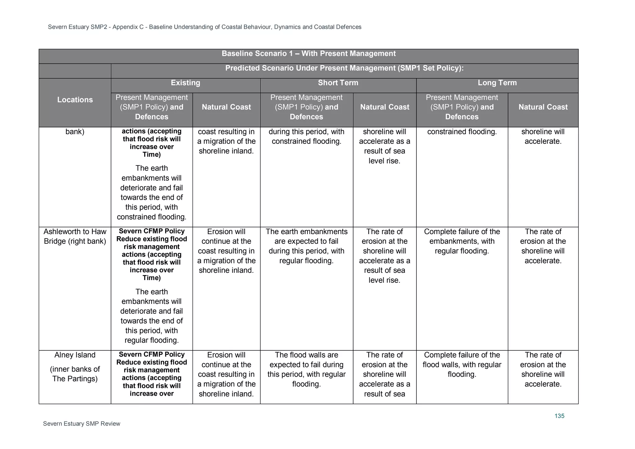 Severn Estuary SMP2 - Appendix C - Baseline Understanding of Coastal Behaviour, Dynamics and Coastal Defences
135
Severn Estuary SMP Review
Baseline Scenario 1 – With Present Management
Predicted Scenario Under Present Management (SMP1 Set Policy):
Locations
Existing Short Term Long Term
Present Management
(SMP1 Policy) and
Defences
Natural Coast
Present Management
(SMP1 Policy) and
Defences
Natural Coast
Present Management
(SMP1 Policy) and
Defences
Natural Coast
bank) actions (accepting
that flood risk will
increase over
Time)
The earth
embankments will
deteriorate and fail
towards the end of
this period, with
constrained flooding.
coast resulting in
a migration of the
shoreline inland.
during this period, with
constrained flooding.
shoreline will
accelerate as a
result of sea
level rise.
constrained flooding. shoreline will
accelerate.
Ashleworth to Haw
Bridge (right bank)
Severn CFMP Policy
Reduce existing flood
risk management
actions (accepting
that flood risk will
increase over
Time)
The earth
embankments will
deteriorate and fail
towards the end of
this period, with
regular flooding.
Erosion will
continue at the
coast resulting in
a migration of the
shoreline inland.
The earth embankments
are expected to fail
during this period, with
regular flooding.
The rate of
erosion at the
shoreline will
accelerate as a
result of sea
level rise.
Complete failure of the
embankments, with
regular flooding.
The rate of
erosion at the
shoreline will
accelerate.
Alney Island
(inner banks of
The Partings)
Severn CFMP Policy
Reduce existing flood
risk management
actions (accepting
that flood risk will
increase over
Erosion will
continue at the
coast resulting in
a migration of the
shoreline inland.
The flood walls are
expected to fail during
this period, with regular
flooding.
The rate of
erosion at the
shoreline will
accelerate as a
result of sea
Complete failure of the
flood walls, with regular
flooding.
The rate of
erosion at the
shoreline will
accelerate.
 