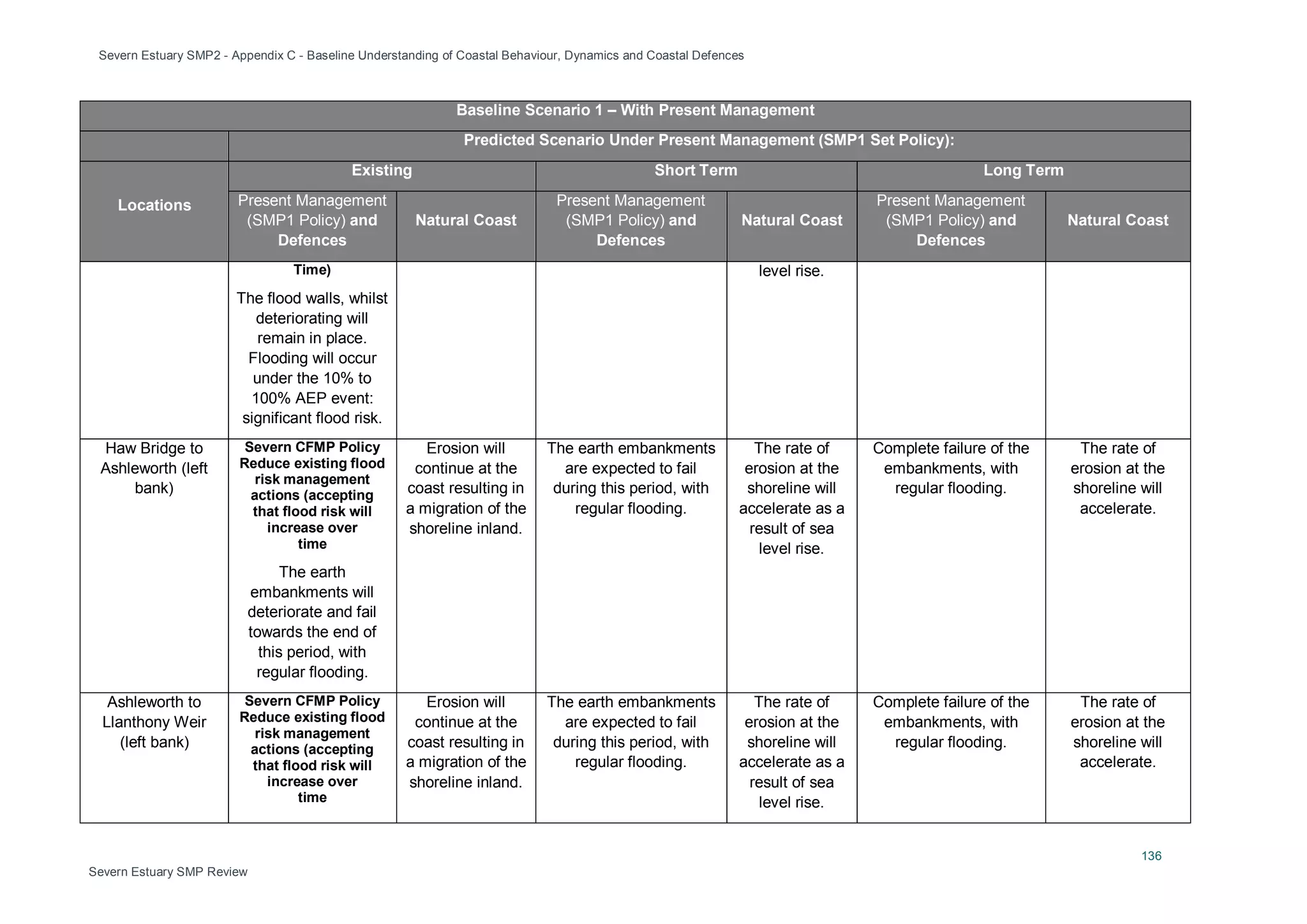 Severn Estuary SMP2 - Appendix C - Baseline Understanding of Coastal Behaviour, Dynamics and Coastal Defences
136
Severn Estuary SMP Review
Baseline Scenario 1 – With Present Management
Predicted Scenario Under Present Management (SMP1 Set Policy):
Locations
Existing Short Term Long Term
Present Management
(SMP1 Policy) and
Defences
Natural Coast
Present Management
(SMP1 Policy) and
Defences
Natural Coast
Present Management
(SMP1 Policy) and
Defences
Natural Coast
Time)
The flood walls, whilst
deteriorating will
remain in place.
Flooding will occur
under the 10% to
100% AEP event:
significant flood risk.
level rise.
Haw Bridge to
Ashleworth (left
bank)
Severn CFMP Policy
Reduce existing flood
risk management
actions (accepting
that flood risk will
increase over
time
The earth
embankments will
deteriorate and fail
towards the end of
this period, with
regular flooding.
Erosion will
continue at the
coast resulting in
a migration of the
shoreline inland.
The earth embankments
are expected to fail
during this period, with
regular flooding.
The rate of
erosion at the
shoreline will
accelerate as a
result of sea
level rise.
Complete failure of the
embankments, with
regular flooding.
The rate of
erosion at the
shoreline will
accelerate.
Ashleworth to
Llanthony Weir
(left bank)
Severn CFMP Policy
Reduce existing flood
risk management
actions (accepting
that flood risk will
increase over
time
Erosion will
continue at the
coast resulting in
a migration of the
shoreline inland.
The earth embankments
are expected to fail
during this period, with
regular flooding.
The rate of
erosion at the
shoreline will
accelerate as a
result of sea
level rise.
Complete failure of the
embankments, with
regular flooding.
The rate of
erosion at the
shoreline will
accelerate.
 