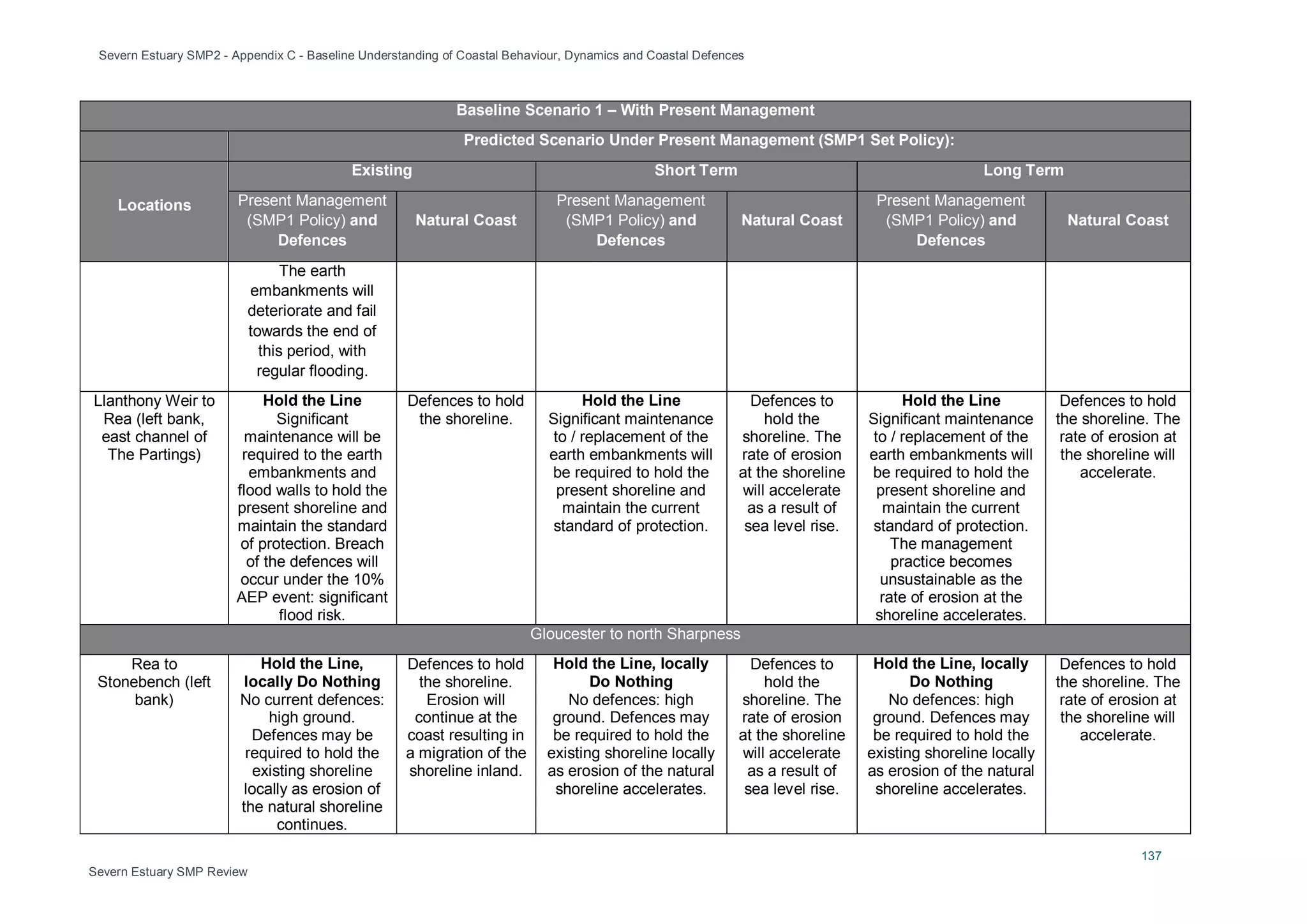 Severn Estuary SMP2 - Appendix C - Baseline Understanding of Coastal Behaviour, Dynamics and Coastal Defences
137
Severn Estuary SMP Review
Baseline Scenario 1 – With Present Management
Predicted Scenario Under Present Management (SMP1 Set Policy):
Locations
Existing Short Term Long Term
Present Management
(SMP1 Policy) and
Defences
Natural Coast
Present Management
(SMP1 Policy) and
Defences
Natural Coast
Present Management
(SMP1 Policy) and
Defences
Natural Coast
The earth
embankments will
deteriorate and fail
towards the end of
this period, with
regular flooding.
Llanthony Weir to
Rea (left bank,
east channel of
The Partings)
Hold the Line
Significant
maintenance will be
required to the earth
embankments and
flood walls to hold the
present shoreline and
maintain the standard
of protection. Breach
of the defences will
occur under the 10%
AEP event: significant
flood risk.
Defences to hold
the shoreline.
Hold the Line
Significant maintenance
to / replacement of the
earth embankments will
be required to hold the
present shoreline and
maintain the current
standard of protection.
Defences to
hold the
shoreline. The
rate of erosion
at the shoreline
will accelerate
as a result of
sea level rise.
Hold the Line
Significant maintenance
to / replacement of the
earth embankments will
be required to hold the
present shoreline and
maintain the current
standard of protection.
The management
practice becomes
unsustainable as the
rate of erosion at the
shoreline accelerates.
Defences to hold
the shoreline. The
rate of erosion at
the shoreline will
accelerate.
Gloucester to north Sharpness
Rea to
Stonebench (left
bank)
Hold the Line,
locally Do Nothing
No current defences:
high ground.
Defences may be
required to hold the
existing shoreline
locally as erosion of
the natural shoreline
continues.
Defences to hold
the shoreline.
Erosion will
continue at the
coast resulting in
a migration of the
shoreline inland.
Hold the Line, locally
Do Nothing
No defences: high
ground. Defences may
be required to hold the
existing shoreline locally
as erosion of the natural
shoreline accelerates.
Defences to
hold the
shoreline. The
rate of erosion
at the shoreline
will accelerate
as a result of
sea level rise.
Hold the Line, locally
Do Nothing
No defences: high
ground. Defences may
be required to hold the
existing shoreline locally
as erosion of the natural
shoreline accelerates.
Defences to hold
the shoreline. The
rate of erosion at
the shoreline will
accelerate.
 