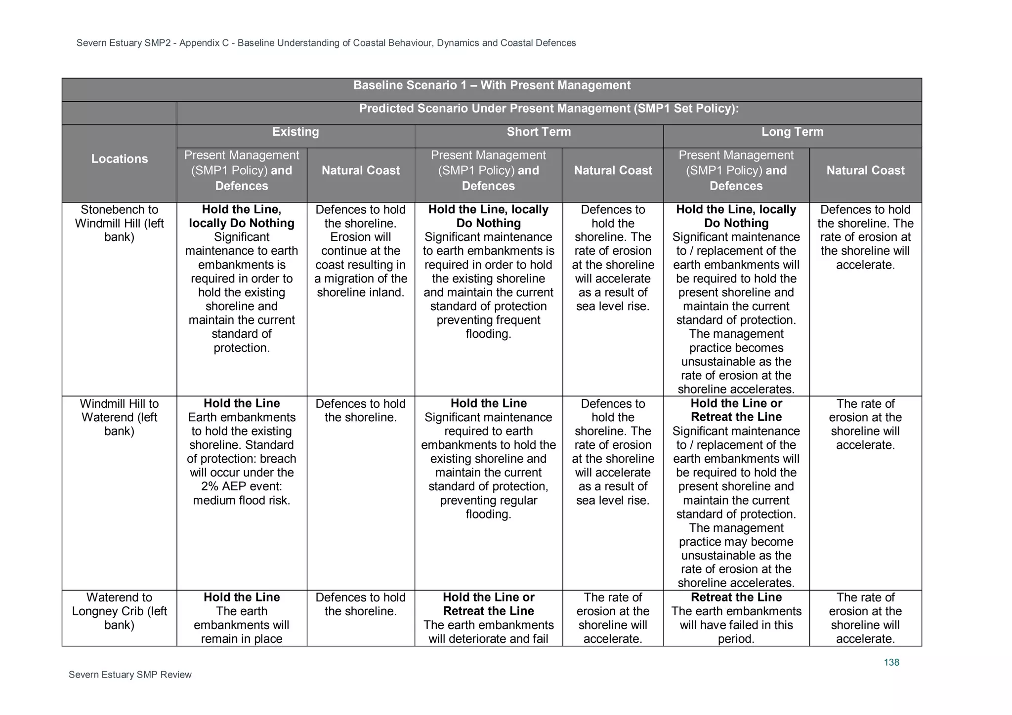 Severn Estuary SMP2 - Appendix C - Baseline Understanding of Coastal Behaviour, Dynamics and Coastal Defences
138
Severn Estuary SMP Review
Baseline Scenario 1 – With Present Management
Predicted Scenario Under Present Management (SMP1 Set Policy):
Locations
Existing Short Term Long Term
Present Management
(SMP1 Policy) and
Defences
Natural Coast
Present Management
(SMP1 Policy) and
Defences
Natural Coast
Present Management
(SMP1 Policy) and
Defences
Natural Coast
Stonebench to
Windmill Hill (left
bank)
Hold the Line,
locally Do Nothing
Significant
maintenance to earth
embankments is
required in order to
hold the existing
shoreline and
maintain the current
standard of
protection.
Defences to hold
the shoreline.
Erosion will
continue at the
coast resulting in
a migration of the
shoreline inland.
Hold the Line, locally
Do Nothing
Significant maintenance
to earth embankments is
required in order to hold
the existing shoreline
and maintain the current
standard of protection
preventing frequent
flooding.
Defences to
hold the
shoreline. The
rate of erosion
at the shoreline
will accelerate
as a result of
sea level rise.
Hold the Line, locally
Do Nothing
Significant maintenance
to / replacement of the
earth embankments will
be required to hold the
present shoreline and
maintain the current
standard of protection.
The management
practice becomes
unsustainable as the
rate of erosion at the
shoreline accelerates.
Defences to hold
the shoreline. The
rate of erosion at
the shoreline will
accelerate.
Windmill Hill to
Waterend (left
bank)
Hold the Line
Earth embankments
to hold the existing
shoreline. Standard
of protection: breach
will occur under the
2% AEP event:
medium flood risk.
Defences to hold
the shoreline.
Hold the Line
Significant maintenance
required to earth
embankments to hold the
existing shoreline and
maintain the current
standard of protection,
preventing regular
flooding.
Defences to
hold the
shoreline. The
rate of erosion
at the shoreline
will accelerate
as a result of
sea level rise.
Hold the Line or
Retreat the Line
Significant maintenance
to / replacement of the
earth embankments will
be required to hold the
present shoreline and
maintain the current
standard of protection.
The management
practice may become
unsustainable as the
rate of erosion at the
shoreline accelerates.
The rate of
erosion at the
shoreline will
accelerate.
Waterend to
Longney Crib (left
bank)
Hold the Line
The earth
embankments will
remain in place
Defences to hold
the shoreline.
Hold the Line or
Retreat the Line
The earth embankments
will deteriorate and fail
The rate of
erosion at the
shoreline will
accelerate.
Retreat the Line
The earth embankments
will have failed in this
period.
The rate of
erosion at the
shoreline will
accelerate.
 