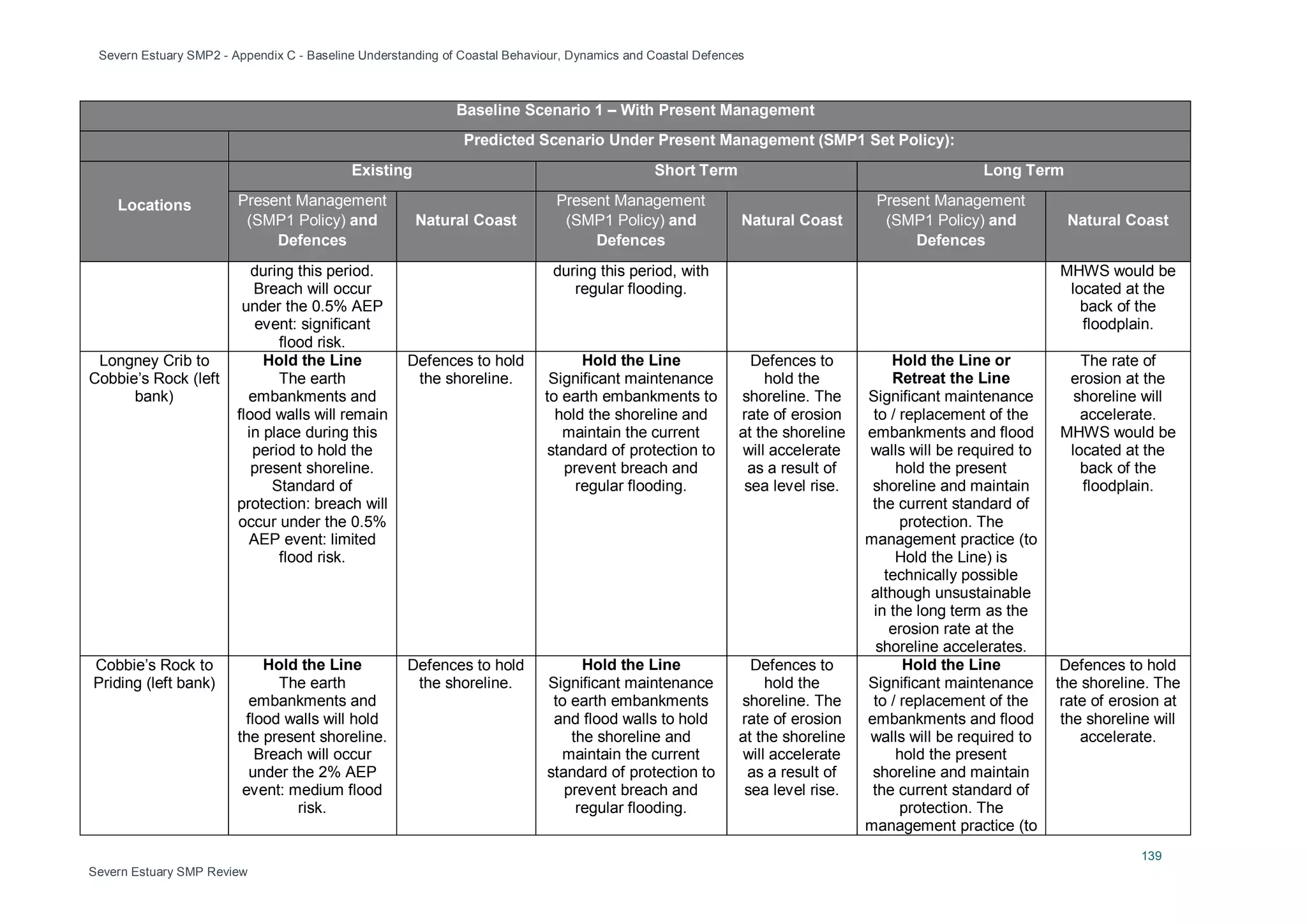 Severn Estuary SMP2 - Appendix C - Baseline Understanding of Coastal Behaviour, Dynamics and Coastal Defences
139
Severn Estuary SMP Review
Baseline Scenario 1 – With Present Management
Predicted Scenario Under Present Management (SMP1 Set Policy):
Locations
Existing Short Term Long Term
Present Management
(SMP1 Policy) and
Defences
Natural Coast
Present Management
(SMP1 Policy) and
Defences
Natural Coast
Present Management
(SMP1 Policy) and
Defences
Natural Coast
during this period.
Breach will occur
under the 0.5% AEP
event: significant
flood risk.
during this period, with
regular flooding.
MHWS would be
located at the
back of the
floodplain.
Longney Crib to
Cobbie’s Rock (left
bank)
Hold the Line
The earth
embankments and
flood walls will remain
in place during this
period to hold the
present shoreline.
Standard of
protection: breach will
occur under the 0.5%
AEP event: limited
flood risk.
Defences to hold
the shoreline.
Hold the Line
Significant maintenance
to earth embankments to
hold the shoreline and
maintain the current
standard of protection to
prevent breach and
regular flooding.
Defences to
hold the
shoreline. The
rate of erosion
at the shoreline
will accelerate
as a result of
sea level rise.
Hold the Line or
Retreat the Line
Significant maintenance
to / replacement of the
embankments and flood
walls will be required to
hold the present
shoreline and maintain
the current standard of
protection. The
management practice (to
Hold the Line) is
technically possible
although unsustainable
in the long term as the
erosion rate at the
shoreline accelerates.
The rate of
erosion at the
shoreline will
accelerate.
MHWS would be
located at the
back of the
floodplain.
Cobbie’s Rock to
Priding (left bank)
Hold the Line
The earth
embankments and
flood walls will hold
the present shoreline.
Breach will occur
under the 2% AEP
event: medium flood
risk.
Defences to hold
the shoreline.
Hold the Line
Significant maintenance
to earth embankments
and flood walls to hold
the shoreline and
maintain the current
standard of protection to
prevent breach and
regular flooding.
Defences to
hold the
shoreline. The
rate of erosion
at the shoreline
will accelerate
as a result of
sea level rise.
Hold the Line
Significant maintenance
to / replacement of the
embankments and flood
walls will be required to
hold the present
shoreline and maintain
the current standard of
protection. The
management practice (to
Defences to hold
the shoreline. The
rate of erosion at
the shoreline will
accelerate.
 