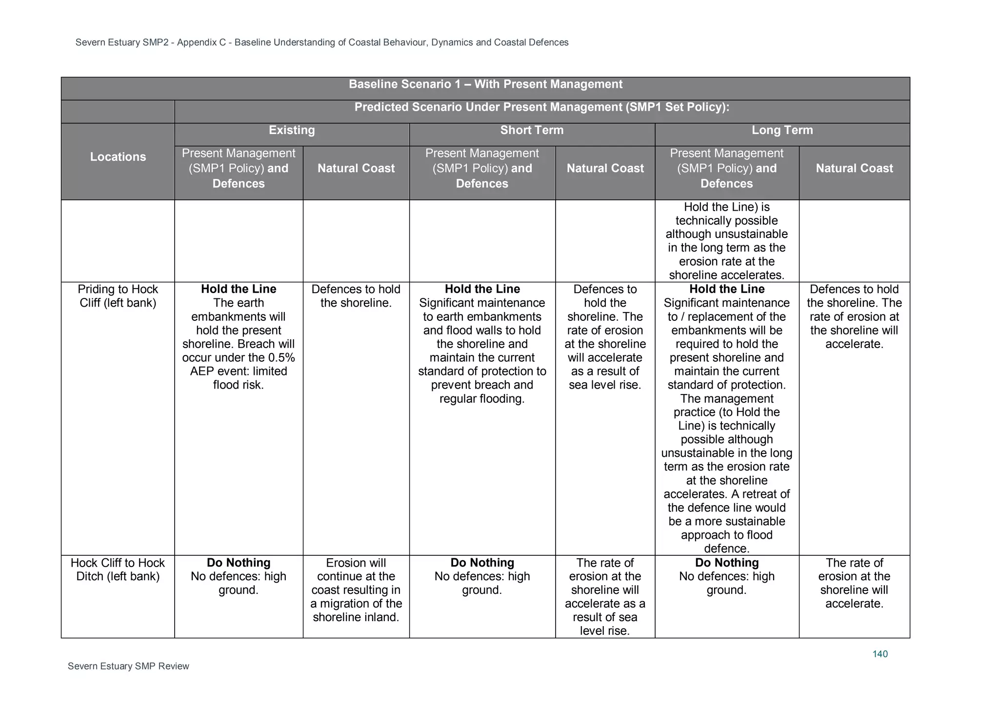 Severn Estuary SMP2 - Appendix C - Baseline Understanding of Coastal Behaviour, Dynamics and Coastal Defences
140
Severn Estuary SMP Review
Baseline Scenario 1 – With Present Management
Predicted Scenario Under Present Management (SMP1 Set Policy):
Locations
Existing Short Term Long Term
Present Management
(SMP1 Policy) and
Defences
Natural Coast
Present Management
(SMP1 Policy) and
Defences
Natural Coast
Present Management
(SMP1 Policy) and
Defences
Natural Coast
Hold the Line) is
technically possible
although unsustainable
in the long term as the
erosion rate at the
shoreline accelerates.
Priding to Hock
Cliff (left bank)
Hold the Line
The earth
embankments will
hold the present
shoreline. Breach will
occur under the 0.5%
AEP event: limited
flood risk.
Defences to hold
the shoreline.
Hold the Line
Significant maintenance
to earth embankments
and flood walls to hold
the shoreline and
maintain the current
standard of protection to
prevent breach and
regular flooding.
Defences to
hold the
shoreline. The
rate of erosion
at the shoreline
will accelerate
as a result of
sea level rise.
Hold the Line
Significant maintenance
to / replacement of the
embankments will be
required to hold the
present shoreline and
maintain the current
standard of protection.
The management
practice (to Hold the
Line) is technically
possible although
unsustainable in the long
term as the erosion rate
at the shoreline
accelerates. A retreat of
the defence line would
be a more sustainable
approach to flood
defence.
Defences to hold
the shoreline. The
rate of erosion at
the shoreline will
accelerate.
Hock Cliff to Hock
Ditch (left bank)
Do Nothing
No defences: high
ground.
Erosion will
continue at the
coast resulting in
a migration of the
shoreline inland.
Do Nothing
No defences: high
ground.
The rate of
erosion at the
shoreline will
accelerate as a
result of sea
level rise.
Do Nothing
No defences: high
ground.
The rate of
erosion at the
shoreline will
accelerate.
 