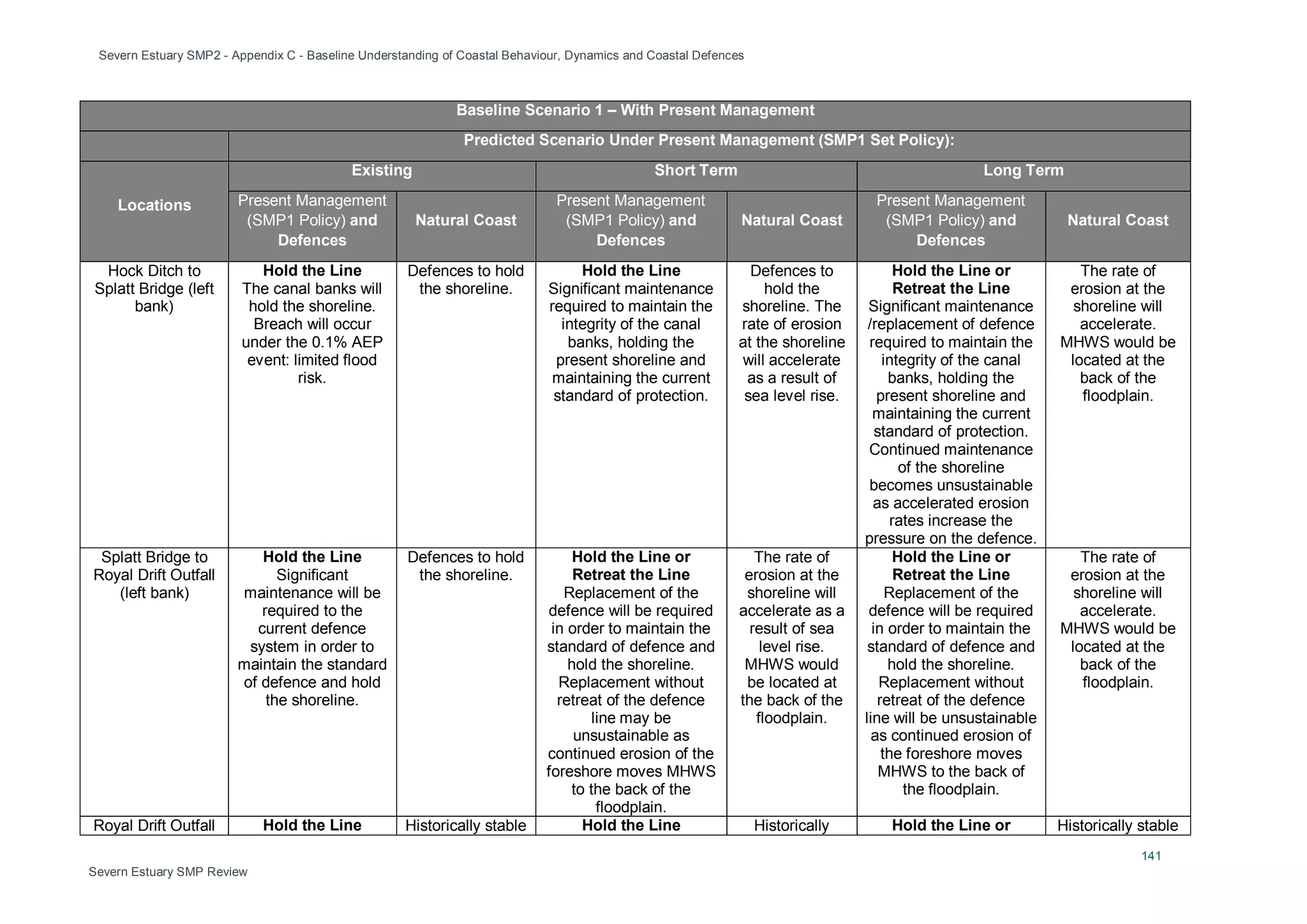 Severn Estuary SMP2 - Appendix C - Baseline Understanding of Coastal Behaviour, Dynamics and Coastal Defences
141
Severn Estuary SMP Review
Baseline Scenario 1 – With Present Management
Predicted Scenario Under Present Management (SMP1 Set Policy):
Locations
Existing Short Term Long Term
Present Management
(SMP1 Policy) and
Defences
Natural Coast
Present Management
(SMP1 Policy) and
Defences
Natural Coast
Present Management
(SMP1 Policy) and
Defences
Natural Coast
Hock Ditch to
Splatt Bridge (left
bank)
Hold the Line
The canal banks will
hold the shoreline.
Breach will occur
under the 0.1% AEP
event: limited flood
risk.
Defences to hold
the shoreline.
Hold the Line
Significant maintenance
required to maintain the
integrity of the canal
banks, holding the
present shoreline and
maintaining the current
standard of protection.
Defences to
hold the
shoreline. The
rate of erosion
at the shoreline
will accelerate
as a result of
sea level rise.
Hold the Line or
Retreat the Line
Significant maintenance
/replacement of defence
required to maintain the
integrity of the canal
banks, holding the
present shoreline and
maintaining the current
standard of protection.
Continued maintenance
of the shoreline
becomes unsustainable
as accelerated erosion
rates increase the
pressure on the defence.
The rate of
erosion at the
shoreline will
accelerate.
MHWS would be
located at the
back of the
floodplain.
Splatt Bridge to
Royal Drift Outfall
(left bank)
Hold the Line
Significant
maintenance will be
required to the
current defence
system in order to
maintain the standard
of defence and hold
the shoreline.
Defences to hold
the shoreline.
Hold the Line or
Retreat the Line
Replacement of the
defence will be required
in order to maintain the
standard of defence and
hold the shoreline.
Replacement without
retreat of the defence
line may be
unsustainable as
continued erosion of the
foreshore moves MHWS
to the back of the
floodplain.
The rate of
erosion at the
shoreline will
accelerate as a
result of sea
level rise.
MHWS would
be located at
the back of the
floodplain.
Hold the Line or
Retreat the Line
Replacement of the
defence will be required
in order to maintain the
standard of defence and
hold the shoreline.
Replacement without
retreat of the defence
line will be unsustainable
as continued erosion of
the foreshore moves
MHWS to the back of
the floodplain.
The rate of
erosion at the
shoreline will
accelerate.
MHWS would be
located at the
back of the
floodplain.
Royal Drift Outfall Hold the Line Historically stable Hold the Line Historically Hold the Line or Historically stable
 