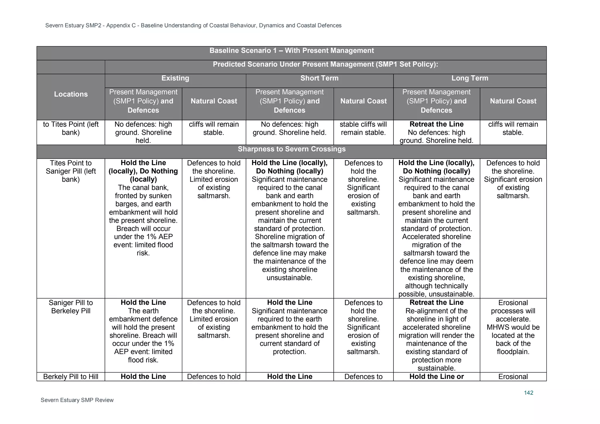 Severn Estuary SMP2 - Appendix C - Baseline Understanding of Coastal Behaviour, Dynamics and Coastal Defences
142
Severn Estuary SMP Review
Baseline Scenario 1 – With Present Management
Predicted Scenario Under Present Management (SMP1 Set Policy):
Locations
Existing Short Term Long Term
Present Management
(SMP1 Policy) and
Defences
Natural Coast
Present Management
(SMP1 Policy) and
Defences
Natural Coast
Present Management
(SMP1 Policy) and
Defences
Natural Coast
to Tites Point (left
bank)
No defences: high
ground. Shoreline
held.
cliffs will remain
stable.
No defences: high
ground. Shoreline held.
stable cliffs will
remain stable.
Retreat the Line
No defences: high
ground. Shoreline held.
cliffs will remain
stable.
Sharpness to Severn Crossings
Tites Point to
Saniger Pill (left
bank)
Hold the Line
(locally), Do Nothing
(locally)
The canal bank,
fronted by sunken
barges, and earth
embankment will hold
the present shoreline.
Breach will occur
under the 1% AEP
event: limited flood
risk.
Defences to hold
the shoreline.
Limited erosion
of existing
saltmarsh.
Hold the Line (locally),
Do Nothing (locally)
Significant maintenance
required to the canal
bank and earth
embankment to hold the
present shoreline and
maintain the current
standard of protection.
Shoreline migration of
the saltmarsh toward the
defence line may make
the maintenance of the
existing shoreline
unsustainable.
Defences to
hold the
shoreline.
Significant
erosion of
existing
saltmarsh.
Hold the Line (locally),
Do Nothing (locally)
Significant maintenance
required to the canal
bank and earth
embankment to hold the
present shoreline and
maintain the current
standard of protection.
Accelerated shoreline
migration of the
saltmarsh toward the
defence line may deem
the maintenance of the
existing shoreline,
although technically
possible, unsustainable.
Defences to hold
the shoreline.
Significant erosion
of existing
saltmarsh.
Saniger Pill to
Berkeley Pill
Hold the Line
The earth
embankment defence
will hold the present
shoreline. Breach will
occur under the 1%
AEP event: limited
flood risk.
Defences to hold
the shoreline.
Limited erosion
of existing
saltmarsh.
Hold the Line
Significant maintenance
required to the earth
embankment to hold the
present shoreline and
current standard of
protection.
Defences to
hold the
shoreline.
Significant
erosion of
existing
saltmarsh.
Retreat the Line
Re-alignment of the
shoreline in light of
accelerated shoreline
migration will render the
maintenance of the
existing standard of
protection more
sustainable.
Erosional
processes will
accelerate.
MHWS would be
located at the
back of the
floodplain.
Berkely Pill to Hill Hold the Line Defences to hold Hold the Line Defences to Hold the Line or Erosional
 