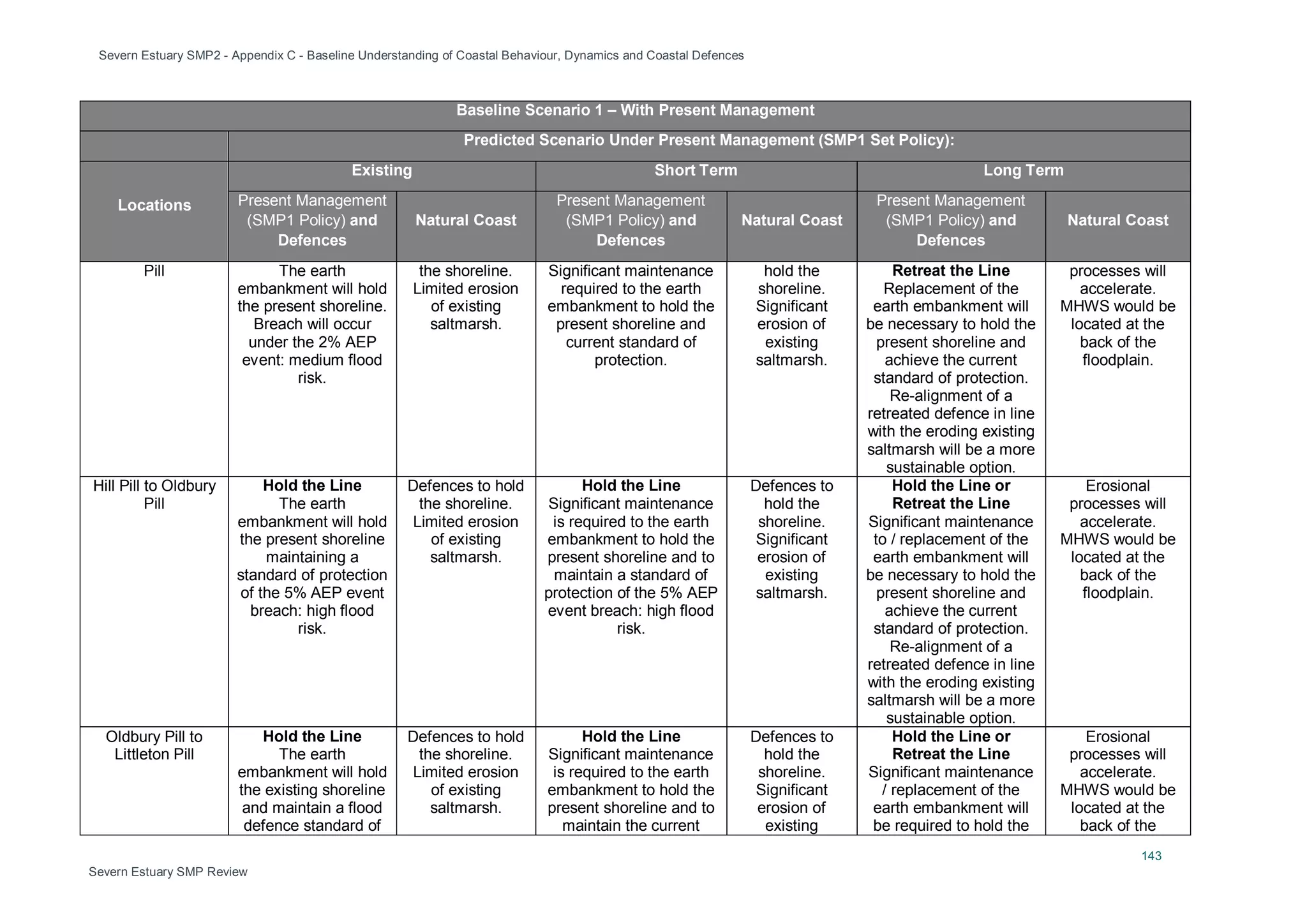 Severn Estuary SMP2 - Appendix C - Baseline Understanding of Coastal Behaviour, Dynamics and Coastal Defences
143
Severn Estuary SMP Review
Baseline Scenario 1 – With Present Management
Predicted Scenario Under Present Management (SMP1 Set Policy):
Locations
Existing Short Term Long Term
Present Management
(SMP1 Policy) and
Defences
Natural Coast
Present Management
(SMP1 Policy) and
Defences
Natural Coast
Present Management
(SMP1 Policy) and
Defences
Natural Coast
Pill The earth
embankment will hold
the present shoreline.
Breach will occur
under the 2% AEP
event: medium flood
risk.
the shoreline.
Limited erosion
of existing
saltmarsh.
Significant maintenance
required to the earth
embankment to hold the
present shoreline and
current standard of
protection.
hold the
shoreline.
Significant
erosion of
existing
saltmarsh.
Retreat the Line
Replacement of the
earth embankment will
be necessary to hold the
present shoreline and
achieve the current
standard of protection.
Re-alignment of a
retreated defence in line
with the eroding existing
saltmarsh will be a more
sustainable option.
processes will
accelerate.
MHWS would be
located at the
back of the
floodplain.
Hill Pill to Oldbury
Pill
Hold the Line
The earth
embankment will hold
the present shoreline
maintaining a
standard of protection
of the 5% AEP event
breach: high flood
risk.
Defences to hold
the shoreline.
Limited erosion
of existing
saltmarsh.
Hold the Line
Significant maintenance
is required to the earth
embankment to hold the
present shoreline and to
maintain a standard of
protection of the 5% AEP
event breach: high flood
risk.
Defences to
hold the
shoreline.
Significant
erosion of
existing
saltmarsh.
Hold the Line or
Retreat the Line
Significant maintenance
to / replacement of the
earth embankment will
be necessary to hold the
present shoreline and
achieve the current
standard of protection.
Re-alignment of a
retreated defence in line
with the eroding existing
saltmarsh will be a more
sustainable option.
Erosional
processes will
accelerate.
MHWS would be
located at the
back of the
floodplain.
Oldbury Pill to
Littleton Pill
Hold the Line
The earth
embankment will hold
the existing shoreline
and maintain a flood
defence standard of
Defences to hold
the shoreline.
Limited erosion
of existing
saltmarsh.
Hold the Line
Significant maintenance
is required to the earth
embankment to hold the
present shoreline and to
maintain the current
Defences to
hold the
shoreline.
Significant
erosion of
existing
Hold the Line or
Retreat the Line
Significant maintenance
/ replacement of the
earth embankment will
be required to hold the
Erosional
processes will
accelerate.
MHWS would be
located at the
back of the
 