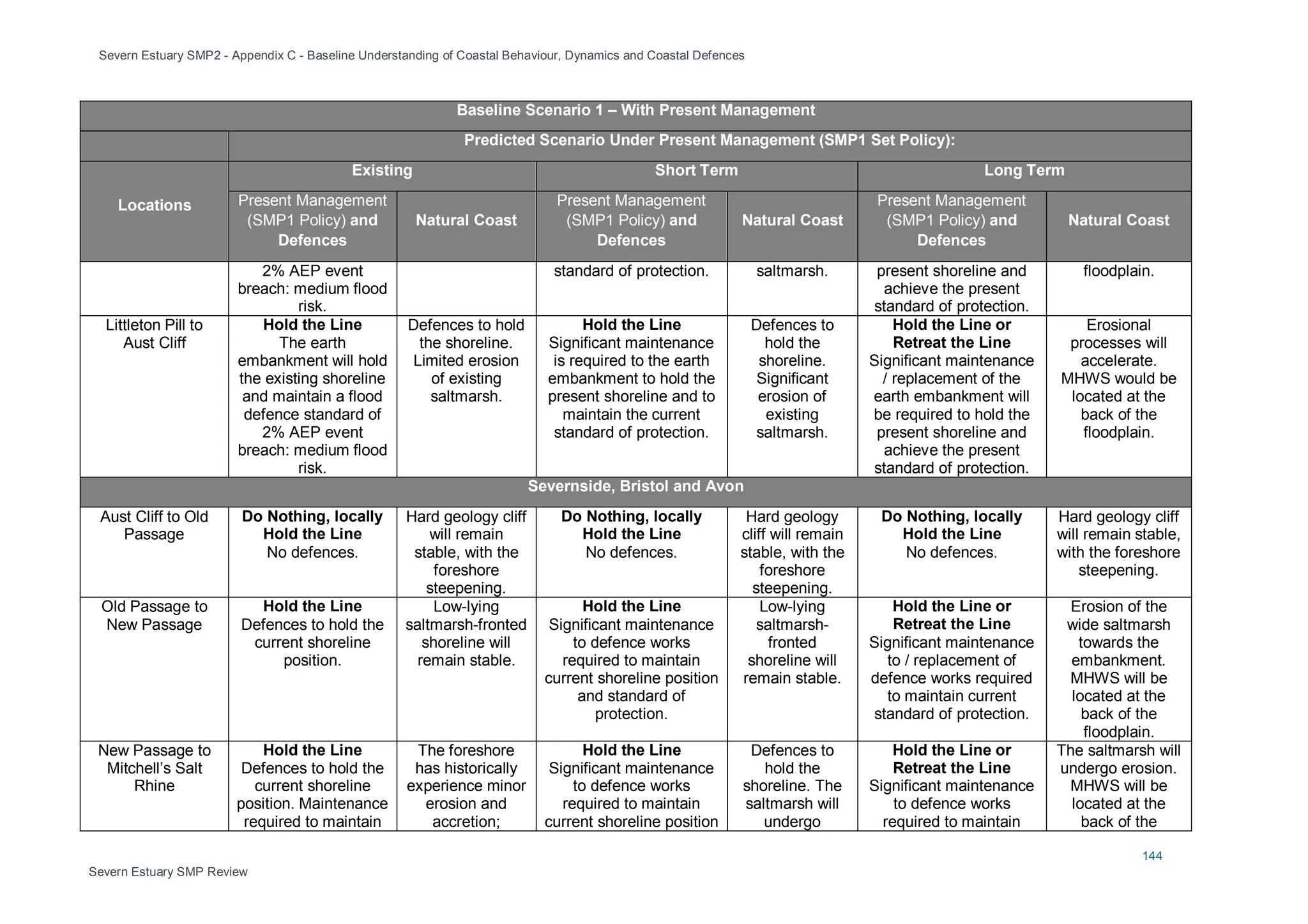 Severn Estuary SMP2 - Appendix C - Baseline Understanding of Coastal Behaviour, Dynamics and Coastal Defences
144
Severn Estuary SMP Review
Baseline Scenario 1 – With Present Management
Predicted Scenario Under Present Management (SMP1 Set Policy):
Locations
Existing Short Term Long Term
Present Management
(SMP1 Policy) and
Defences
Natural Coast
Present Management
(SMP1 Policy) and
Defences
Natural Coast
Present Management
(SMP1 Policy) and
Defences
Natural Coast
2% AEP event
breach: medium flood
risk.
standard of protection. saltmarsh. present shoreline and
achieve the present
standard of protection.
floodplain.
Littleton Pill to
Aust Cliff
Hold the Line
The earth
embankment will hold
the existing shoreline
and maintain a flood
defence standard of
2% AEP event
breach: medium flood
risk.
Defences to hold
the shoreline.
Limited erosion
of existing
saltmarsh.
Hold the Line
Significant maintenance
is required to the earth
embankment to hold the
present shoreline and to
maintain the current
standard of protection.
Defences to
hold the
shoreline.
Significant
erosion of
existing
saltmarsh.
Hold the Line or
Retreat the Line
Significant maintenance
/ replacement of the
earth embankment will
be required to hold the
present shoreline and
achieve the present
standard of protection.
Erosional
processes will
accelerate.
MHWS would be
located at the
back of the
floodplain.
Severnside, Bristol and Avon
Aust Cliff to Old
Passage
Do Nothing, locally
Hold the Line
No defences.
Hard geology cliff
will remain
stable, with the
foreshore
steepening.
Do Nothing, locally
Hold the Line
No defences.
Hard geology
cliff will remain
stable, with the
foreshore
steepening.
Do Nothing, locally
Hold the Line
No defences.
Hard geology cliff
will remain stable,
with the foreshore
steepening.
Old Passage to
New Passage
Hold the Line
Defences to hold the
current shoreline
position.
Low-lying
saltmarsh-fronted
shoreline will
remain stable.
Hold the Line
Significant maintenance
to defence works
required to maintain
current shoreline position
and standard of
protection.
Low-lying
saltmarsh-
fronted
shoreline will
remain stable.
Hold the Line or
Retreat the Line
Significant maintenance
to / replacement of
defence works required
to maintain current
standard of protection.
Erosion of the
wide saltmarsh
towards the
embankment.
MHWS will be
located at the
back of the
floodplain.
New Passage to
Mitchell’s Salt
Rhine
Hold the Line
Defences to hold the
current shoreline
position. Maintenance
required to maintain
The foreshore
has historically
experience minor
erosion and
accretion;
Hold the Line
Significant maintenance
to defence works
required to maintain
current shoreline position
Defences to
hold the
shoreline. The
saltmarsh will
undergo
Hold the Line or
Retreat the Line
Significant maintenance
to defence works
required to maintain
The saltmarsh will
undergo erosion.
MHWS will be
located at the
back of the
 