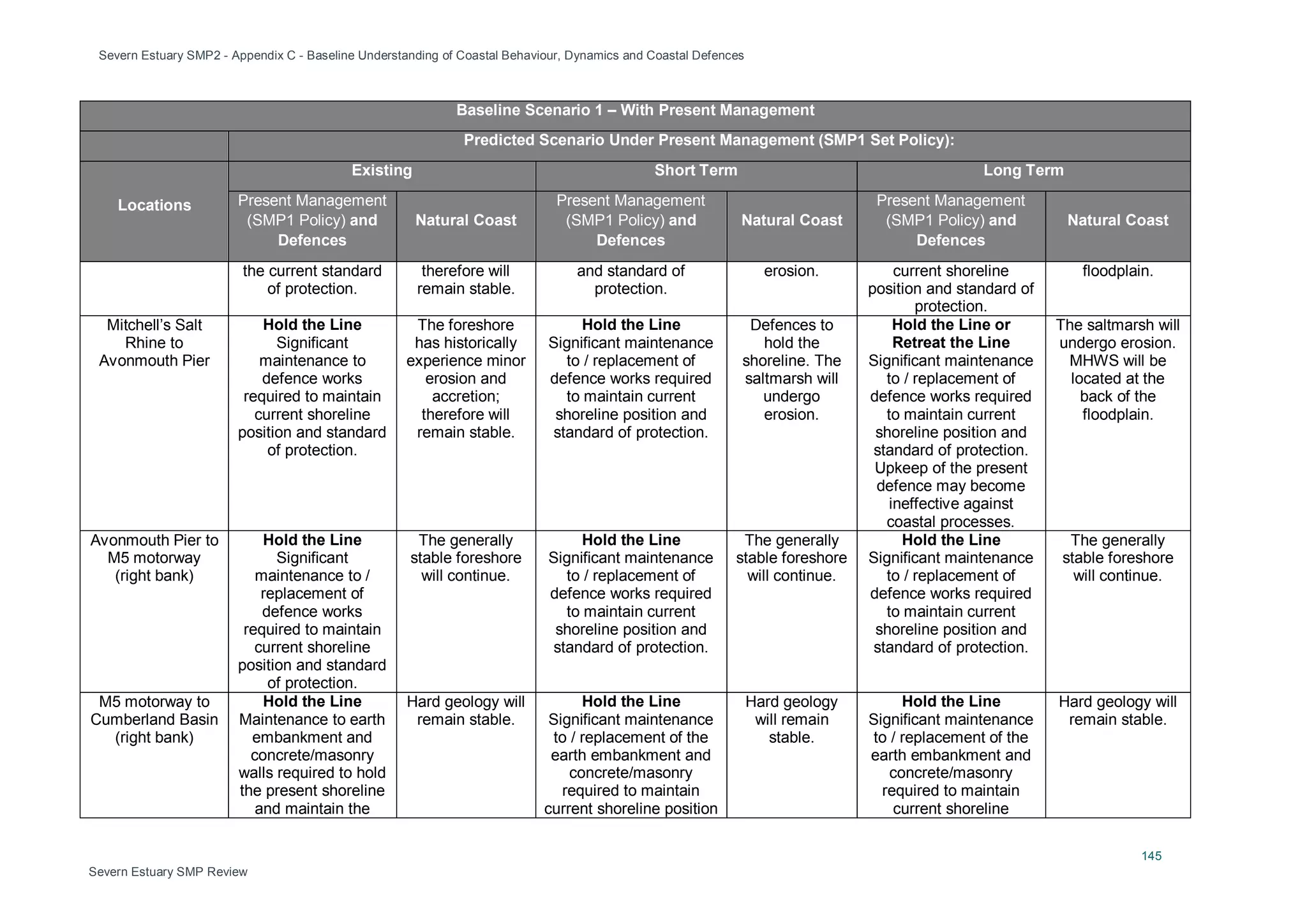 Severn Estuary SMP2 - Appendix C - Baseline Understanding of Coastal Behaviour, Dynamics and Coastal Defences
145
Severn Estuary SMP Review
Baseline Scenario 1 – With Present Management
Predicted Scenario Under Present Management (SMP1 Set Policy):
Locations
Existing Short Term Long Term
Present Management
(SMP1 Policy) and
Defences
Natural Coast
Present Management
(SMP1 Policy) and
Defences
Natural Coast
Present Management
(SMP1 Policy) and
Defences
Natural Coast
the current standard
of protection.
therefore will
remain stable.
and standard of
protection.
erosion. current shoreline
position and standard of
protection.
floodplain.
Mitchell’s Salt
Rhine to
Avonmouth Pier
Hold the Line
Significant
maintenance to
defence works
required to maintain
current shoreline
position and standard
of protection.
The foreshore
has historically
experience minor
erosion and
accretion;
therefore will
remain stable.
Hold the Line
Significant maintenance
to / replacement of
defence works required
to maintain current
shoreline position and
standard of protection.
Defences to
hold the
shoreline. The
saltmarsh will
undergo
erosion.
Hold the Line or
Retreat the Line
Significant maintenance
to / replacement of
defence works required
to maintain current
shoreline position and
standard of protection.
Upkeep of the present
defence may become
ineffective against
coastal processes.
The saltmarsh will
undergo erosion.
MHWS will be
located at the
back of the
floodplain.
Avonmouth Pier to
M5 motorway
(right bank)
Hold the Line
Significant
maintenance to /
replacement of
defence works
required to maintain
current shoreline
position and standard
of protection.
The generally
stable foreshore
will continue.
Hold the Line
Significant maintenance
to / replacement of
defence works required
to maintain current
shoreline position and
standard of protection.
The generally
stable foreshore
will continue.
Hold the Line
Significant maintenance
to / replacement of
defence works required
to maintain current
shoreline position and
standard of protection.
The generally
stable foreshore
will continue.
M5 motorway to
Cumberland Basin
(right bank)
Hold the Line
Maintenance to earth
embankment and
concrete/masonry
walls required to hold
the present shoreline
and maintain the
Hard geology will
remain stable.
Hold the Line
Significant maintenance
to / replacement of the
earth embankment and
concrete/masonry
required to maintain
current shoreline position
Hard geology
will remain
stable.
Hold the Line
Significant maintenance
to / replacement of the
earth embankment and
concrete/masonry
required to maintain
current shoreline
Hard geology will
remain stable.
 