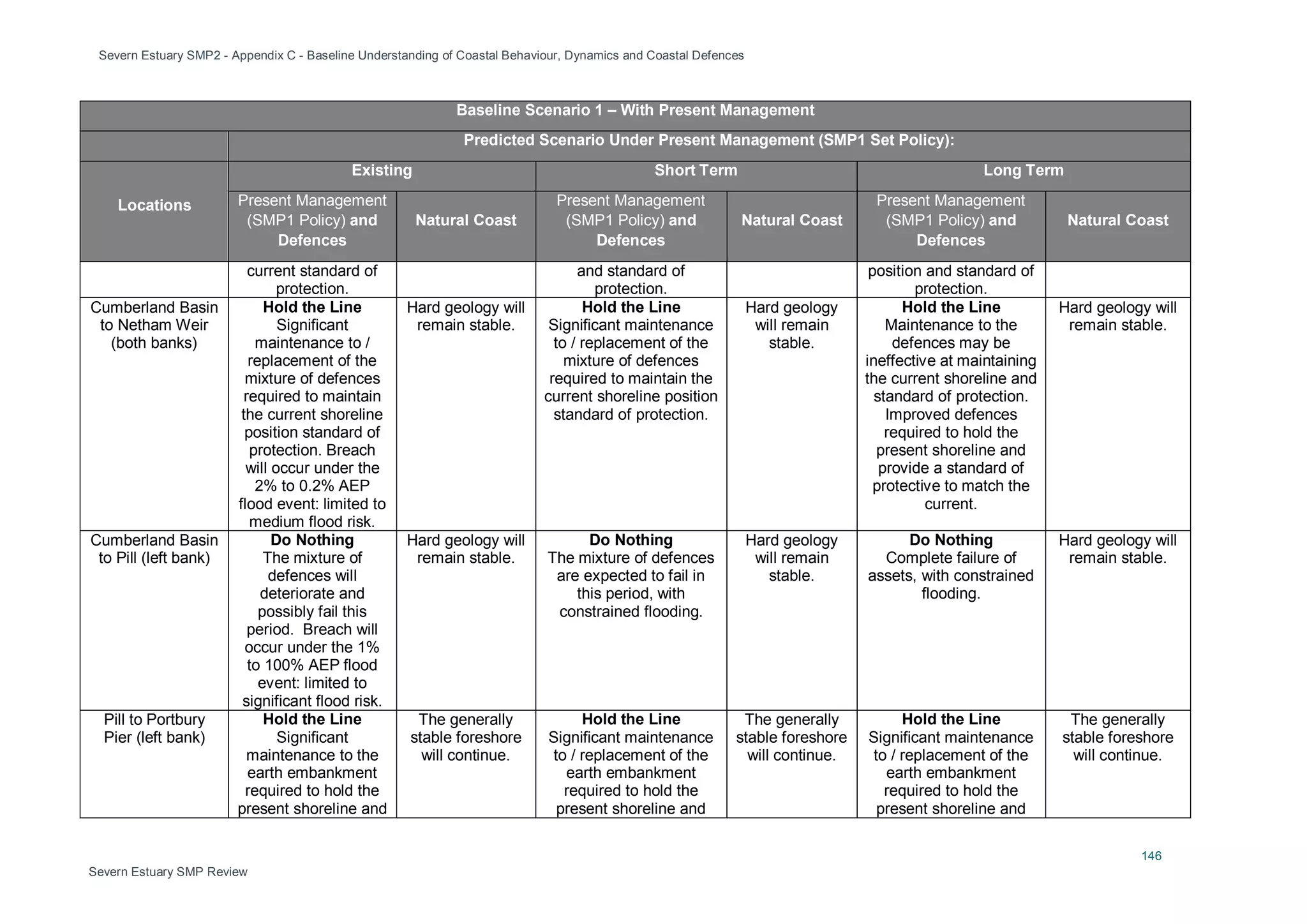 Severn Estuary SMP2 - Appendix C - Baseline Understanding of Coastal Behaviour, Dynamics and Coastal Defences
146
Severn Estuary SMP Review
Baseline Scenario 1 – With Present Management
Predicted Scenario Under Present Management (SMP1 Set Policy):
Locations
Existing Short Term Long Term
Present Management
(SMP1 Policy) and
Defences
Natural Coast
Present Management
(SMP1 Policy) and
Defences
Natural Coast
Present Management
(SMP1 Policy) and
Defences
Natural Coast
current standard of
protection.
and standard of
protection.
position and standard of
protection.
Cumberland Basin
to Netham Weir
(both banks)
Hold the Line
Significant
maintenance to /
replacement of the
mixture of defences
required to maintain
the current shoreline
position standard of
protection. Breach
will occur under the
2% to 0.2% AEP
flood event: limited to
medium flood risk.
Hard geology will
remain stable.
Hold the Line
Significant maintenance
to / replacement of the
mixture of defences
required to maintain the
current shoreline position
standard of protection.
Hard geology
will remain
stable.
Hold the Line
Maintenance to the
defences may be
ineffective at maintaining
the current shoreline and
standard of protection.
Improved defences
required to hold the
present shoreline and
provide a standard of
protective to match the
current.
Hard geology will
remain stable.
Cumberland Basin
to Pill (left bank)
Do Nothing
The mixture of
defences will
deteriorate and
possibly fail this
period. Breach will
occur under the 1%
to 100% AEP flood
event: limited to
significant flood risk.
Hard geology will
remain stable.
Do Nothing
The mixture of defences
are expected to fail in
this period, with
constrained flooding.
Hard geology
will remain
stable.
Do Nothing
Complete failure of
assets, with constrained
flooding.
Hard geology will
remain stable.
Pill to Portbury
Pier (left bank)
Hold the Line
Significant
maintenance to the
earth embankment
required to hold the
present shoreline and
The generally
stable foreshore
will continue.
Hold the Line
Significant maintenance
to / replacement of the
earth embankment
required to hold the
present shoreline and
The generally
stable foreshore
will continue.
Hold the Line
Significant maintenance
to / replacement of the
earth embankment
required to hold the
present shoreline and
The generally
stable foreshore
will continue.
 