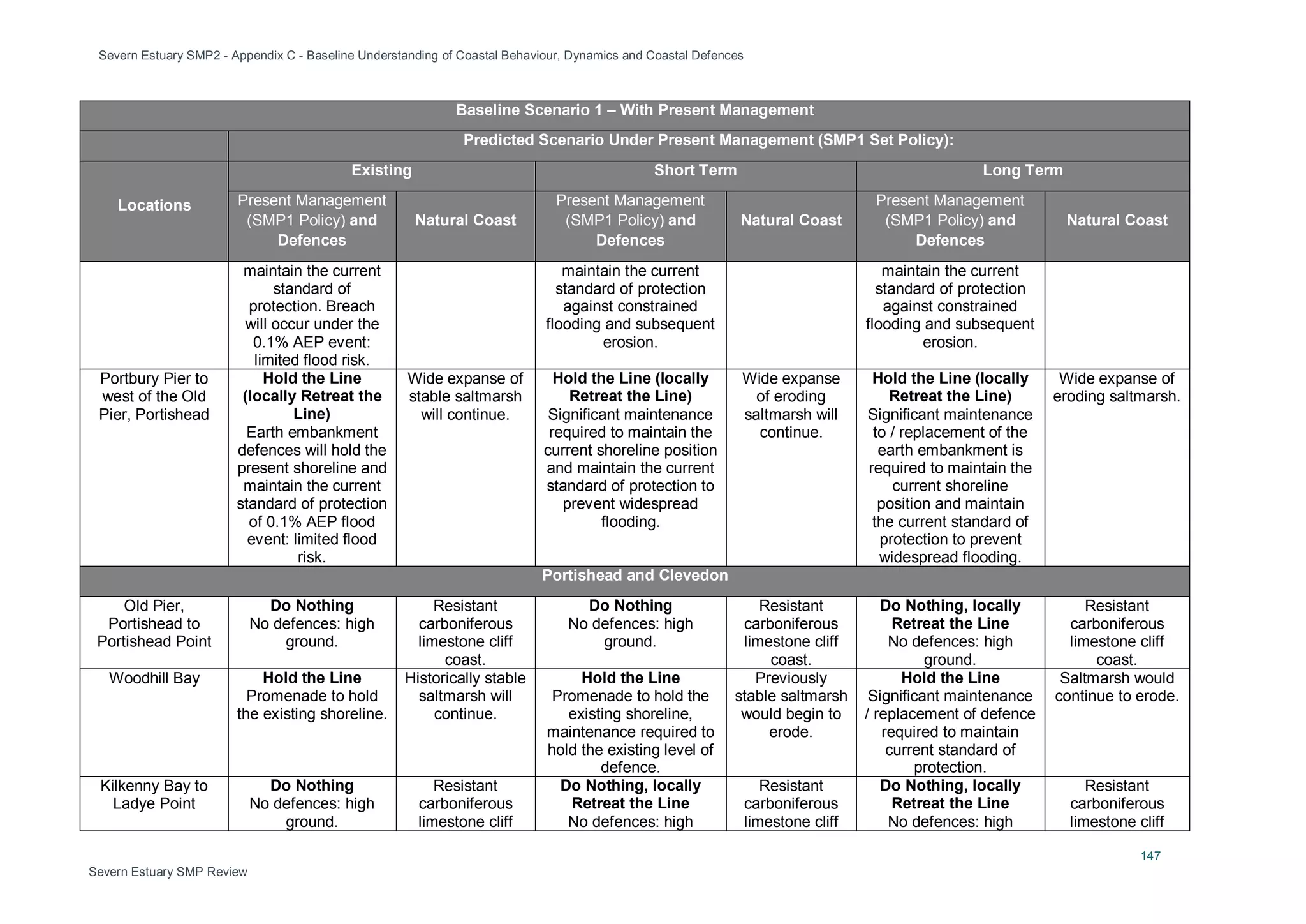 Severn Estuary SMP2 - Appendix C - Baseline Understanding of Coastal Behaviour, Dynamics and Coastal Defences
147
Severn Estuary SMP Review
Baseline Scenario 1 – With Present Management
Predicted Scenario Under Present Management (SMP1 Set Policy):
Locations
Existing Short Term Long Term
Present Management
(SMP1 Policy) and
Defences
Natural Coast
Present Management
(SMP1 Policy) and
Defences
Natural Coast
Present Management
(SMP1 Policy) and
Defences
Natural Coast
maintain the current
standard of
protection. Breach
will occur under the
0.1% AEP event:
limited flood risk.
maintain the current
standard of protection
against constrained
flooding and subsequent
erosion.
maintain the current
standard of protection
against constrained
flooding and subsequent
erosion.
Portbury Pier to
west of the Old
Pier, Portishead
Hold the Line
(locally Retreat the
Line)
Earth embankment
defences will hold the
present shoreline and
maintain the current
standard of protection
of 0.1% AEP flood
event: limited flood
risk.
Wide expanse of
stable saltmarsh
will continue.
Hold the Line (locally
Retreat the Line)
Significant maintenance
required to maintain the
current shoreline position
and maintain the current
standard of protection to
prevent widespread
flooding.
Wide expanse
of eroding
saltmarsh will
continue.
Hold the Line (locally
Retreat the Line)
Significant maintenance
to / replacement of the
earth embankment is
required to maintain the
current shoreline
position and maintain
the current standard of
protection to prevent
widespread flooding.
Wide expanse of
eroding saltmarsh.
Portishead and Clevedon
Old Pier,
Portishead to
Portishead Point
Do Nothing
No defences: high
ground.
Resistant
carboniferous
limestone cliff
coast.
Do Nothing
No defences: high
ground.
Resistant
carboniferous
limestone cliff
coast.
Do Nothing, locally
Retreat the Line
No defences: high
ground.
Resistant
carboniferous
limestone cliff
coast.
Woodhill Bay Hold the Line
Promenade to hold
the existing shoreline.
Historically stable
saltmarsh will
continue.
Hold the Line
Promenade to hold the
existing shoreline,
maintenance required to
hold the existing level of
defence.
Previously
stable saltmarsh
would begin to
erode.
Hold the Line
Significant maintenance
/ replacement of defence
required to maintain
current standard of
protection.
Saltmarsh would
continue to erode.
Kilkenny Bay to
Ladye Point
Do Nothing
No defences: high
ground.
Resistant
carboniferous
limestone cliff
Do Nothing, locally
Retreat the Line
No defences: high
Resistant
carboniferous
limestone cliff
Do Nothing, locally
Retreat the Line
No defences: high
Resistant
carboniferous
limestone cliff
 