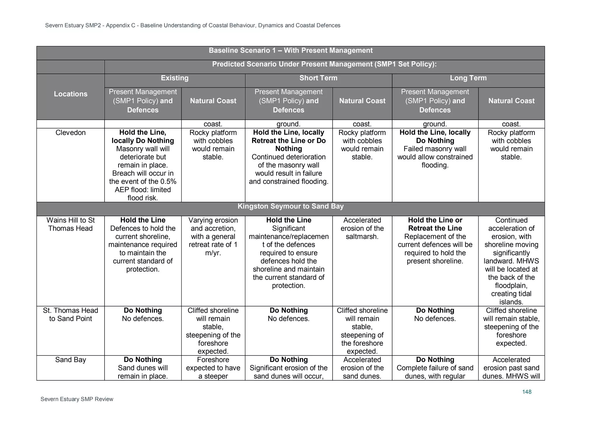 Severn Estuary SMP2 - Appendix C - Baseline Understanding of Coastal Behaviour, Dynamics and Coastal Defences
148
Severn Estuary SMP Review
Baseline Scenario 1 – With Present Management
Predicted Scenario Under Present Management (SMP1 Set Policy):
Locations
Existing Short Term Long Term
Present Management
(SMP1 Policy) and
Defences
Natural Coast
Present Management
(SMP1 Policy) and
Defences
Natural Coast
Present Management
(SMP1 Policy) and
Defences
Natural Coast
coast. ground. coast. ground. coast.
Clevedon Hold the Line,
locally Do Nothing
Masonry wall will
deteriorate but
remain in place.
Breach will occur in
the event of the 0.5%
AEP flood: limited
flood risk.
Rocky platform
with cobbles
would remain
stable.
Hold the Line, locally
Retreat the Line or Do
Nothing
Continued deterioration
of the masonry wall
would result in failure
and constrained flooding.
Rocky platform
with cobbles
would remain
stable.
Hold the Line, locally
Do Nothing
Failed masonry wall
would allow constrained
flooding.
Rocky platform
with cobbles
would remain
stable.
Kingston Seymour to Sand Bay
Wains Hill to St
Thomas Head
Hold the Line
Defences to hold the
current shoreline,
maintenance required
to maintain the
current standard of
protection.
Varying erosion
and accretion,
with a general
retreat rate of 1
m/yr.
Hold the Line
Significant
maintenance/replacemen
t of the defences
required to ensure
defences hold the
shoreline and maintain
the current standard of
protection.
Accelerated
erosion of the
saltmarsh.
Hold the Line or
Retreat the Line
Replacement of the
current defences will be
required to hold the
present shoreline.
Continued
acceleration of
erosion, with
shoreline moving
significantly
landward. MHWS
will be located at
the back of the
floodplain,
creating tidal
islands.
St. Thomas Head
to Sand Point
Do Nothing
No defences.
Cliffed shoreline
will remain
stable,
steepening of the
foreshore
expected.
Do Nothing
No defences.
Cliffed shoreline
will remain
stable,
steepening of
the foreshore
expected.
Do Nothing
No defences.
Cliffed shoreline
will remain stable,
steepening of the
foreshore
expected.
Sand Bay Do Nothing
Sand dunes will
remain in place.
Foreshore
expected to have
a steeper
Do Nothing
Significant erosion of the
sand dunes will occur,
Accelerated
erosion of the
sand dunes.
Do Nothing
Complete failure of sand
dunes, with regular
Accelerated
erosion past sand
dunes. MHWS will
 
