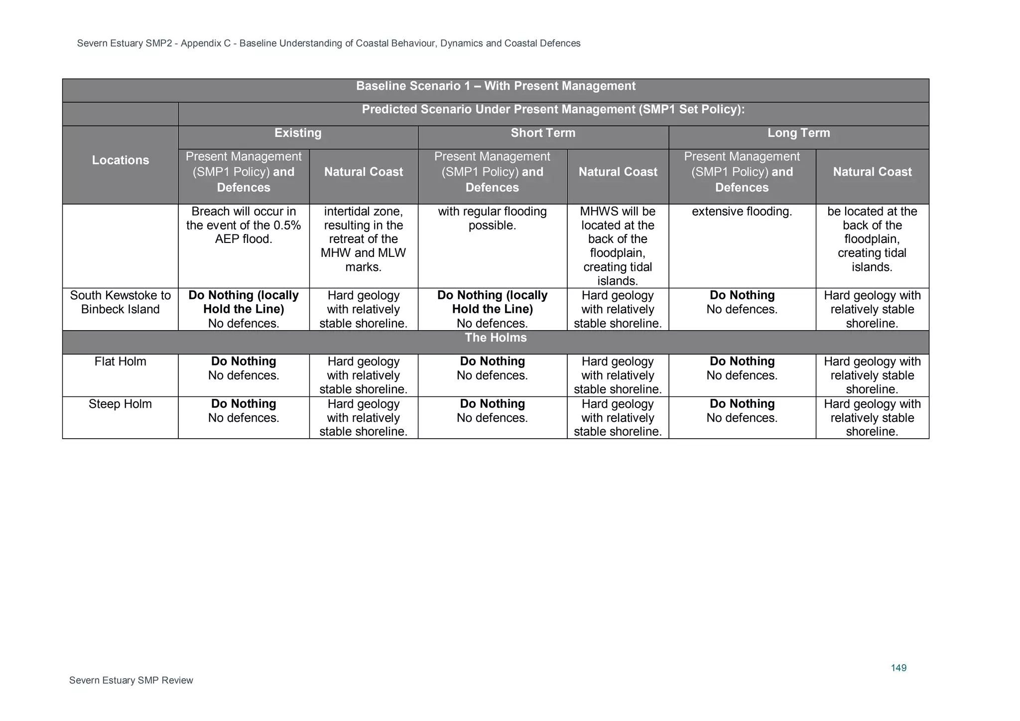 Severn Estuary SMP2 - Appendix C - Baseline Understanding of Coastal Behaviour, Dynamics and Coastal Defences
149
Severn Estuary SMP Review
Baseline Scenario 1 – With Present Management
Predicted Scenario Under Present Management (SMP1 Set Policy):
Locations
Existing Short Term Long Term
Present Management
(SMP1 Policy) and
Defences
Natural Coast
Present Management
(SMP1 Policy) and
Defences
Natural Coast
Present Management
(SMP1 Policy) and
Defences
Natural Coast
Breach will occur in
the event of the 0.5%
AEP flood.
intertidal zone,
resulting in the
retreat of the
MHW and MLW
marks.
with regular flooding
possible.
MHWS will be
located at the
back of the
floodplain,
creating tidal
islands.
extensive flooding. be located at the
back of the
floodplain,
creating tidal
islands.
South Kewstoke to
Binbeck Island
Do Nothing (locally
Hold the Line)
No defences.
Hard geology
with relatively
stable shoreline.
Do Nothing (locally
Hold the Line)
No defences.
Hard geology
with relatively
stable shoreline.
Do Nothing
No defences.
Hard geology with
relatively stable
shoreline.
The Holms
Flat Holm Do Nothing
No defences.
Hard geology
with relatively
stable shoreline.
Do Nothing
No defences.
Hard geology
with relatively
stable shoreline.
Do Nothing
No defences.
Hard geology with
relatively stable
shoreline.
Steep Holm Do Nothing
No defences.
Hard geology
with relatively
stable shoreline.
Do Nothing
No defences.
Hard geology
with relatively
stable shoreline.
Do Nothing
No defences.
Hard geology with
relatively stable
shoreline.
 