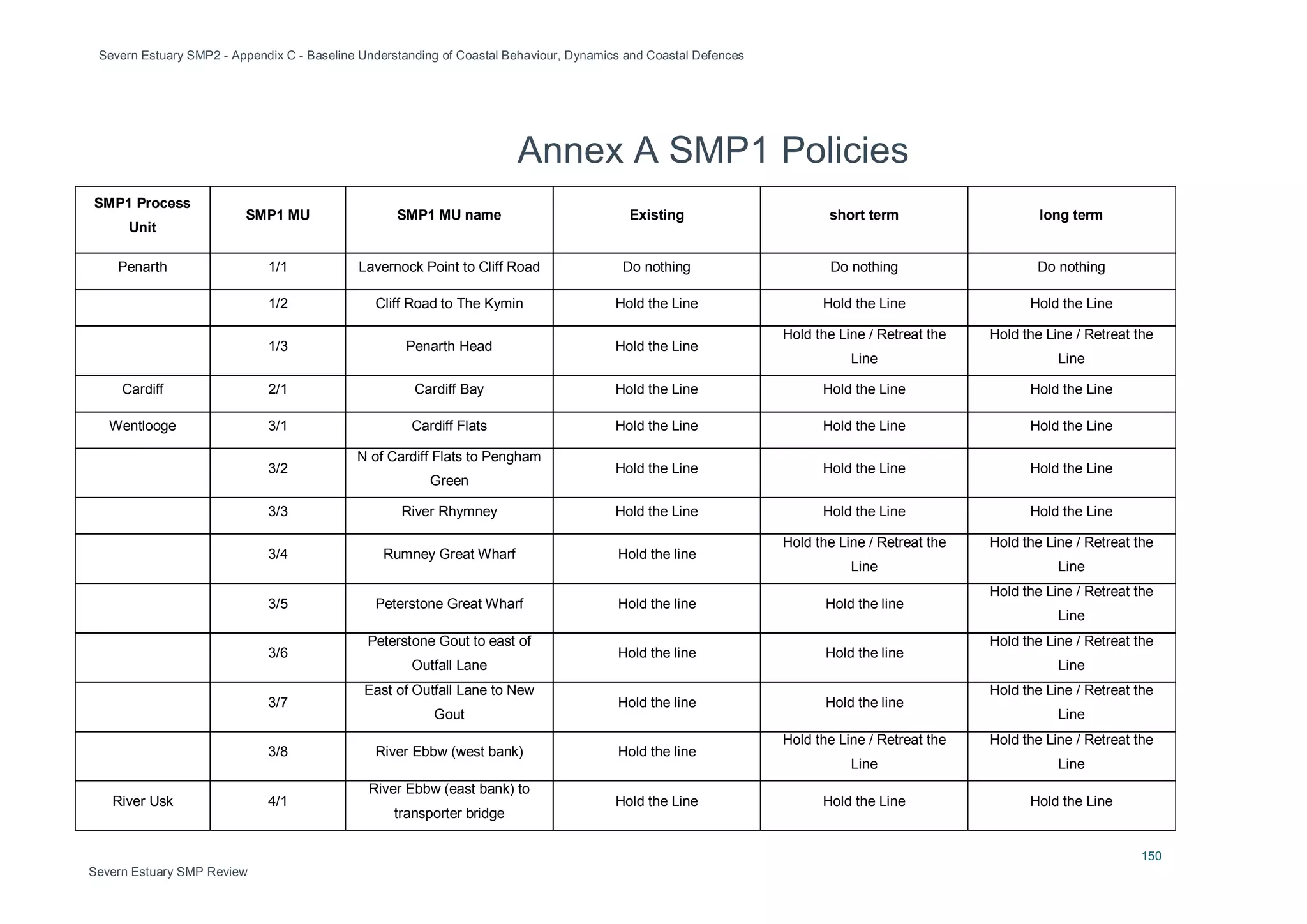 Severn Estuary SMP2 - Appendix C - Baseline Understanding of Coastal Behaviour, Dynamics and Coastal Defences
150
Severn Estuary SMP Review
Annex A SMP1 Policies
SMP1 Process
Unit
SMP1 MU SMP1 MU name Existing short term long term
Penarth 1/1 Lavernock Point to Cliff Road Do nothing Do nothing Do nothing
1/2 Cliff Road to The Kymin Hold the Line Hold the Line Hold the Line
1/3 Penarth Head Hold the Line
Hold the Line / Retreat the
Line
Hold the Line / Retreat the
Line
Cardiff 2/1 Cardiff Bay Hold the Line Hold the Line Hold the Line
Wentlooge 3/1 Cardiff Flats Hold the Line Hold the Line Hold the Line
3/2
N of Cardiff Flats to Pengham
Green
Hold the Line Hold the Line Hold the Line
3/3 River Rhymney Hold the Line Hold the Line Hold the Line
3/4 Rumney Great Wharf Hold the line
Hold the Line / Retreat the
Line
Hold the Line / Retreat the
Line
3/5 Peterstone Great Wharf Hold the line Hold the line
Hold the Line / Retreat the
Line
3/6
Peterstone Gout to east of
Outfall Lane
Hold the line Hold the line
Hold the Line / Retreat the
Line
3/7
East of Outfall Lane to New
Gout
Hold the line Hold the line
Hold the Line / Retreat the
Line
3/8 River Ebbw (west bank) Hold the line
Hold the Line / Retreat the
Line
Hold the Line / Retreat the
Line
River Usk 4/1
River Ebbw (east bank) to
transporter bridge
Hold the Line Hold the Line Hold the Line
 
