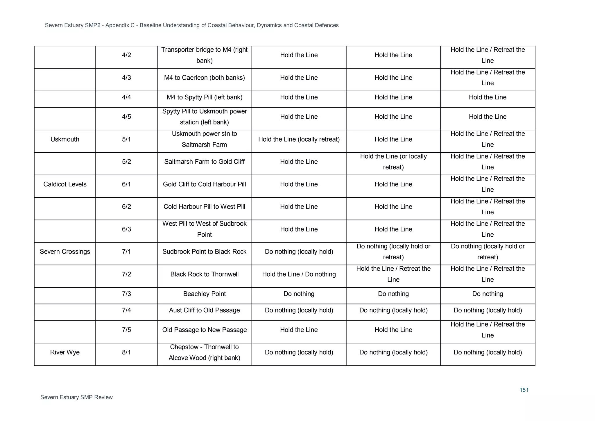 Severn Estuary SMP2 - Appendix C - Baseline Understanding of Coastal Behaviour, Dynamics and Coastal Defences
151
Severn Estuary SMP Review
4/2
Transporter bridge to M4 (right
bank)
Hold the Line Hold the Line
Hold the Line / Retreat the
Line
4/3 M4 to Caerleon (both banks) Hold the Line Hold the Line
Hold the Line / Retreat the
Line
4/4 M4 to Spytty Pill (left bank) Hold the Line Hold the Line Hold the Line
4/5
Spytty Pill to Uskmouth power
station (left bank)
Hold the Line Hold the Line Hold the Line
Uskmouth 5/1
Uskmouth power stn to
Saltmarsh Farm
Hold the Line (locally retreat) Hold the Line
Hold the Line / Retreat the
Line
5/2 Saltmarsh Farm to Gold Cliff Hold the Line
Hold the Line (or locally
retreat)
Hold the Line / Retreat the
Line
Caldicot Levels 6/1 Gold Cliff to Cold Harbour Pill Hold the Line Hold the Line
Hold the Line / Retreat the
Line
6/2 Cold Harbour Pill to West Pill Hold the Line Hold the Line
Hold the Line / Retreat the
Line
6/3
West Pill to West of Sudbrook
Point
Hold the Line Hold the Line
Hold the Line / Retreat the
Line
Severn Crossings 7/1 Sudbrook Point to Black Rock Do nothing (locally hold)
Do nothing (locally hold or
retreat)
Do nothing (locally hold or
retreat)
7/2 Black Rock to Thornwell Hold the Line / Do nothing
Hold the Line / Retreat the
Line
Hold the Line / Retreat the
Line
7/3 Beachley Point Do nothing Do nothing Do nothing
7/4 Aust Cliff to Old Passage Do nothing (locally hold) Do nothing (locally hold) Do nothing (locally hold)
7/5 Old Passage to New Passage Hold the Line Hold the Line
Hold the Line / Retreat the
Line
River Wye 8/1
Chepstow - Thornwell to
Alcove Wood (right bank)
Do nothing (locally hold) Do nothing (locally hold) Do nothing (locally hold)
 