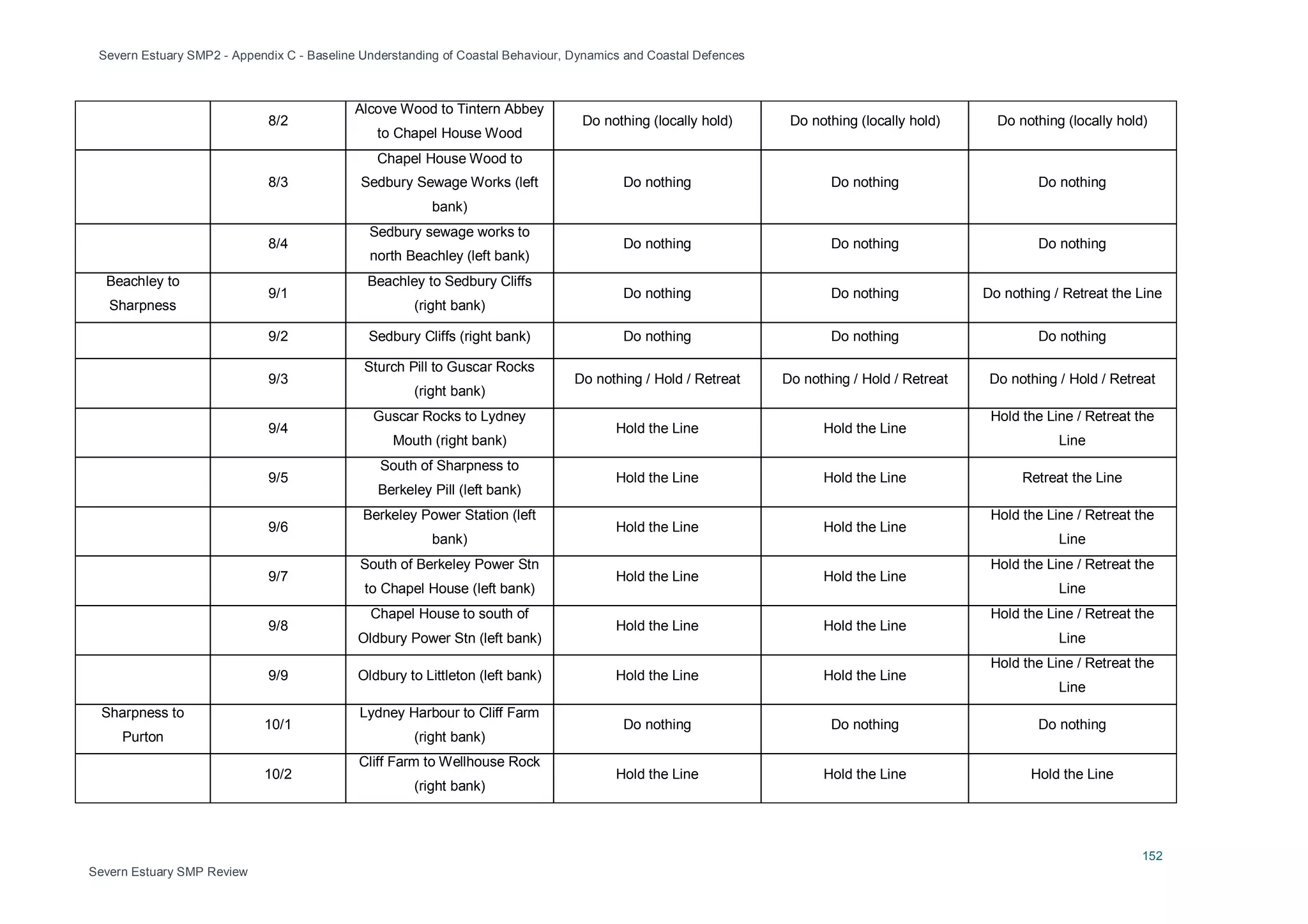 Severn Estuary SMP2 - Appendix C - Baseline Understanding of Coastal Behaviour, Dynamics and Coastal Defences
152
Severn Estuary SMP Review
8/2
Alcove Wood to Tintern Abbey
to Chapel House Wood
Do nothing (locally hold) Do nothing (locally hold) Do nothing (locally hold)
8/3
Chapel House Wood to
Sedbury Sewage Works (left
bank)
Do nothing Do nothing Do nothing
8/4
Sedbury sewage works to
north Beachley (left bank)
Do nothing Do nothing Do nothing
Beachley to
Sharpness
9/1
Beachley to Sedbury Cliffs
(right bank)
Do nothing Do nothing Do nothing / Retreat the Line
9/2 Sedbury Cliffs (right bank) Do nothing Do nothing Do nothing
9/3
Sturch Pill to Guscar Rocks
(right bank)
Do nothing / Hold / Retreat Do nothing / Hold / Retreat Do nothing / Hold / Retreat
9/4
Guscar Rocks to Lydney
Mouth (right bank)
Hold the Line Hold the Line
Hold the Line / Retreat the
Line
9/5
South of Sharpness to
Berkeley Pill (left bank)
Hold the Line Hold the Line Retreat the Line
9/6
Berkeley Power Station (left
bank)
Hold the Line Hold the Line
Hold the Line / Retreat the
Line
9/7
South of Berkeley Power Stn
to Chapel House (left bank)
Hold the Line Hold the Line
Hold the Line / Retreat the
Line
9/8
Chapel House to south of
Oldbury Power Stn (left bank)
Hold the Line Hold the Line
Hold the Line / Retreat the
Line
9/9 Oldbury to Littleton (left bank) Hold the Line Hold the Line
Hold the Line / Retreat the
Line
Sharpness to
Purton
10/1
Lydney Harbour to Cliff Farm
(right bank)
Do nothing Do nothing Do nothing
10/2
Cliff Farm to Wellhouse Rock
(right bank)
Hold the Line Hold the Line Hold the Line
 