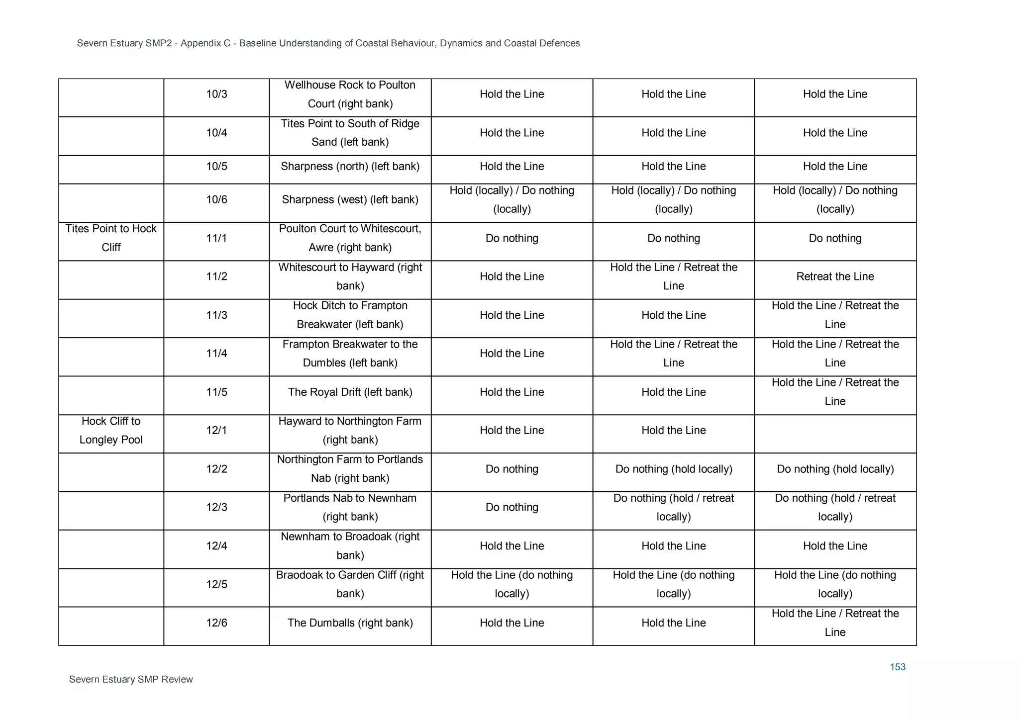Severn Estuary SMP2 - Appendix C - Baseline Understanding of Coastal Behaviour, Dynamics and Coastal Defences
153
Severn Estuary SMP Review
10/3
Wellhouse Rock to Poulton
Court (right bank)
Hold the Line Hold the Line Hold the Line
10/4
Tites Point to South of Ridge
Sand (left bank)
Hold the Line Hold the Line Hold the Line
10/5 Sharpness (north) (left bank) Hold the Line Hold the Line Hold the Line
10/6 Sharpness (west) (left bank)
Hold (locally) / Do nothing
(locally)
Hold (locally) / Do nothing
(locally)
Hold (locally) / Do nothing
(locally)
Tites Point to Hock
Cliff
11/1
Poulton Court to Whitescourt,
Awre (right bank)
Do nothing Do nothing Do nothing
11/2
Whitescourt to Hayward (right
bank)
Hold the Line
Hold the Line / Retreat the
Line
Retreat the Line
11/3
Hock Ditch to Frampton
Breakwater (left bank)
Hold the Line Hold the Line
Hold the Line / Retreat the
Line
11/4
Frampton Breakwater to the
Dumbles (left bank)
Hold the Line
Hold the Line / Retreat the
Line
Hold the Line / Retreat the
Line
11/5 The Royal Drift (left bank) Hold the Line Hold the Line
Hold the Line / Retreat the
Line
Hock Cliff to
Longley Pool
12/1
Hayward to Northington Farm
(right bank)
Hold the Line Hold the Line
12/2
Northington Farm to Portlands
Nab (right bank)
Do nothing Do nothing (hold locally) Do nothing (hold locally)
12/3
Portlands Nab to Newnham
(right bank)
Do nothing
Do nothing (hold / retreat
locally)
Do nothing (hold / retreat
locally)
12/4
Newnham to Broadoak (right
bank)
Hold the Line Hold the Line Hold the Line
12/5
Braodoak to Garden Cliff (right
bank)
Hold the Line (do nothing
locally)
Hold the Line (do nothing
locally)
Hold the Line (do nothing
locally)
12/6 The Dumballs (right bank) Hold the Line Hold the Line
Hold the Line / Retreat the
Line
 