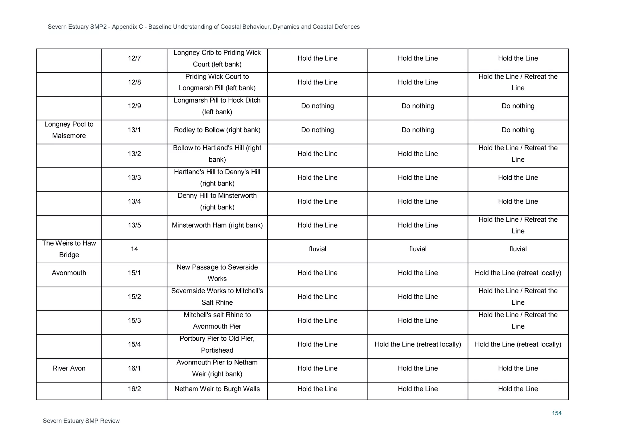 Severn Estuary SMP2 - Appendix C - Baseline Understanding of Coastal Behaviour, Dynamics and Coastal Defences
154
Severn Estuary SMP Review
12/7
Longney Crib to Priding Wick
Court (left bank)
Hold the Line Hold the Line Hold the Line
12/8
Priding Wick Court to
Longmarsh Pill (left bank)
Hold the Line Hold the Line
Hold the Line / Retreat the
Line
12/9
Longmarsh Pill to Hock Ditch
(left bank)
Do nothing Do nothing Do nothing
Longney Pool to
Maisemore
13/1 Rodley to Bollow (right bank) Do nothing Do nothing Do nothing
13/2
Bollow to Hartland's Hill (right
bank)
Hold the Line Hold the Line
Hold the Line / Retreat the
Line
13/3
Hartland's Hill to Denny's Hill
(right bank)
Hold the Line Hold the Line Hold the Line
13/4
Denny Hill to Minsterworth
(right bank)
Hold the Line Hold the Line Hold the Line
13/5 Minsterworth Ham (right bank) Hold the Line Hold the Line
Hold the Line / Retreat the
Line
The Weirs to Haw
Bridge
14 fluvial fluvial fluvial
Avonmouth 15/1
New Passage to Severside
Works
Hold the Line Hold the Line Hold the Line (retreat locally)
15/2
Severnside Works to Mitchell's
Salt Rhine
Hold the Line Hold the Line
Hold the Line / Retreat the
Line
15/3
Mitchell's salt Rhine to
Avonmouth Pier
Hold the Line Hold the Line
Hold the Line / Retreat the
Line
15/4
Portbury Pier to Old Pier,
Portishead
Hold the Line Hold the Line (retreat locally) Hold the Line (retreat locally)
River Avon 16/1
Avonmouth Pier to Netham
Weir (right bank)
Hold the Line Hold the Line Hold the Line
16/2 Netham Weir to Burgh Walls Hold the Line Hold the Line Hold the Line
 