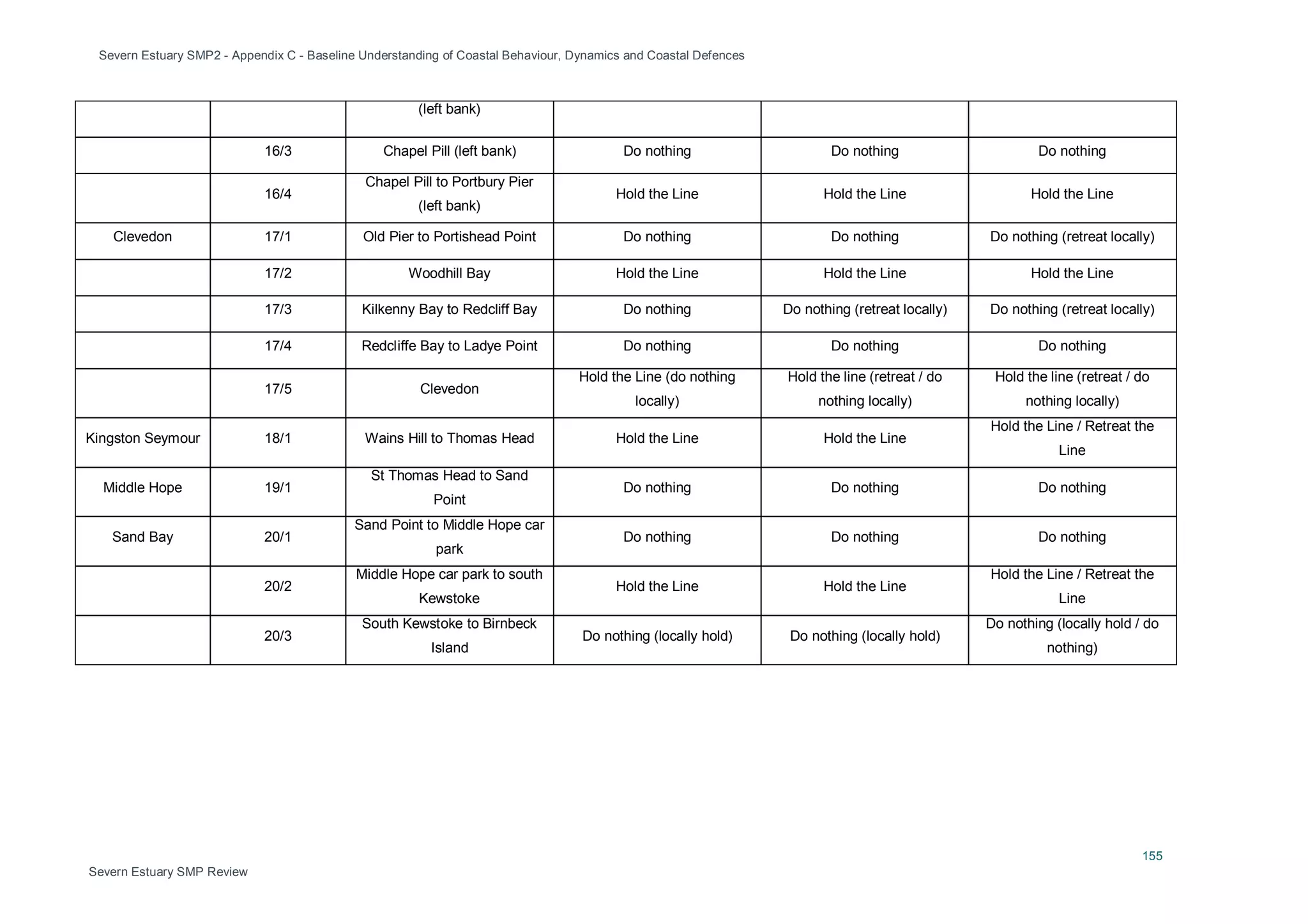 Severn Estuary SMP2 - Appendix C - Baseline Understanding of Coastal Behaviour, Dynamics and Coastal Defences
155
Severn Estuary SMP Review
(left bank)
16/3 Chapel Pill (left bank) Do nothing Do nothing Do nothing
16/4
Chapel Pill to Portbury Pier
(left bank)
Hold the Line Hold the Line Hold the Line
Clevedon 17/1 Old Pier to Portishead Point Do nothing Do nothing Do nothing (retreat locally)
17/2 Woodhill Bay Hold the Line Hold the Line Hold the Line
17/3 Kilkenny Bay to Redcliff Bay Do nothing Do nothing (retreat locally) Do nothing (retreat locally)
17/4 Redcliffe Bay to Ladye Point Do nothing Do nothing Do nothing
17/5 Clevedon
Hold the Line (do nothing
locally)
Hold the line (retreat / do
nothing locally)
Hold the line (retreat / do
nothing locally)
Kingston Seymour 18/1 Wains Hill to Thomas Head Hold the Line Hold the Line
Hold the Line / Retreat the
Line
Middle Hope 19/1
St Thomas Head to Sand
Point
Do nothing Do nothing Do nothing
Sand Bay 20/1
Sand Point to Middle Hope car
park
Do nothing Do nothing Do nothing
20/2
Middle Hope car park to south
Kewstoke
Hold the Line Hold the Line
Hold the Line / Retreat the
Line
20/3
South Kewstoke to Birnbeck
Island
Do nothing (locally hold) Do nothing (locally hold)
Do nothing (locally hold / do
nothing)
 