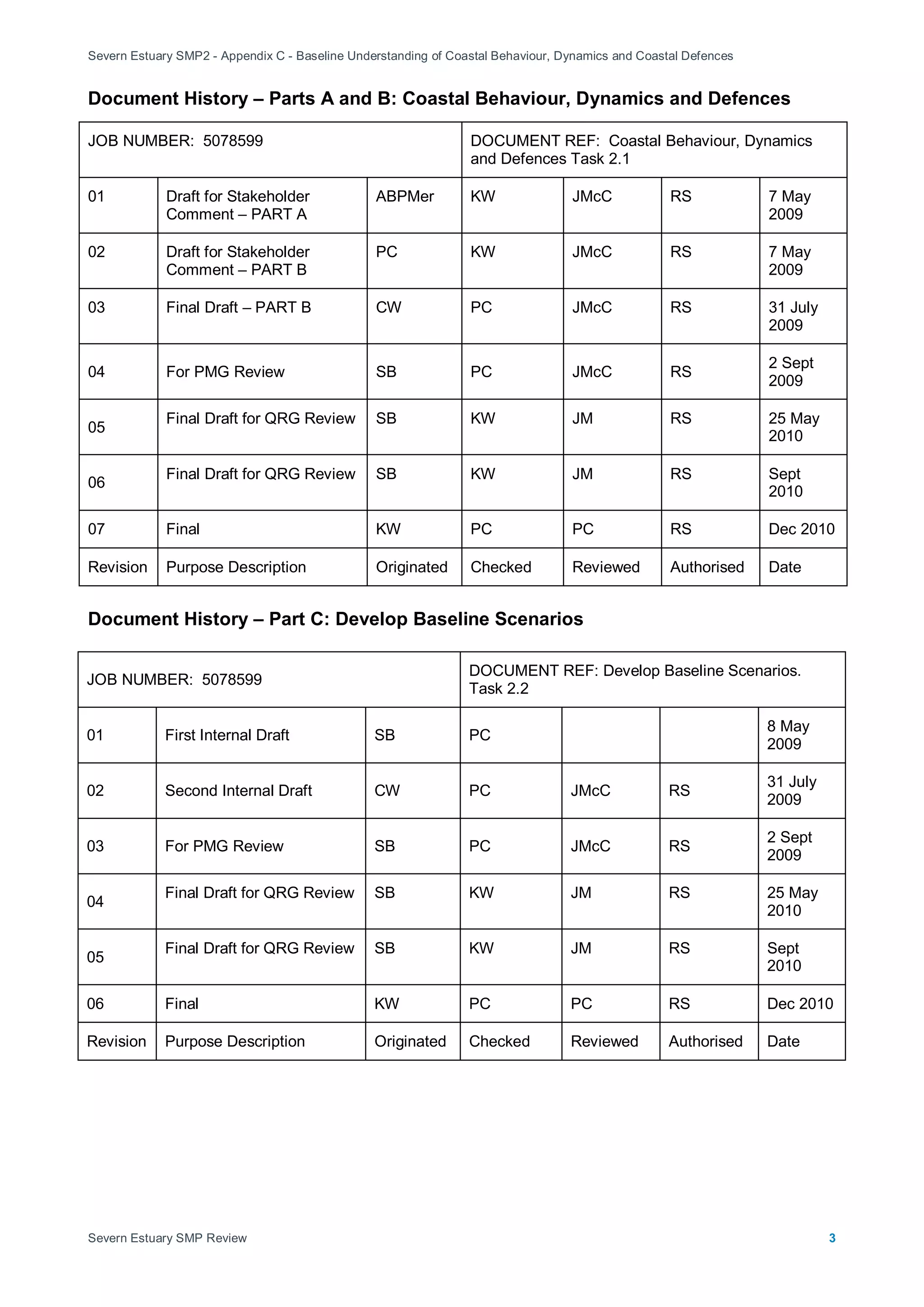 Severn Estuary SMP2 - Appendix C - Baseline Understanding of Coastal Behaviour, Dynamics and Coastal Defences
Severn Estuary SMP Review 3
Document History – Parts A and B: Coastal Behaviour, Dynamics and Defences
JOB NUMBER: 5078599 DOCUMENT REF: Coastal Behaviour, Dynamics
and Defences Task 2.1
01 Draft for Stakeholder
Comment – PART A
ABPMer KW JMcC RS 7 May
2009
02 Draft for Stakeholder
Comment – PART B
PC KW JMcC RS 7 May
2009
03 Final Draft – PART B CW PC JMcC RS 31 July
2009
04 For PMG Review SB PC JMcC RS
2 Sept
2009
05
Final Draft for QRG Review SB KW JM RS 25 May
2010
06
Final Draft for QRG Review SB KW JM RS Sept
2010
07 Final KW PC PC RS Dec 2010
Revision Purpose Description Originated Checked Reviewed Authorised Date
Document History – Part C: Develop Baseline Scenarios
JOB NUMBER: 5078599
DOCUMENT REF: Develop Baseline Scenarios.
Task 2.2
01 First Internal Draft SB PC
8 May
2009
02 Second Internal Draft CW PC JMcC RS
31 July
2009
03 For PMG Review SB PC JMcC RS
2 Sept
2009
04
Final Draft for QRG Review SB KW JM RS 25 May
2010
05
Final Draft for QRG Review SB KW JM RS Sept
2010
06 Final KW PC PC RS Dec 2010
Revision Purpose Description Originated Checked Reviewed Authorised Date
 