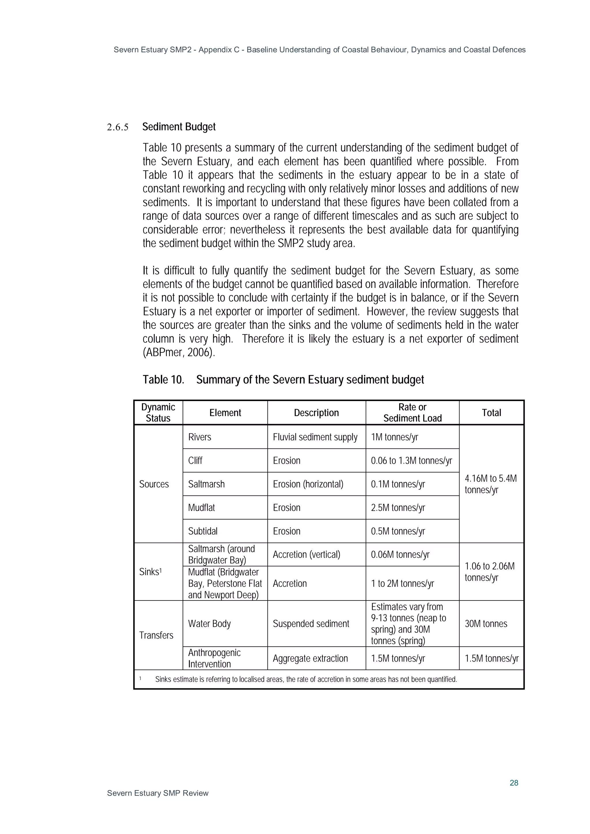 Severn Estuary SMP2 - Appendix C - Baseline Understanding of Coastal Behaviour, Dynamics and Coastal Defences
28
Severn Estuary SMP Review
2.6.5 Sediment Budget
Table 10 presents a summary of the current understanding of the sediment budget of
the Severn Estuary, and each element has been quantified where possible. From
Table 10 it appears that the sediments in the estuary appear to be in a state of
constant reworking and recycling with only relatively minor losses and additions of new
sediments. It is important to understand that these figures have been collated from a
range of data sources over a range of different timescales and as such are subject to
considerable error; nevertheless it represents the best available data for quantifying
the sediment budget within the SMP2 study area.
It is difficult to fully quantify the sediment budget for the Severn Estuary, as some
elements of the budget cannot be quantified based on available information. Therefore
it is not possible to conclude with certainty if the budget is in balance, or if the Severn
Estuary is a net exporter or importer of sediment. However, the review suggests that
the sources are greater than the sinks and the volume of sediments held in the water
column is very high. Therefore it is likely the estuary is a net exporter of sediment
(ABPmer, 2006).
Table 10. Summary of the Severn Estuary sediment budget
Dynamic
Status
Element Description
Rate or
Sediment Load
Total
Sources
Rivers Fluvial sediment supply 1M tonnes/yr
4.16M to 5.4M
tonnes/yr
Cliff Erosion 0.06 to 1.3M tonnes/yr
Saltmarsh Erosion (horizontal) 0.1M tonnes/yr
Mudflat Erosion 2.5M tonnes/yr
Subtidal Erosion 0.5M tonnes/yr
Sinks1
Saltmarsh (around
Bridgwater Bay)
Accretion (vertical) 0.06M tonnes/yr
1.06 to 2.06M
tonnes/yr
Mudflat (Bridgwater
Bay, Peterstone Flat
and Newport Deep)
Accretion 1 to 2M tonnes/yr
Transfers
Water Body Suspended sediment
Estimates vary from
9-13 tonnes (neap to
spring) and 30M
tonnes (spring)
30M tonnes
Anthropogenic
Intervention
Aggregate extraction 1.5M tonnes/yr 1.5M tonnes/yr
1 Sinks estimate is referring to localised areas, the rate of accretion in some areas has not been quantified.
 