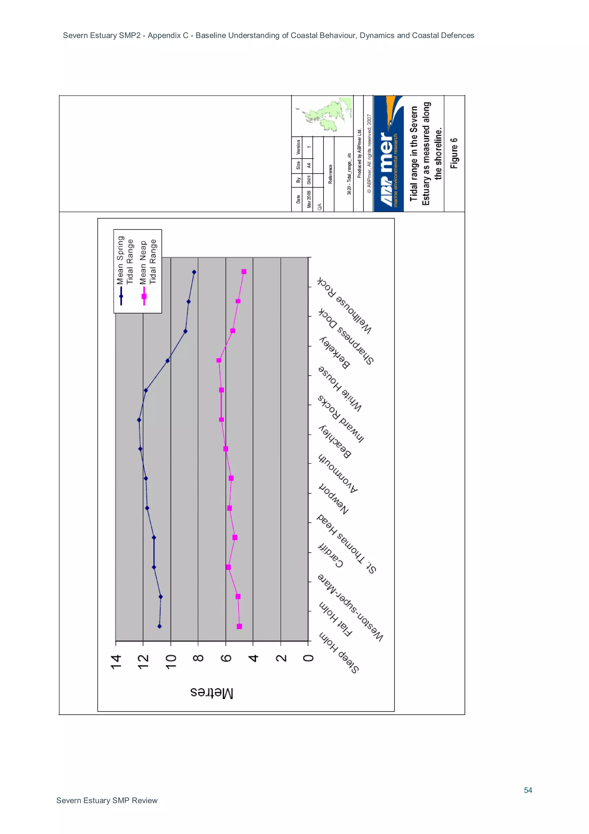 Severn Estuary SMP2 - Appendix C - Baseline Understanding of Coastal Behaviour, Dynamics and Coastal Defences
54
Severn Estuary SMP Review
 