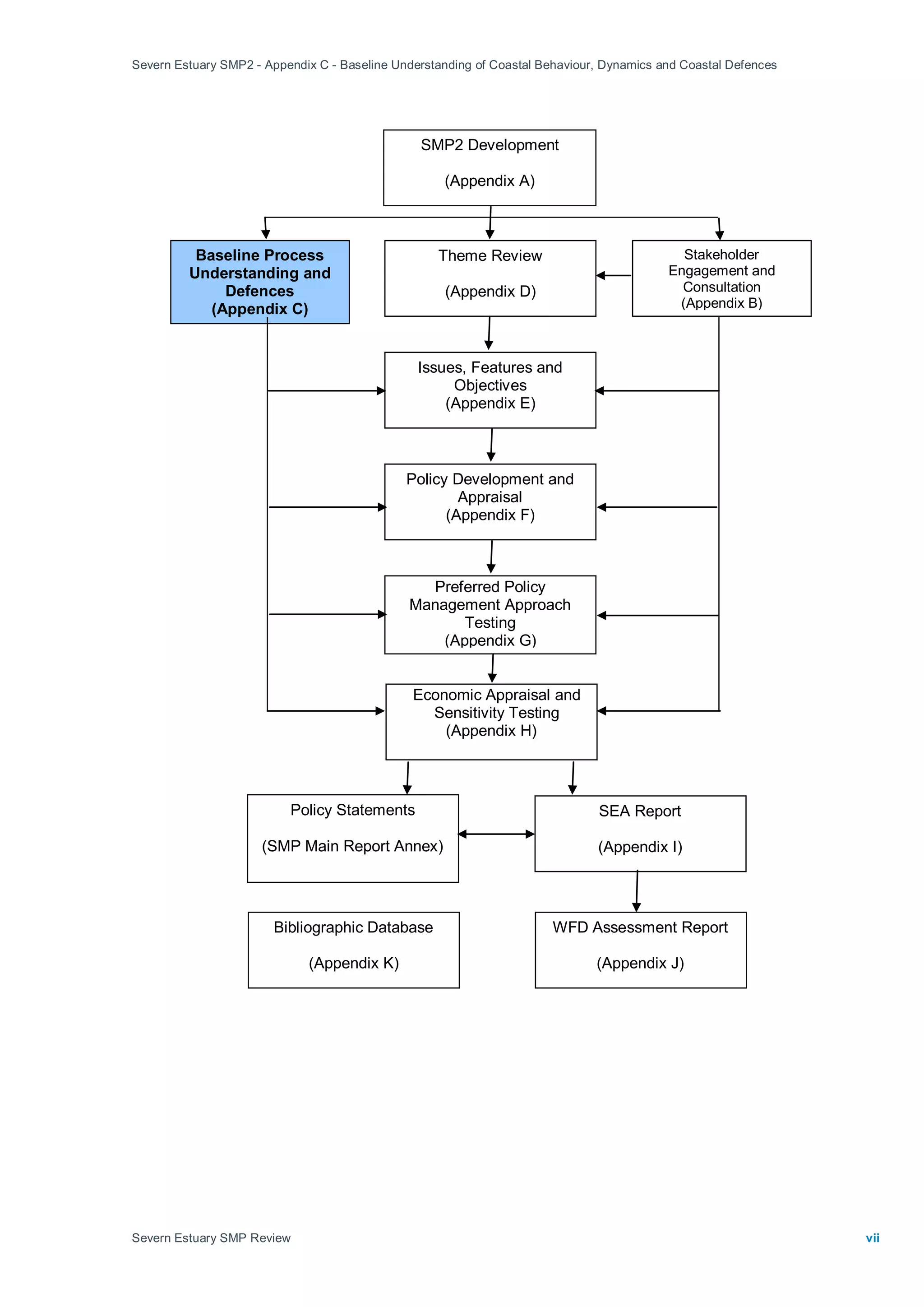 Severn Estuary SMP2 - Appendix C - Baseline Understanding of Coastal Behaviour, Dynamics and Coastal Defences
Severn Estuary SMP Review vii
SMP2 Development
(Appendix A)
Baseline Process
Understanding and
Defences
(Appendix C)
Theme Review
(Appendix D)
Stakeholder
Engagement and
Consultation
(Appendix B)
Issues, Features and
Objectives
(Appendix E)
Policy Development and
Appraisal
(Appendix F)
Preferred Policy
Management Approach
Testing
(Appendix G)
Economic Appraisal and
Sensitivity Testing
(Appendix H)
Policy Statements
(SMP Main Report Annex)
SEA Report
(Appendix I)
Bibliographic Database
(Appendix K)
WFD Assessment Report
(Appendix J)
 