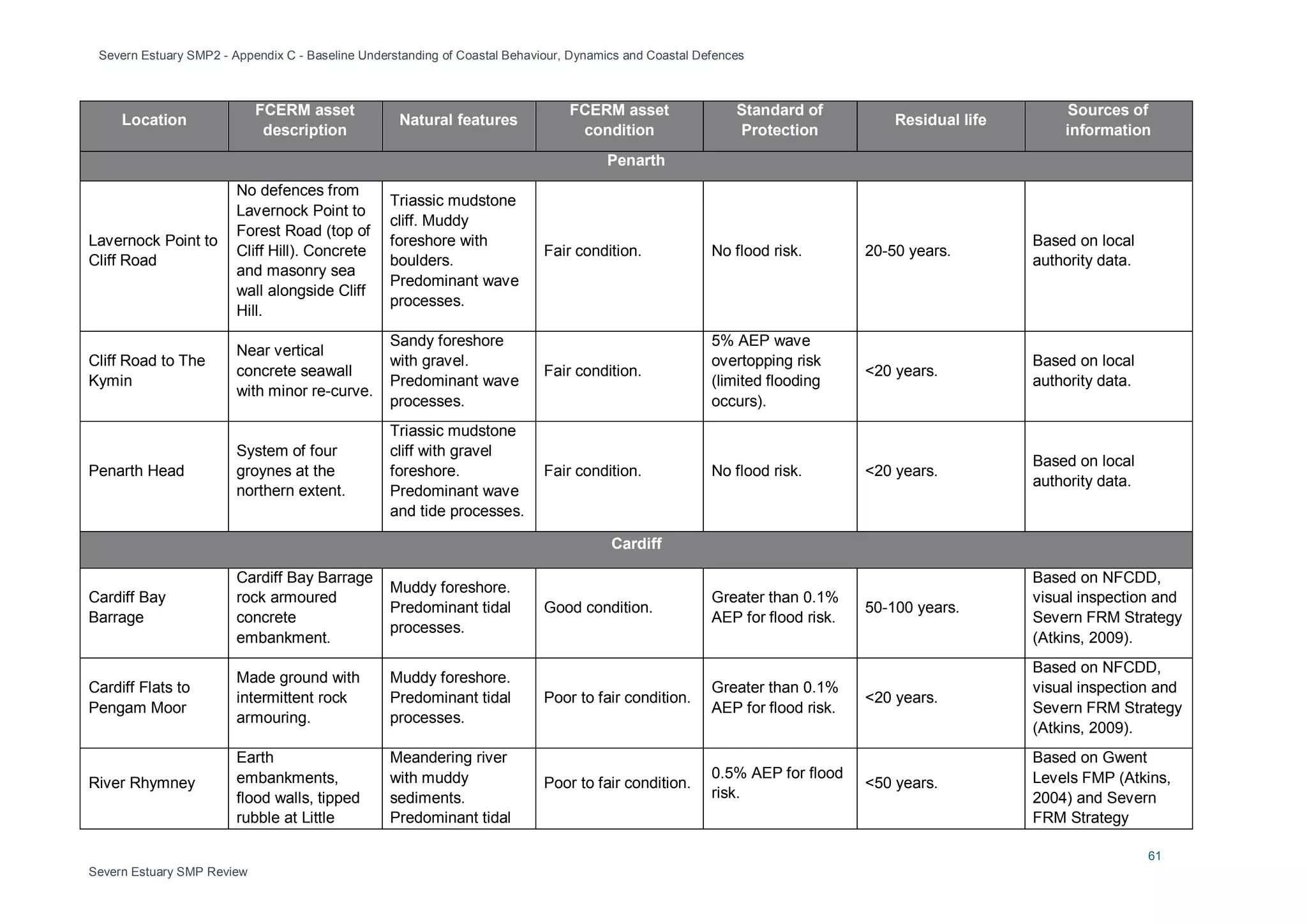 Severn Estuary SMP2 - Appendix C - Baseline Understanding of Coastal Behaviour, Dynamics and Coastal Defences
61
Severn Estuary SMP Review
Location
FCERM asset
description
Natural features
FCERM asset
condition
Standard of
Protection
Residual life
Sources of
information
Penarth
Lavernock Point to
Cliff Road
No defences from
Lavernock Point to
Forest Road (top of
Cliff Hill). Concrete
and masonry sea
wall alongside Cliff
Hill.
Triassic mudstone
cliff. Muddy
foreshore with
boulders.
Predominant wave
processes.
Fair condition. No flood risk. 20-50 years.
Based on local
authority data.
Cliff Road to The
Kymin
Near vertical
concrete seawall
with minor re-curve.
Sandy foreshore
with gravel.
Predominant wave
processes.
Fair condition.
5% AEP wave
overtopping risk
(limited flooding
occurs).
<20 years.
Based on local
authority data.
Penarth Head
System of four
groynes at the
northern extent.
Triassic mudstone
cliff with gravel
foreshore.
Predominant wave
and tide processes.
Fair condition. No flood risk. <20 years.
Based on local
authority data.
Cardiff
Cardiff Bay
Barrage
Cardiff Bay Barrage
rock armoured
concrete
embankment.
Muddy foreshore.
Predominant tidal
processes.
Good condition.
Greater than 0.1%
AEP for flood risk.
50-100 years.
Based on NFCDD,
visual inspection and
Severn FRM Strategy
(Atkins, 2009).
Cardiff Flats to
Pengam Moor
Made ground with
intermittent rock
armouring.
Muddy foreshore.
Predominant tidal
processes.
Poor to fair condition.
Greater than 0.1%
AEP for flood risk.
<20 years.
Based on NFCDD,
visual inspection and
Severn FRM Strategy
(Atkins, 2009).
River Rhymney
Earth
embankments,
flood walls, tipped
rubble at Little
Meandering river
with muddy
sediments.
Predominant tidal
Poor to fair condition.
0.5% AEP for flood
risk.
<50 years.
Based on Gwent
Levels FMP (Atkins,
2004) and Severn
FRM Strategy
 
