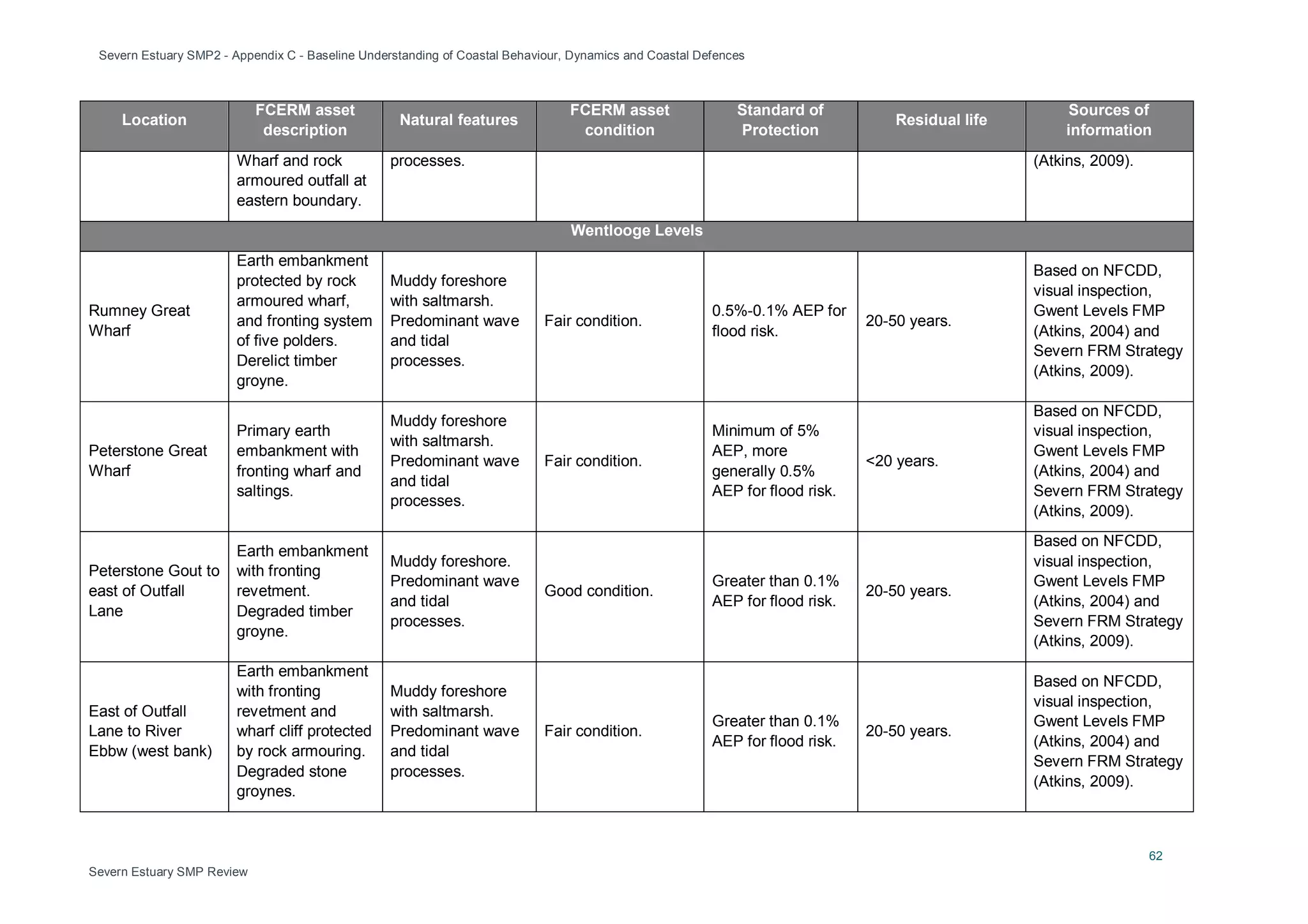 Severn Estuary SMP2 - Appendix C - Baseline Understanding of Coastal Behaviour, Dynamics and Coastal Defences
62
Severn Estuary SMP Review
Location
FCERM asset
description
Natural features
FCERM asset
condition
Standard of
Protection
Residual life
Sources of
information
Wharf and rock
armoured outfall at
eastern boundary.
processes. (Atkins, 2009).
Wentlooge Levels
Rumney Great
Wharf
Earth embankment
protected by rock
armoured wharf,
and fronting system
of five polders.
Derelict timber
groyne.
Muddy foreshore
with saltmarsh.
Predominant wave
and tidal
processes.
Fair condition.
0.5%-0.1% AEP for
flood risk.
20-50 years.
Based on NFCDD,
visual inspection,
Gwent Levels FMP
(Atkins, 2004) and
Severn FRM Strategy
(Atkins, 2009).
Peterstone Great
Wharf
Primary earth
embankment with
fronting wharf and
saltings.
Muddy foreshore
with saltmarsh.
Predominant wave
and tidal
processes.
Fair condition.
Minimum of 5%
AEP, more
generally 0.5%
AEP for flood risk.
<20 years.
Based on NFCDD,
visual inspection,
Gwent Levels FMP
(Atkins, 2004) and
Severn FRM Strategy
(Atkins, 2009).
Peterstone Gout to
east of Outfall
Lane
Earth embankment
with fronting
revetment.
Degraded timber
groyne.
Muddy foreshore.
Predominant wave
and tidal
processes.
Good condition.
Greater than 0.1%
AEP for flood risk.
20-50 years.
Based on NFCDD,
visual inspection,
Gwent Levels FMP
(Atkins, 2004) and
Severn FRM Strategy
(Atkins, 2009).
East of Outfall
Lane to River
Ebbw (west bank)
Earth embankment
with fronting
revetment and
wharf cliff protected
by rock armouring.
Degraded stone
groynes.
Muddy foreshore
with saltmarsh.
Predominant wave
and tidal
processes.
Fair condition.
Greater than 0.1%
AEP for flood risk.
20-50 years.
Based on NFCDD,
visual inspection,
Gwent Levels FMP
(Atkins, 2004) and
Severn FRM Strategy
(Atkins, 2009).
 