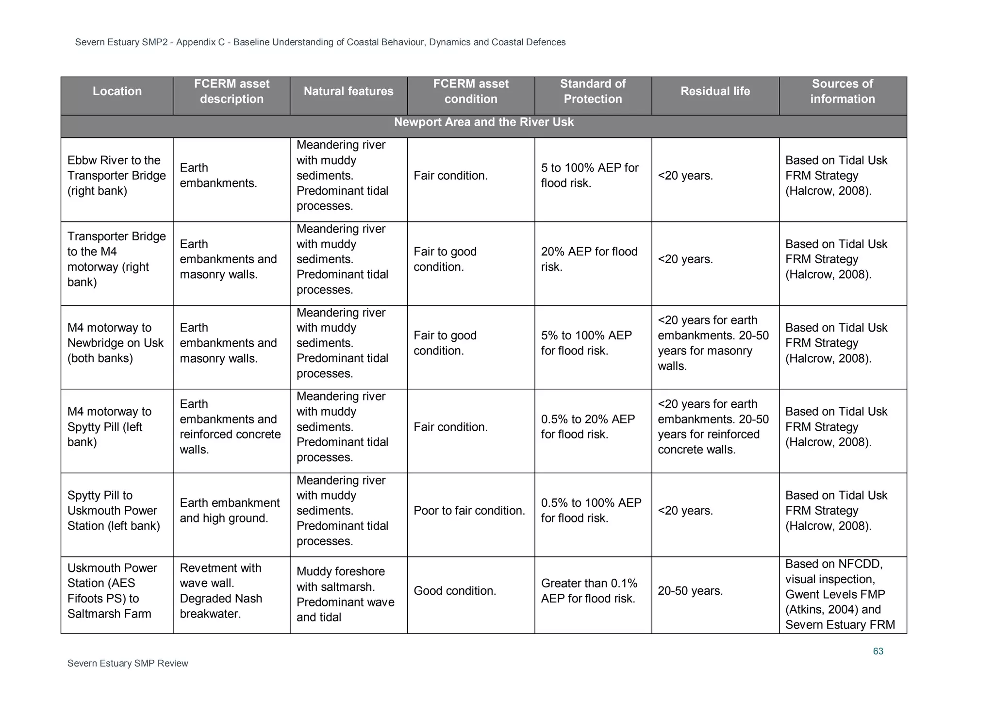 Severn Estuary SMP2 - Appendix C - Baseline Understanding of Coastal Behaviour, Dynamics and Coastal Defences
63
Severn Estuary SMP Review
Location
FCERM asset
description
Natural features
FCERM asset
condition
Standard of
Protection
Residual life
Sources of
information
Newport Area and the River Usk
Ebbw River to the
Transporter Bridge
(right bank)
Earth
embankments.
Meandering river
with muddy
sediments.
Predominant tidal
processes.
Fair condition.
5 to 100% AEP for
flood risk.
<20 years.
Based on Tidal Usk
FRM Strategy
(Halcrow, 2008).
Transporter Bridge
to the M4
motorway (right
bank)
Earth
embankments and
masonry walls.
Meandering river
with muddy
sediments.
Predominant tidal
processes.
Fair to good
condition.
20% AEP for flood
risk.
<20 years.
Based on Tidal Usk
FRM Strategy
(Halcrow, 2008).
M4 motorway to
Newbridge on Usk
(both banks)
Earth
embankments and
masonry walls.
Meandering river
with muddy
sediments.
Predominant tidal
processes.
Fair to good
condition.
5% to 100% AEP
for flood risk.
<20 years for earth
embankments. 20-50
years for masonry
walls.
Based on Tidal Usk
FRM Strategy
(Halcrow, 2008).
M4 motorway to
Spytty Pill (left
bank)
Earth
embankments and
reinforced concrete
walls.
Meandering river
with muddy
sediments.
Predominant tidal
processes.
Fair condition.
0.5% to 20% AEP
for flood risk.
<20 years for earth
embankments. 20-50
years for reinforced
concrete walls.
Based on Tidal Usk
FRM Strategy
(Halcrow, 2008).
Spytty Pill to
Uskmouth Power
Station (left bank)
Earth embankment
and high ground.
Meandering river
with muddy
sediments.
Predominant tidal
processes.
Poor to fair condition.
0.5% to 100% AEP
for flood risk.
<20 years.
Based on Tidal Usk
FRM Strategy
(Halcrow, 2008).
Uskmouth Power
Station (AES
Fifoots PS) to
Saltmarsh Farm
Revetment with
wave wall.
Degraded Nash
breakwater.
Muddy foreshore
with saltmarsh.
Predominant wave
and tidal
Good condition.
Greater than 0.1%
AEP for flood risk.
20-50 years.
Based on NFCDD,
visual inspection,
Gwent Levels FMP
(Atkins, 2004) and
Severn Estuary FRM
 