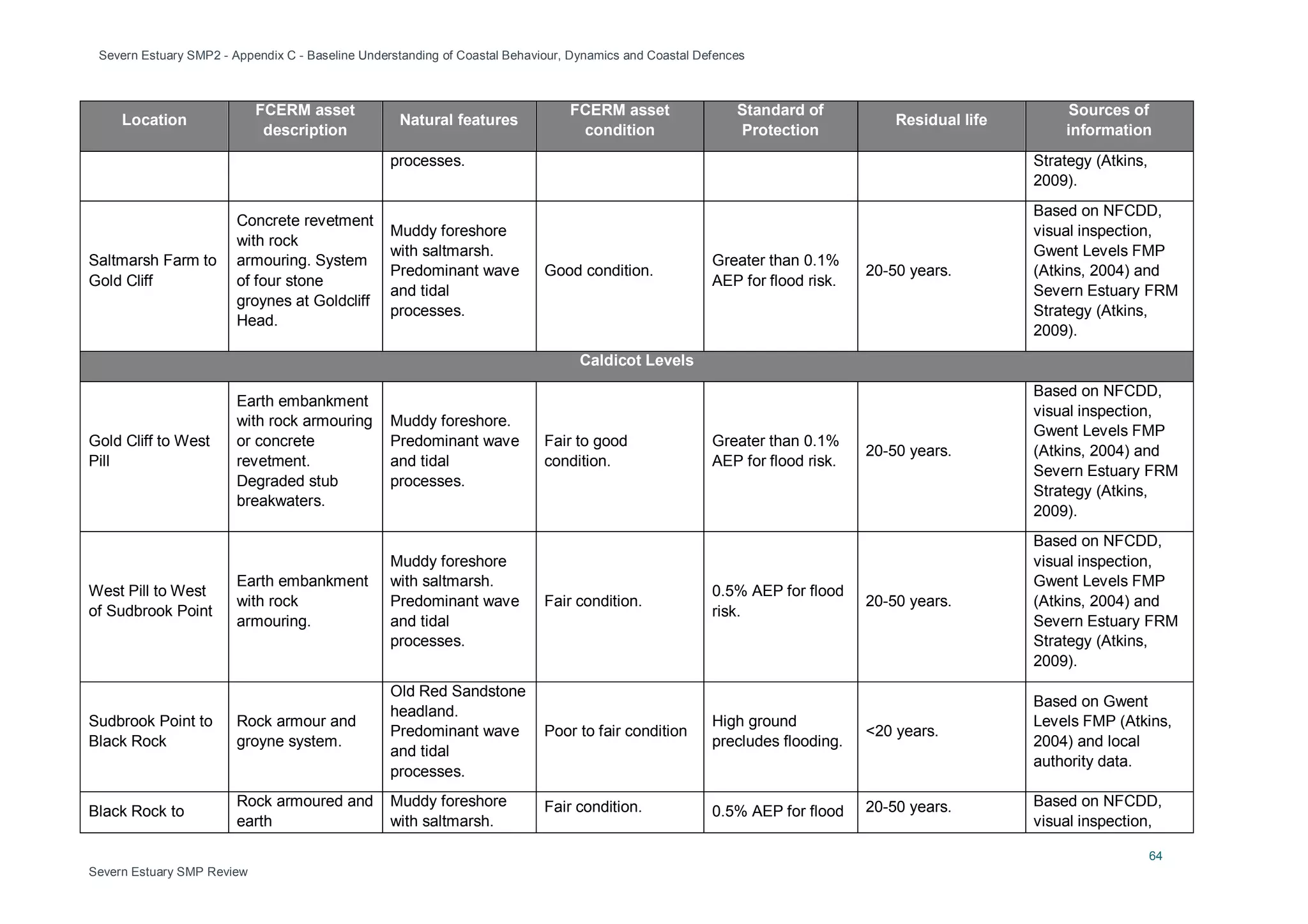 Severn Estuary SMP2 - Appendix C - Baseline Understanding of Coastal Behaviour, Dynamics and Coastal Defences
64
Severn Estuary SMP Review
Location
FCERM asset
description
Natural features
FCERM asset
condition
Standard of
Protection
Residual life
Sources of
information
processes. Strategy (Atkins,
2009).
Saltmarsh Farm to
Gold Cliff
Concrete revetment
with rock
armouring. System
of four stone
groynes at Goldcliff
Head.
Muddy foreshore
with saltmarsh.
Predominant wave
and tidal
processes.
Good condition.
Greater than 0.1%
AEP for flood risk.
20-50 years.
Based on NFCDD,
visual inspection,
Gwent Levels FMP
(Atkins, 2004) and
Severn Estuary FRM
Strategy (Atkins,
2009).
Caldicot Levels
Gold Cliff to West
Pill
Earth embankment
with rock armouring
or concrete
revetment.
Degraded stub
breakwaters.
Muddy foreshore.
Predominant wave
and tidal
processes.
Fair to good
condition.
Greater than 0.1%
AEP for flood risk.
20-50 years.
Based on NFCDD,
visual inspection,
Gwent Levels FMP
(Atkins, 2004) and
Severn Estuary FRM
Strategy (Atkins,
2009).
West Pill to West
of Sudbrook Point
Earth embankment
with rock
armouring.
Muddy foreshore
with saltmarsh.
Predominant wave
and tidal
processes.
Fair condition.
0.5% AEP for flood
risk.
20-50 years.
Based on NFCDD,
visual inspection,
Gwent Levels FMP
(Atkins, 2004) and
Severn Estuary FRM
Strategy (Atkins,
2009).
Sudbrook Point to
Black Rock
Rock armour and
groyne system.
Old Red Sandstone
headland.
Predominant wave
and tidal
processes.
Poor to fair condition
High ground
precludes flooding.
<20 years.
Based on Gwent
Levels FMP (Atkins,
2004) and local
authority data.
Black Rock to
Rock armoured and
earth
Muddy foreshore
with saltmarsh.
Fair condition. 0.5% AEP for flood 20-50 years. Based on NFCDD,
visual inspection,
 