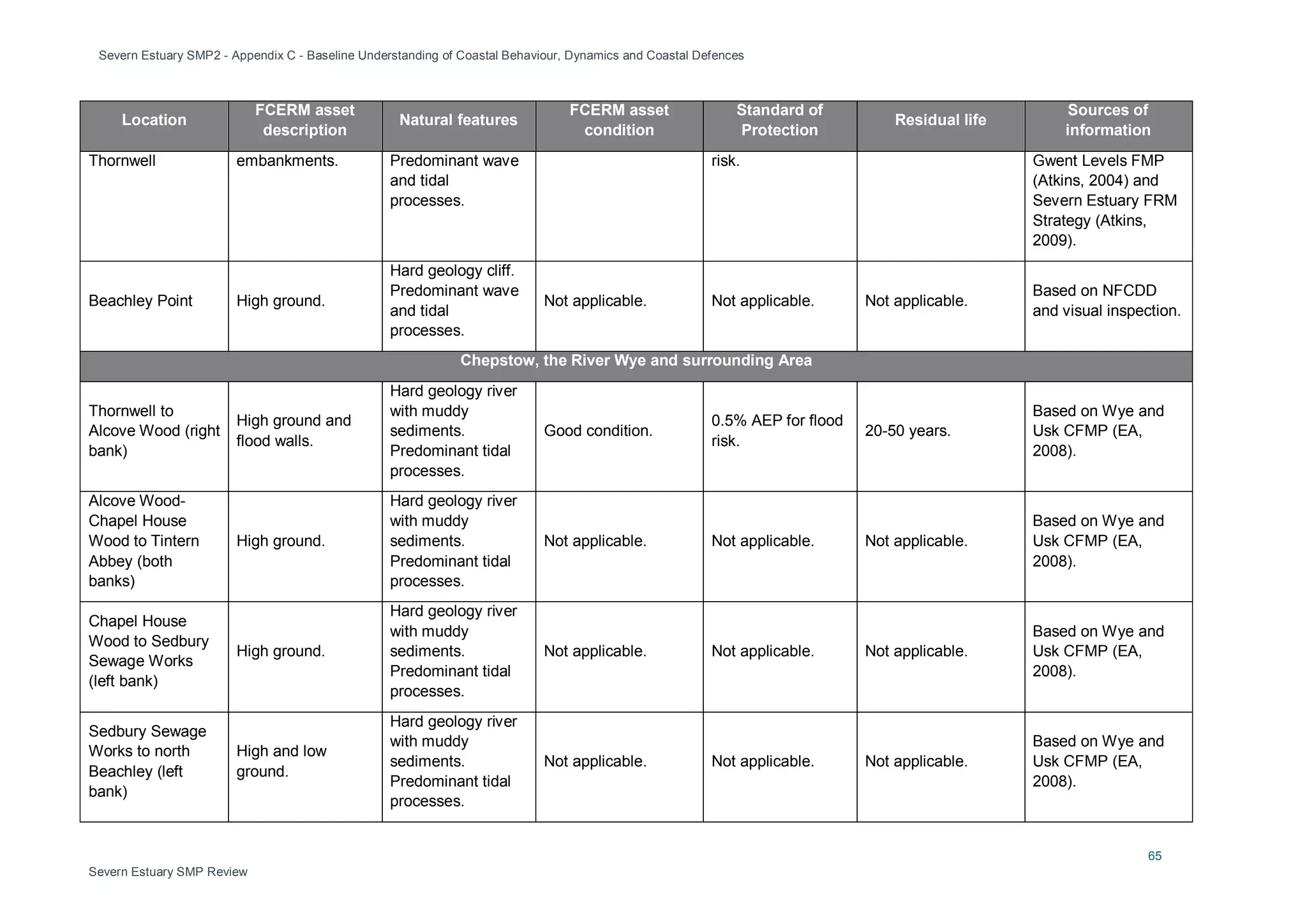 Severn Estuary SMP2 - Appendix C - Baseline Understanding of Coastal Behaviour, Dynamics and Coastal Defences
65
Severn Estuary SMP Review
Location
FCERM asset
description
Natural features
FCERM asset
condition
Standard of
Protection
Residual life
Sources of
information
Thornwell embankments. Predominant wave
and tidal
processes.
risk. Gwent Levels FMP
(Atkins, 2004) and
Severn Estuary FRM
Strategy (Atkins,
2009).
Beachley Point High ground.
Hard geology cliff.
Predominant wave
and tidal
processes.
Not applicable. Not applicable. Not applicable.
Based on NFCDD
and visual inspection.
Chepstow, the River Wye and surrounding Area
Thornwell to
Alcove Wood (right
bank)
High ground and
flood walls.
Hard geology river
with muddy
sediments.
Predominant tidal
processes.
Good condition.
0.5% AEP for flood
risk.
20-50 years.
Based on Wye and
Usk CFMP (EA,
2008).
Alcove Wood-
Chapel House
Wood to Tintern
Abbey (both
banks)
High ground.
Hard geology river
with muddy
sediments.
Predominant tidal
processes.
Not applicable. Not applicable. Not applicable.
Based on Wye and
Usk CFMP (EA,
2008).
Chapel House
Wood to Sedbury
Sewage Works
(left bank)
High ground.
Hard geology river
with muddy
sediments.
Predominant tidal
processes.
Not applicable. Not applicable. Not applicable.
Based on Wye and
Usk CFMP (EA,
2008).
Sedbury Sewage
Works to north
Beachley (left
bank)
High and low
ground.
Hard geology river
with muddy
sediments.
Predominant tidal
processes.
Not applicable. Not applicable. Not applicable.
Based on Wye and
Usk CFMP (EA,
2008).
 