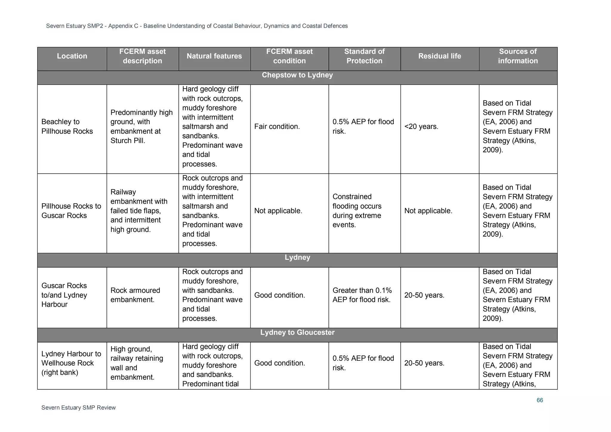 Severn Estuary SMP2 - Appendix C - Baseline Understanding of Coastal Behaviour, Dynamics and Coastal Defences
66
Severn Estuary SMP Review
Location
FCERM asset
description
Natural features
FCERM asset
condition
Standard of
Protection
Residual life
Sources of
information
Chepstow to Lydney
Beachley to
Pillhouse Rocks
Predominantly high
ground, with
embankment at
Sturch Pill.
Hard geology cliff
with rock outcrops,
muddy foreshore
with intermittent
saltmarsh and
sandbanks.
Predominant wave
and tidal
processes.
Fair condition.
0.5% AEP for flood
risk.
<20 years.
Based on Tidal
Severn FRM Strategy
(EA, 2006) and
Severn Estuary FRM
Strategy (Atkins,
2009).
Pillhouse Rocks to
Guscar Rocks
Railway
embankment with
failed tide flaps,
and intermittent
high ground.
Rock outcrops and
muddy foreshore,
with intermittent
saltmarsh and
sandbanks.
Predominant wave
and tidal
processes.
Not applicable.
Constrained
flooding occurs
during extreme
events.
Not applicable.
Based on Tidal
Severn FRM Strategy
(EA, 2006) and
Severn Estuary FRM
Strategy (Atkins,
2009).
Lydney
Guscar Rocks
to/and Lydney
Harbour
Rock armoured
embankment.
Rock outcrops and
muddy foreshore,
with sandbanks.
Predominant wave
and tidal
processes.
Good condition.
Greater than 0.1%
AEP for flood risk.
20-50 years.
Based on Tidal
Severn FRM Strategy
(EA, 2006) and
Severn Estuary FRM
Strategy (Atkins,
2009).
Lydney to Gloucester
Lydney Harbour to
Wellhouse Rock
(right bank)
High ground,
railway retaining
wall and
embankment.
Hard geology cliff
with rock outcrops,
muddy foreshore
and sandbanks.
Predominant tidal
Good condition.
0.5% AEP for flood
risk.
20-50 years.
Based on Tidal
Severn FRM Strategy
(EA, 2006) and
Severn Estuary FRM
Strategy (Atkins,
 