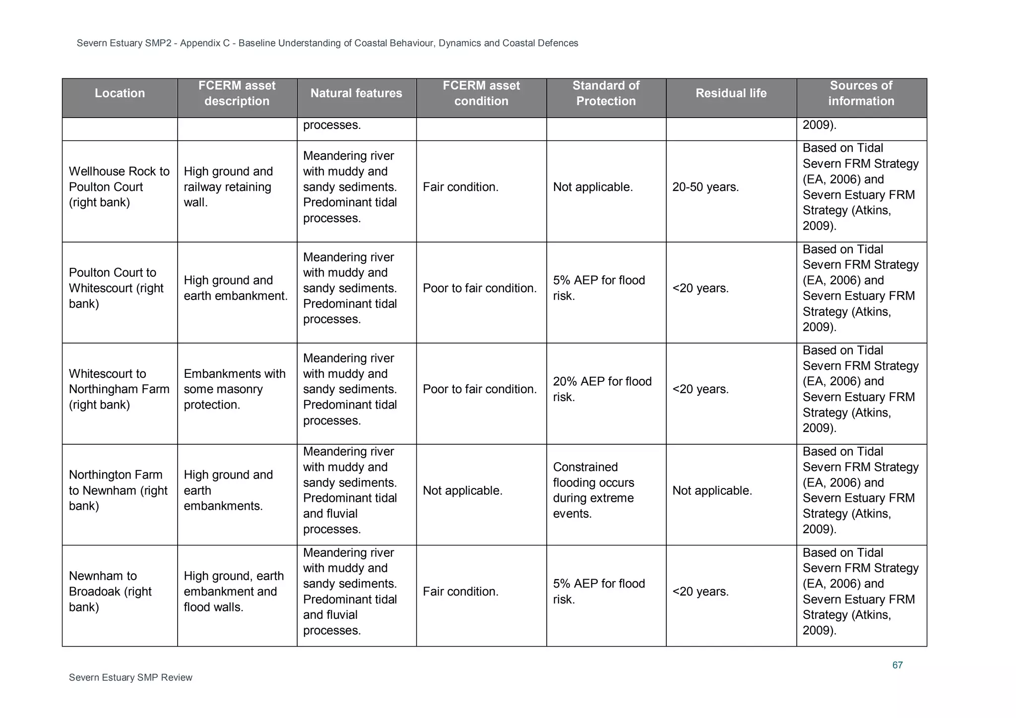 Severn Estuary SMP2 - Appendix C - Baseline Understanding of Coastal Behaviour, Dynamics and Coastal Defences
67
Severn Estuary SMP Review
Location
FCERM asset
description
Natural features
FCERM asset
condition
Standard of
Protection
Residual life
Sources of
information
processes. 2009).
Wellhouse Rock to
Poulton Court
(right bank)
High ground and
railway retaining
wall.
Meandering river
with muddy and
sandy sediments.
Predominant tidal
processes.
Fair condition. Not applicable. 20-50 years.
Based on Tidal
Severn FRM Strategy
(EA, 2006) and
Severn Estuary FRM
Strategy (Atkins,
2009).
Poulton Court to
Whitescourt (right
bank)
High ground and
earth embankment.
Meandering river
with muddy and
sandy sediments.
Predominant tidal
processes.
Poor to fair condition.
5% AEP for flood
risk.
<20 years.
Based on Tidal
Severn FRM Strategy
(EA, 2006) and
Severn Estuary FRM
Strategy (Atkins,
2009).
Whitescourt to
Northingham Farm
(right bank)
Embankments with
some masonry
protection.
Meandering river
with muddy and
sandy sediments.
Predominant tidal
processes.
Poor to fair condition.
20% AEP for flood
risk.
<20 years.
Based on Tidal
Severn FRM Strategy
(EA, 2006) and
Severn Estuary FRM
Strategy (Atkins,
2009).
Northington Farm
to Newnham (right
bank)
High ground and
earth
embankments.
Meandering river
with muddy and
sandy sediments.
Predominant tidal
and fluvial
processes.
Not applicable.
Constrained
flooding occurs
during extreme
events.
Not applicable.
Based on Tidal
Severn FRM Strategy
(EA, 2006) and
Severn Estuary FRM
Strategy (Atkins,
2009).
Newnham to
Broadoak (right
bank)
High ground, earth
embankment and
flood walls.
Meandering river
with muddy and
sandy sediments.
Predominant tidal
and fluvial
processes.
Fair condition.
5% AEP for flood
risk.
<20 years.
Based on Tidal
Severn FRM Strategy
(EA, 2006) and
Severn Estuary FRM
Strategy (Atkins,
2009).
 