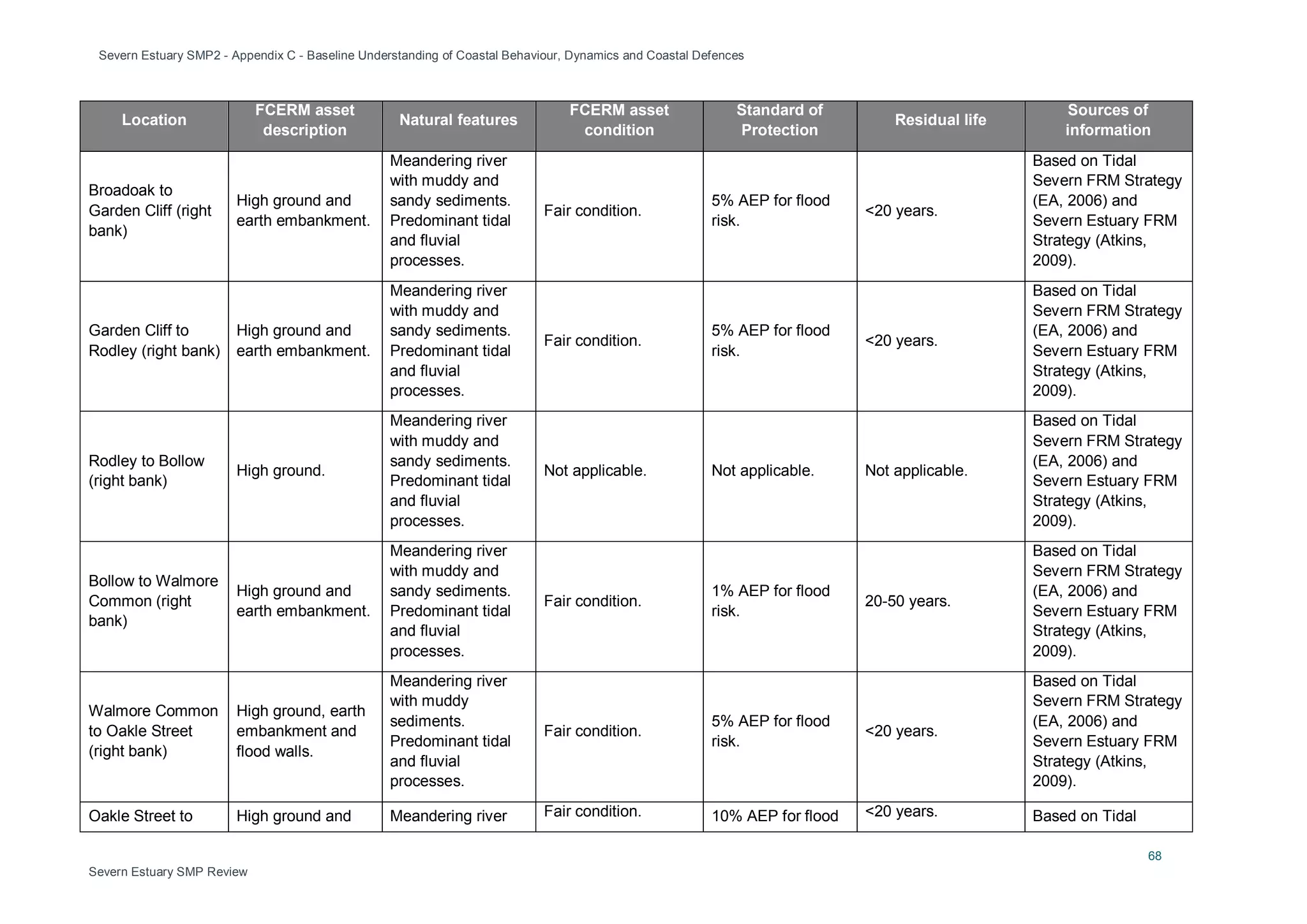 Severn Estuary SMP2 - Appendix C - Baseline Understanding of Coastal Behaviour, Dynamics and Coastal Defences
68
Severn Estuary SMP Review
Location
FCERM asset
description
Natural features
FCERM asset
condition
Standard of
Protection
Residual life
Sources of
information
Broadoak to
Garden Cliff (right
bank)
High ground and
earth embankment.
Meandering river
with muddy and
sandy sediments.
Predominant tidal
and fluvial
processes.
Fair condition.
5% AEP for flood
risk.
<20 years.
Based on Tidal
Severn FRM Strategy
(EA, 2006) and
Severn Estuary FRM
Strategy (Atkins,
2009).
Garden Cliff to
Rodley (right bank)
High ground and
earth embankment.
Meandering river
with muddy and
sandy sediments.
Predominant tidal
and fluvial
processes.
Fair condition.
5% AEP for flood
risk.
<20 years.
Based on Tidal
Severn FRM Strategy
(EA, 2006) and
Severn Estuary FRM
Strategy (Atkins,
2009).
Rodley to Bollow
(right bank)
High ground.
Meandering river
with muddy and
sandy sediments.
Predominant tidal
and fluvial
processes.
Not applicable. Not applicable. Not applicable.
Based on Tidal
Severn FRM Strategy
(EA, 2006) and
Severn Estuary FRM
Strategy (Atkins,
2009).
Bollow to Walmore
Common (right
bank)
High ground and
earth embankment.
Meandering river
with muddy and
sandy sediments.
Predominant tidal
and fluvial
processes.
Fair condition.
1% AEP for flood
risk.
20-50 years.
Based on Tidal
Severn FRM Strategy
(EA, 2006) and
Severn Estuary FRM
Strategy (Atkins,
2009).
Walmore Common
to Oakle Street
(right bank)
High ground, earth
embankment and
flood walls.
Meandering river
with muddy
sediments.
Predominant tidal
and fluvial
processes.
Fair condition.
5% AEP for flood
risk.
<20 years.
Based on Tidal
Severn FRM Strategy
(EA, 2006) and
Severn Estuary FRM
Strategy (Atkins,
2009).
Oakle Street to High ground and Meandering river Fair condition. 10% AEP for flood <20 years. Based on Tidal
 