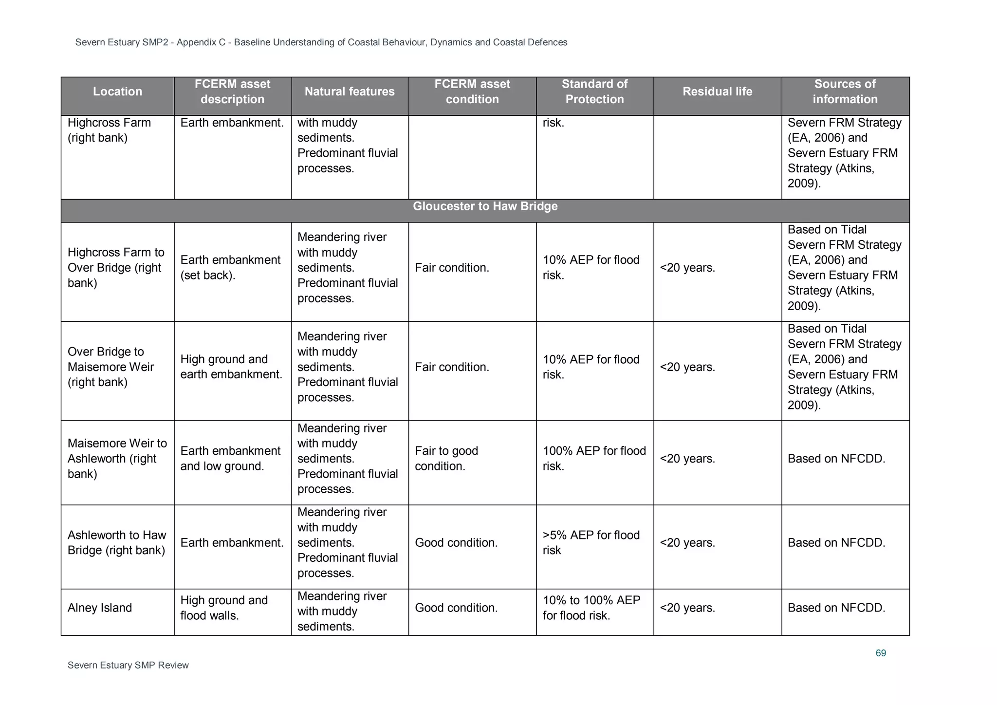 Severn Estuary SMP2 - Appendix C - Baseline Understanding of Coastal Behaviour, Dynamics and Coastal Defences
69
Severn Estuary SMP Review
Location
FCERM asset
description
Natural features
FCERM asset
condition
Standard of
Protection
Residual life
Sources of
information
Highcross Farm
(right bank)
Earth embankment. with muddy
sediments.
Predominant fluvial
processes.
risk. Severn FRM Strategy
(EA, 2006) and
Severn Estuary FRM
Strategy (Atkins,
2009).
Gloucester to Haw Bridge
Highcross Farm to
Over Bridge (right
bank)
Earth embankment
(set back).
Meandering river
with muddy
sediments.
Predominant fluvial
processes.
Fair condition.
10% AEP for flood
risk.
<20 years.
Based on Tidal
Severn FRM Strategy
(EA, 2006) and
Severn Estuary FRM
Strategy (Atkins,
2009).
Over Bridge to
Maisemore Weir
(right bank)
High ground and
earth embankment.
Meandering river
with muddy
sediments.
Predominant fluvial
processes.
Fair condition.
10% AEP for flood
risk.
<20 years.
Based on Tidal
Severn FRM Strategy
(EA, 2006) and
Severn Estuary FRM
Strategy (Atkins,
2009).
Maisemore Weir to
Ashleworth (right
bank)
Earth embankment
and low ground.
Meandering river
with muddy
sediments.
Predominant fluvial
processes.
Fair to good
condition.
100% AEP for flood
risk.
<20 years. Based on NFCDD.
Ashleworth to Haw
Bridge (right bank)
Earth embankment.
Meandering river
with muddy
sediments.
Predominant fluvial
processes.
Good condition.
>5% AEP for flood
risk
<20 years. Based on NFCDD.
Alney Island
High ground and
flood walls.
Meandering river
with muddy
sediments.
Good condition.
10% to 100% AEP
for flood risk.
<20 years. Based on NFCDD.
 