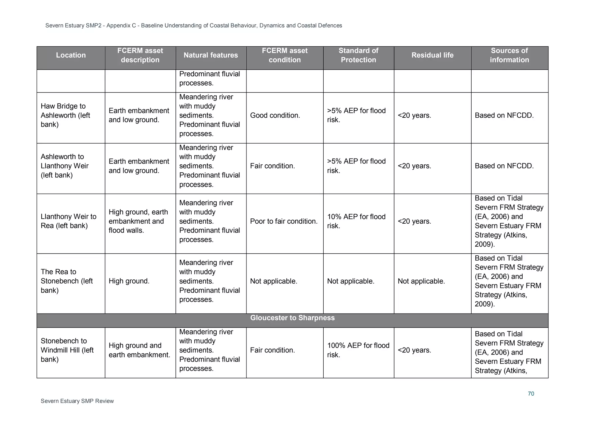 Severn Estuary SMP2 - Appendix C - Baseline Understanding of Coastal Behaviour, Dynamics and Coastal Defences
70
Severn Estuary SMP Review
Location
FCERM asset
description
Natural features
FCERM asset
condition
Standard of
Protection
Residual life
Sources of
information
Predominant fluvial
processes.
Haw Bridge to
Ashleworth (left
bank)
Earth embankment
and low ground.
Meandering river
with muddy
sediments.
Predominant fluvial
processes.
Good condition.
>5% AEP for flood
risk.
<20 years. Based on NFCDD.
Ashleworth to
Llanthony Weir
(left bank)
Earth embankment
and low ground.
Meandering river
with muddy
sediments.
Predominant fluvial
processes.
Fair condition.
>5% AEP for flood
risk.
<20 years. Based on NFCDD.
Llanthony Weir to
Rea (left bank)
High ground, earth
embankment and
flood walls.
Meandering river
with muddy
sediments.
Predominant fluvial
processes.
Poor to fair condition.
10% AEP for flood
risk.
<20 years.
Based on Tidal
Severn FRM Strategy
(EA, 2006) and
Severn Estuary FRM
Strategy (Atkins,
2009).
The Rea to
Stonebench (left
bank)
High ground.
Meandering river
with muddy
sediments.
Predominant fluvial
processes.
Not applicable. Not applicable. Not applicable.
Based on Tidal
Severn FRM Strategy
(EA, 2006) and
Severn Estuary FRM
Strategy (Atkins,
2009).
Gloucester to Sharpness
Stonebench to
Windmill Hill (left
bank)
High ground and
earth embankment.
Meandering river
with muddy
sediments.
Predominant fluvial
processes.
Fair condition.
100% AEP for flood
risk.
<20 years.
Based on Tidal
Severn FRM Strategy
(EA, 2006) and
Severn Estuary FRM
Strategy (Atkins,
 