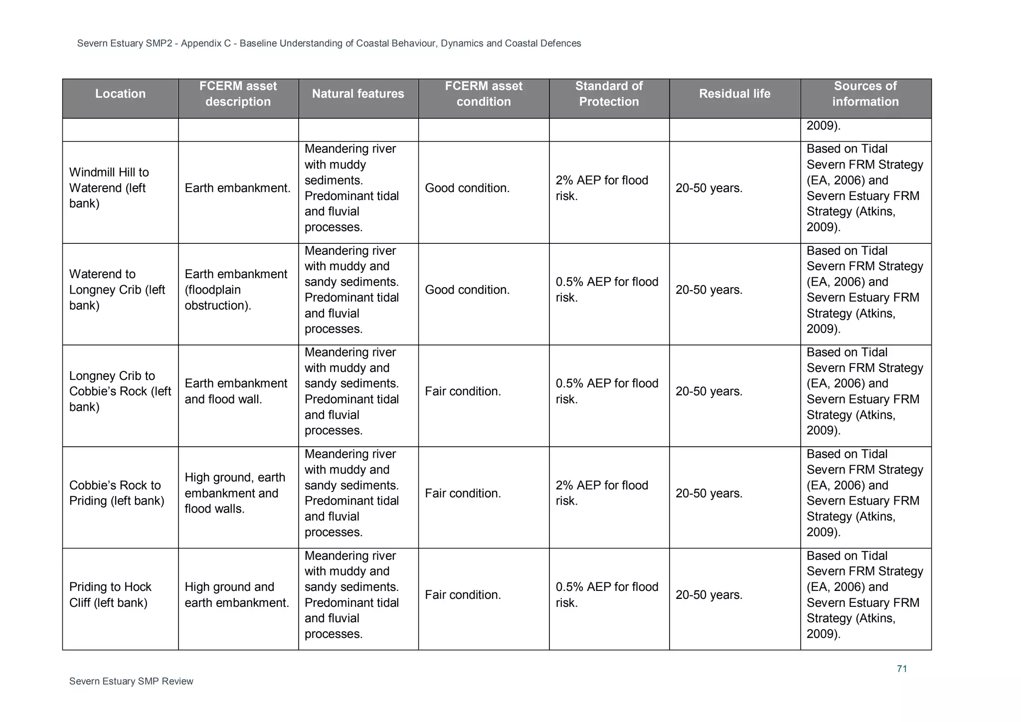 Severn Estuary SMP2 - Appendix C - Baseline Understanding of Coastal Behaviour, Dynamics and Coastal Defences
71
Severn Estuary SMP Review
Location
FCERM asset
description
Natural features
FCERM asset
condition
Standard of
Protection
Residual life
Sources of
information
2009).
Windmill Hill to
Waterend (left
bank)
Earth embankment.
Meandering river
with muddy
sediments.
Predominant tidal
and fluvial
processes.
Good condition.
2% AEP for flood
risk.
20-50 years.
Based on Tidal
Severn FRM Strategy
(EA, 2006) and
Severn Estuary FRM
Strategy (Atkins,
2009).
Waterend to
Longney Crib (left
bank)
Earth embankment
(floodplain
obstruction).
Meandering river
with muddy and
sandy sediments.
Predominant tidal
and fluvial
processes.
Good condition.
0.5% AEP for flood
risk.
20-50 years.
Based on Tidal
Severn FRM Strategy
(EA, 2006) and
Severn Estuary FRM
Strategy (Atkins,
2009).
Longney Crib to
Cobbie’s Rock (left
bank)
Earth embankment
and flood wall.
Meandering river
with muddy and
sandy sediments.
Predominant tidal
and fluvial
processes.
Fair condition.
0.5% AEP for flood
risk.
20-50 years.
Based on Tidal
Severn FRM Strategy
(EA, 2006) and
Severn Estuary FRM
Strategy (Atkins,
2009).
Cobbie’s Rock to
Priding (left bank)
High ground, earth
embankment and
flood walls.
Meandering river
with muddy and
sandy sediments.
Predominant tidal
and fluvial
processes.
Fair condition.
2% AEP for flood
risk.
20-50 years.
Based on Tidal
Severn FRM Strategy
(EA, 2006) and
Severn Estuary FRM
Strategy (Atkins,
2009).
Priding to Hock
Cliff (left bank)
High ground and
earth embankment.
Meandering river
with muddy and
sandy sediments.
Predominant tidal
and fluvial
processes.
Fair condition.
0.5% AEP for flood
risk.
20-50 years.
Based on Tidal
Severn FRM Strategy
(EA, 2006) and
Severn Estuary FRM
Strategy (Atkins,
2009).
 