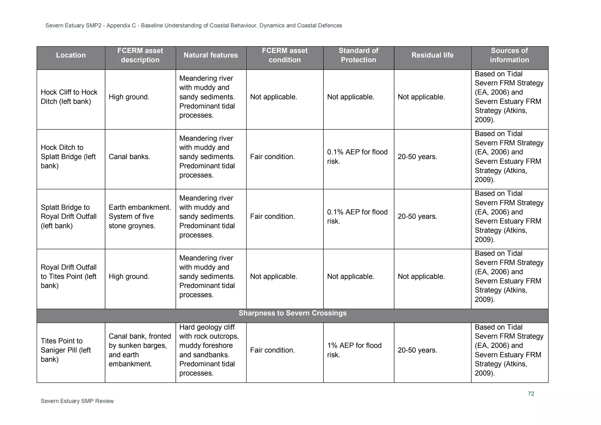Severn Estuary SMP2 - Appendix C - Baseline Understanding of Coastal Behaviour, Dynamics and Coastal Defences
72
Severn Estuary SMP Review
Location
FCERM asset
description
Natural features
FCERM asset
condition
Standard of
Protection
Residual life
Sources of
information
Hock Cliff to Hock
Ditch (left bank)
High ground.
Meandering river
with muddy and
sandy sediments.
Predominant tidal
processes.
Not applicable. Not applicable. Not applicable.
Based on Tidal
Severn FRM Strategy
(EA, 2006) and
Severn Estuary FRM
Strategy (Atkins,
2009).
Hock Ditch to
Splatt Bridge (left
bank)
Canal banks.
Meandering river
with muddy and
sandy sediments.
Predominant tidal
processes.
Fair condition.
0.1% AEP for flood
risk.
20-50 years.
Based on Tidal
Severn FRM Strategy
(EA, 2006) and
Severn Estuary FRM
Strategy (Atkins,
2009).
Splatt Bridge to
Royal Drift Outfall
(left bank)
Earth embankment.
System of five
stone groynes.
Meandering river
with muddy and
sandy sediments.
Predominant tidal
processes.
Fair condition.
0.1% AEP for flood
risk.
20-50 years.
Based on Tidal
Severn FRM Strategy
(EA, 2006) and
Severn Estuary FRM
Strategy (Atkins,
2009).
Royal Drift Outfall
to Tites Point (left
bank)
High ground.
Meandering river
with muddy and
sandy sediments.
Predominant tidal
processes.
Not applicable. Not applicable. Not applicable.
Based on Tidal
Severn FRM Strategy
(EA, 2006) and
Severn Estuary FRM
Strategy (Atkins,
2009).
Sharpness to Severn Crossings
Tites Point to
Saniger Pill (left
bank)
Canal bank, fronted
by sunken barges,
and earth
embankment.
Hard geology cliff
with rock outcrops,
muddy foreshore
and sandbanks.
Predominant tidal
processes.
Fair condition.
1% AEP for flood
risk.
20-50 years.
Based on Tidal
Severn FRM Strategy
(EA, 2006) and
Severn Estuary FRM
Strategy (Atkins,
2009).
 