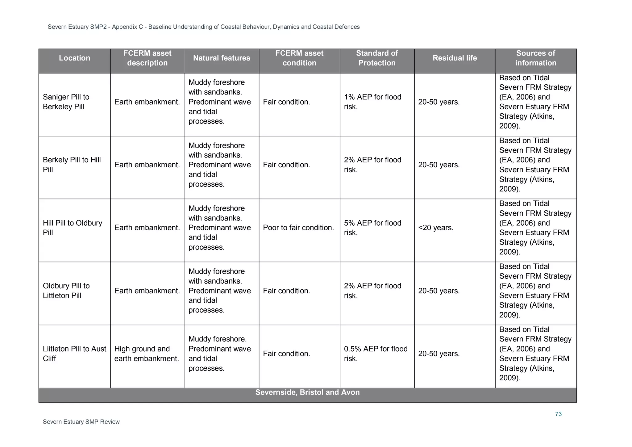 Severn Estuary SMP2 - Appendix C - Baseline Understanding of Coastal Behaviour, Dynamics and Coastal Defences
73
Severn Estuary SMP Review
Location
FCERM asset
description
Natural features
FCERM asset
condition
Standard of
Protection
Residual life
Sources of
information
Saniger Pill to
Berkeley Pill
Earth embankment.
Muddy foreshore
with sandbanks.
Predominant wave
and tidal
processes.
Fair condition.
1% AEP for flood
risk.
20-50 years.
Based on Tidal
Severn FRM Strategy
(EA, 2006) and
Severn Estuary FRM
Strategy (Atkins,
2009).
Berkely Pill to Hill
Pill
Earth embankment.
Muddy foreshore
with sandbanks.
Predominant wave
and tidal
processes.
Fair condition.
2% AEP for flood
risk.
20-50 years.
Based on Tidal
Severn FRM Strategy
(EA, 2006) and
Severn Estuary FRM
Strategy (Atkins,
2009).
Hill Pill to Oldbury
Pill
Earth embankment.
Muddy foreshore
with sandbanks.
Predominant wave
and tidal
processes.
Poor to fair condition.
5% AEP for flood
risk.
<20 years.
Based on Tidal
Severn FRM Strategy
(EA, 2006) and
Severn Estuary FRM
Strategy (Atkins,
2009).
Oldbury Pill to
Littleton Pill
Earth embankment.
Muddy foreshore
with sandbanks.
Predominant wave
and tidal
processes.
Fair condition.
2% AEP for flood
risk.
20-50 years.
Based on Tidal
Severn FRM Strategy
(EA, 2006) and
Severn Estuary FRM
Strategy (Atkins,
2009).
Liitleton Pill to Aust
Cliff
High ground and
earth embankment.
Muddy foreshore.
Predominant wave
and tidal
processes.
Fair condition.
0.5% AEP for flood
risk.
20-50 years.
Based on Tidal
Severn FRM Strategy
(EA, 2006) and
Severn Estuary FRM
Strategy (Atkins,
2009).
Severnside, Bristol and Avon
 