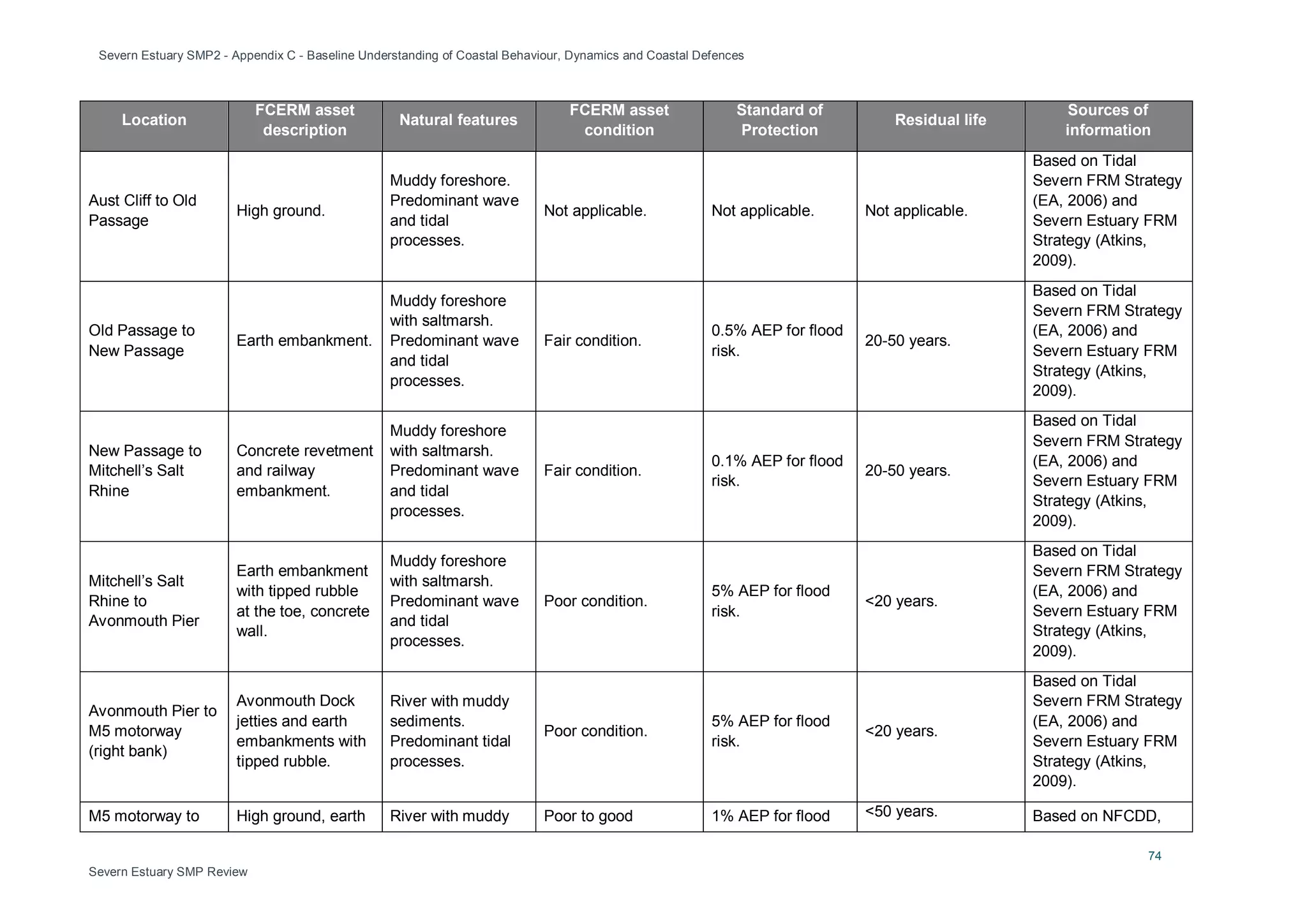 Severn Estuary SMP2 - Appendix C - Baseline Understanding of Coastal Behaviour, Dynamics and Coastal Defences
74
Severn Estuary SMP Review
Location
FCERM asset
description
Natural features
FCERM asset
condition
Standard of
Protection
Residual life
Sources of
information
Aust Cliff to Old
Passage
High ground.
Muddy foreshore.
Predominant wave
and tidal
processes.
Not applicable. Not applicable. Not applicable.
Based on Tidal
Severn FRM Strategy
(EA, 2006) and
Severn Estuary FRM
Strategy (Atkins,
2009).
Old Passage to
New Passage
Earth embankment.
Muddy foreshore
with saltmarsh.
Predominant wave
and tidal
processes.
Fair condition.
0.5% AEP for flood
risk.
20-50 years.
Based on Tidal
Severn FRM Strategy
(EA, 2006) and
Severn Estuary FRM
Strategy (Atkins,
2009).
New Passage to
Mitchell’s Salt
Rhine
Concrete revetment
and railway
embankment.
Muddy foreshore
with saltmarsh.
Predominant wave
and tidal
processes.
Fair condition.
0.1% AEP for flood
risk.
20-50 years.
Based on Tidal
Severn FRM Strategy
(EA, 2006) and
Severn Estuary FRM
Strategy (Atkins,
2009).
Mitchell’s Salt
Rhine to
Avonmouth Pier
Earth embankment
with tipped rubble
at the toe, concrete
wall.
Muddy foreshore
with saltmarsh.
Predominant wave
and tidal
processes.
Poor condition.
5% AEP for flood
risk.
<20 years.
Based on Tidal
Severn FRM Strategy
(EA, 2006) and
Severn Estuary FRM
Strategy (Atkins,
2009).
Avonmouth Pier to
M5 motorway
(right bank)
Avonmouth Dock
jetties and earth
embankments with
tipped rubble.
River with muddy
sediments.
Predominant tidal
processes.
Poor condition.
5% AEP for flood
risk.
<20 years.
Based on Tidal
Severn FRM Strategy
(EA, 2006) and
Severn Estuary FRM
Strategy (Atkins,
2009).
M5 motorway to High ground, earth River with muddy Poor to good 1% AEP for flood <50 years. Based on NFCDD,
 