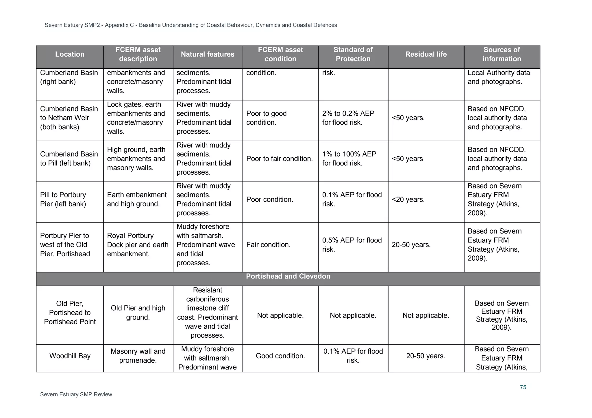 Severn Estuary SMP2 - Appendix C - Baseline Understanding of Coastal Behaviour, Dynamics and Coastal Defences
75
Severn Estuary SMP Review
Location
FCERM asset
description
Natural features
FCERM asset
condition
Standard of
Protection
Residual life
Sources of
information
Cumberland Basin
(right bank)
embankments and
concrete/masonry
walls.
sediments.
Predominant tidal
processes.
condition. risk. Local Authority data
and photographs.
Cumberland Basin
to Netham Weir
(both banks)
Lock gates, earth
embankments and
concrete/masonry
walls.
River with muddy
sediments.
Predominant tidal
processes.
Poor to good
condition.
2% to 0.2% AEP
for flood risk.
<50 years.
Based on NFCDD,
local authority data
and photographs.
Cumberland Basin
to Pill (left bank)
High ground, earth
embankments and
masonry walls.
River with muddy
sediments.
Predominant tidal
processes.
Poor to fair condition.
1% to 100% AEP
for flood risk.
<50 years
Based on NFCDD,
local authority data
and photographs.
Pill to Portbury
Pier (left bank)
Earth embankment
and high ground.
River with muddy
sediments.
Predominant tidal
processes.
Poor condition.
0.1% AEP for flood
risk.
<20 years.
Based on Severn
Estuary FRM
Strategy (Atkins,
2009).
Portbury Pier to
west of the Old
Pier, Portishead
Royal Portbury
Dock pier and earth
embankment.
Muddy foreshore
with saltmarsh.
Predominant wave
and tidal
processes.
Fair condition.
0.5% AEP for flood
risk.
20-50 years.
Based on Severn
Estuary FRM
Strategy (Atkins,
2009).
Portishead and Clevedon
Old Pier,
Portishead to
Portishead Point
Old Pier and high
ground.
Resistant
carboniferous
limestone cliff
coast. Predominant
wave and tidal
processes.
Not applicable. Not applicable. Not applicable.
Based on Severn
Estuary FRM
Strategy (Atkins,
2009).
Woodhill Bay
Masonry wall and
promenade.
Muddy foreshore
with saltmarsh.
Predominant wave
Good condition.
0.1% AEP for flood
risk.
20-50 years.
Based on Severn
Estuary FRM
Strategy (Atkins,
 